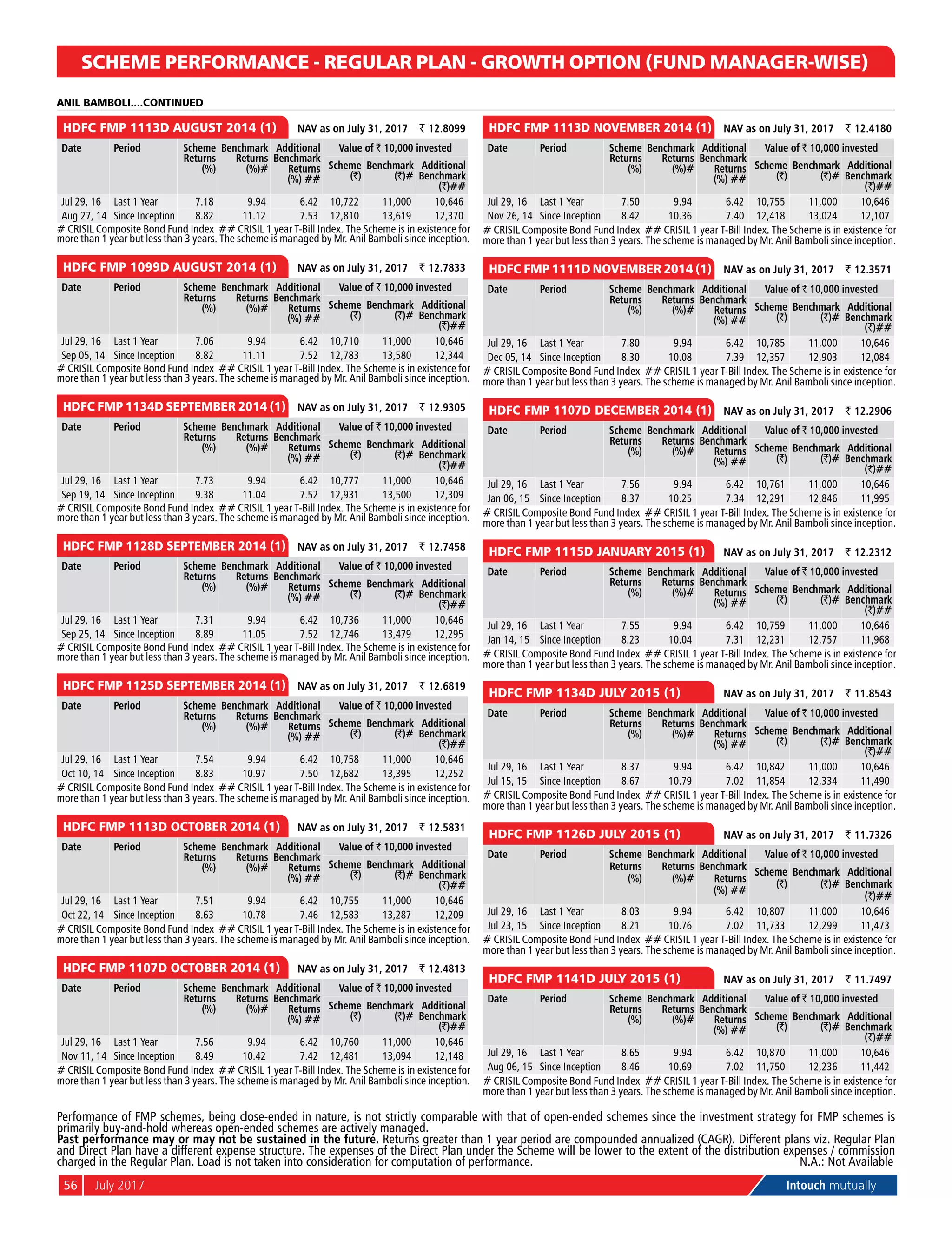 56	 July 2017	 Intouch mutually
SCHEME PERFORMANCE - REGULAR PLAN - GROWTH OPTION (FUND MANAGER-WISE)
	
HDFC FMP 1113D AUGUST 2014 (1) 	 NAV as on July 31, 2017	 ` 12.8099
Date Period Scheme
Returns
(%)
Benchmark
Returns
(%)#
Additional
Benchmark
Returns
(%) ##
Value of ` 10,000 invested
Scheme
(`)
Benchmark
(`)#
Additional
Benchmark
(`)##
Jul 29, 16 Last 1 Year 7.18 9.94 6.42 10,722 11,000 10,646
Aug 27, 14 Since Inception 8.82 11.12 7.53 12,810 13,619 12,370
# Crisil Composite Bond Fund Index ## Crisil 1 year T-Bill Index. The Scheme is in existence for
more than 1 year but less than 3 years. The scheme is managed by Mr. Anil Bamboli since inception.
	
HDFC FMP 1099D AUGUST 2014 (1) 	 NAV as on July 31, 2017	 ` 12.7833
Date Period Scheme
Returns
(%)
Benchmark
Returns
(%)#
Additional
Benchmark
Returns
(%) ##
Value of ` 10,000 invested
Scheme
(`)
Benchmark
(`)#
Additional
Benchmark
(`)##
Jul 29, 16 Last 1 Year 7.06 9.94 6.42 10,710 11,000 10,646
Sep 05, 14 Since Inception 8.82 11.11 7.52 12,783 13,580 12,344
# Crisil Composite Bond Fund Index ## Crisil 1 year T-Bill Index. The Scheme is in existence for
more than 1 year but less than 3 years. The scheme is managed by Mr. Anil Bamboli since inception.
	
HDFC FMP 1134D SEPTEMBER 2014 (1) 	 NAV as on July 31, 2017	 ` 12.9305
Date Period Scheme
Returns
(%)
Benchmark
Returns
(%)#
Additional
Benchmark
Returns
(%) ##
Value of ` 10,000 invested
Scheme
(`)
Benchmark
(`)#
Additional
Benchmark
(`)##
Jul 29, 16 Last 1 Year 7.73 9.94 6.42 10,777 11,000 10,646
Sep 19, 14 Since Inception 9.38 11.04 7.52 12,931 13,500 12,309
# Crisil Composite Bond Fund Index ## Crisil 1 year T-Bill Index. The Scheme is in existence for
more than 1 year but less than 3 years. The scheme is managed by Mr. Anil Bamboli since inception.
	
HDFC FMP 1128D SEPTEMBER 2014 (1) 	 NAV as on July 31, 2017	 ` 12.7458
Date Period Scheme
Returns
(%)
Benchmark
Returns
(%)#
Additional
Benchmark
Returns
(%) ##
Value of ` 10,000 invested
Scheme
(`)
Benchmark
(`)#
Additional
Benchmark
(`)##
Jul 29, 16 Last 1 Year 7.31 9.94 6.42 10,736 11,000 10,646
Sep 25, 14 Since Inception 8.89 11.05 7.52 12,746 13,479 12,295
# Crisil Composite Bond Fund Index ## Crisil 1 year T-Bill Index. The Scheme is in existence for
more than 1 year but less than 3 years. The scheme is managed by Mr. Anil Bamboli since inception.
	
HDFC FMP 1125D SEPTEMBER 2014 (1) 	 NAV as on July 31, 2017	 ` 12.6819
Date Period Scheme
Returns
(%)
Benchmark
Returns
(%)#
Additional
Benchmark
Returns
(%) ##
Value of ` 10,000 invested
Scheme
(`)
Benchmark
(`)#
Additional
Benchmark
(`)##
Jul 29, 16 Last 1 Year 7.54 9.94 6.42 10,758 11,000 10,646
Oct 10, 14 Since Inception 8.83 10.97 7.50 12,682 13,395 12,252
# Crisil Composite Bond Fund Index ## Crisil 1 year T-Bill Index. The Scheme is in existence for
more than 1 year but less than 3 years. The scheme is managed by Mr. Anil Bamboli since inception.
	
HDFC FMP 1113D OCTOBER 2014 (1) 	 NAV as on July 31, 2017	 ` 12.5831
Date Period Scheme
Returns
(%)
Benchmark
Returns
(%)#
Additional
Benchmark
Returns
(%) ##
Value of ` 10,000 invested
Scheme
(`)
Benchmark
(`)#
Additional
Benchmark
(`)##
Jul 29, 16 Last 1 Year 7.51 9.94 6.42 10,755 11,000 10,646
Oct 22, 14 Since Inception 8.63 10.78 7.46 12,583 13,287 12,209
# Crisil Composite Bond Fund Index ## Crisil 1 year T-Bill Index. The Scheme is in existence for
more than 1 year but less than 3 years. The scheme is managed by Mr. Anil Bamboli since inception.
	
HDFC FMP 1107D OCTOBER 2014 (1) 	 NAV as on July 31, 2017	 ` 12.4813
Date Period Scheme
Returns
(%)
Benchmark
Returns
(%)#
Additional
Benchmark
Returns
(%) ##
Value of ` 10,000 invested
Scheme
(`)
Benchmark
(`)#
Additional
Benchmark
(`)##
Jul 29, 16 Last 1 Year 7.56 9.94 6.42 10,760 11,000 10,646
Nov 11, 14 Since Inception 8.49 10.42 7.42 12,481 13,094 12,148
# Crisil Composite Bond Fund Index ## Crisil 1 year T-Bill Index. The Scheme is in existence for
more than 1 year but less than 3 years. The scheme is managed by Mr. Anil Bamboli since inception.
ANIL BAMBOLI....CONTINUED
	
HDFC FMP 1113D NOVEMBER 2014 (1) 	 NAV as on July 31, 2017	 ` 12.4180
Date Period Scheme
Returns
(%)
Benchmark
Returns
(%)#
Additional
Benchmark
Returns
(%) ##
Value of ` 10,000 invested
Scheme
(`)
Benchmark
(`)#
Additional
Benchmark
(`)##
Jul 29, 16 Last 1 Year 7.50 9.94 6.42 10,755 11,000 10,646
Nov 26, 14 Since Inception 8.42 10.36 7.40 12,418 13,024 12,107
# Crisil Composite Bond Fund Index ## Crisil 1 year T-Bill Index. The Scheme is in existence for
more than 1 year but less than 3 years. The scheme is managed by Mr. Anil Bamboli since inception.
	
HDFC FMP 1111D NOVEMBER 2014 (1) 	 NAV as on July 31, 2017	 ` 12.3571
Date Period Scheme
Returns
(%)
Benchmark
Returns
(%)#
Additional
Benchmark
Returns
(%) ##
Value of ` 10,000 invested
Scheme
(`)
Benchmark
(`)#
Additional
Benchmark
(`)##
Jul 29, 16 Last 1 Year 7.80 9.94 6.42 10,785 11,000 10,646
Dec 05, 14 Since Inception 8.30 10.08 7.39 12,357 12,903 12,084
# Crisil Composite Bond Fund Index ## Crisil 1 year T-Bill Index. The Scheme is in existence for
more than 1 year but less than 3 years. The scheme is managed by Mr. Anil Bamboli since inception.
	
HDFC FMP 1107D DECEMBER 2014 (1) 	 NAV as on July 31, 2017	 ` 12.2906
Date Period Scheme
Returns
(%)
Benchmark
Returns
(%)#
Additional
Benchmark
Returns
(%) ##
Value of ` 10,000 invested
Scheme
(`)
Benchmark
(`)#
Additional
Benchmark
(`)##
Jul 29, 16 Last 1 Year 7.56 9.94 6.42 10,761 11,000 10,646
Jan 06, 15 Since Inception 8.37 10.25 7.34 12,291 12,846 11,995
# Crisil Composite Bond Fund Index ## Crisil 1 year T-Bill Index. The Scheme is in existence for
more than 1 year but less than 3 years. The scheme is managed by Mr. Anil Bamboli since inception.
	
HDFC FMP 1115D JANUARY 2015 (1) 	 NAV as on July 31, 2017	 ` 12.2312
Date Period Scheme
Returns
(%)
Benchmark
Returns
(%)#
Additional
Benchmark
Returns
(%) ##
Value of ` 10,000 invested
Scheme
(`)
Benchmark
(`)#
Additional
Benchmark
(`)##
Jul 29, 16 Last 1 Year 7.55 9.94 6.42 10,759 11,000 10,646
Jan 14, 15 Since Inception 8.23 10.04 7.31 12,231 12,757 11,968
# Crisil Composite Bond Fund Index ## Crisil 1 year T-Bill Index. The Scheme is in existence for
more than 1 year but less than 3 years. The scheme is managed by Mr. Anil Bamboli since inception.
	
HDFC FMP 1134D July 2015 (1) 	 NAV as on July 31, 2017	 ` 11.8543
Date Period Scheme
Returns
(%)
Benchmark
Returns
(%)#
Additional
Benchmark
Returns
(%) ##
Value of ` 10,000 invested
Scheme
(`)
Benchmark
(`)#
Additional
Benchmark
(`)##
Jul 29, 16 Last 1 Year 8.37 9.94 6.42 10,842 11,000 10,646
Jul 15, 15 Since Inception 8.67 10.79 7.02 11,854 12,334 11,490
# Crisil Composite Bond Fund Index ## Crisil 1 year T-Bill Index. The Scheme is in existence for
more than 1 year but less than 3 years. The scheme is managed by Mr. Anil Bamboli since inception.
	
HDFC FMP 1126D July 2015 (1) 	 NAV as on July 31, 2017	 ` 11.7326
Date Period Scheme
Returns
(%)
Benchmark
Returns
(%)#
Additional
Benchmark
Returns
(%) ##
Value of ` 10,000 invested
Scheme
(`)
Benchmark
(`)#
Additional
Benchmark
(`)##
Jul 29, 16 Last 1 Year 8.03 9.94 6.42 10,807 11,000 10,646
Jul 23, 15 Since Inception 8.21 10.76 7.02 11,733 12,299 11,473
# Crisil Composite Bond Fund Index ## Crisil 1 year T-Bill Index. The Scheme is in existence for
more than 1 year but less than 3 years. The scheme is managed by Mr. Anil Bamboli since inception.
	
HDFC FMP 1141D July 2015 (1) 	 NAV as on July 31, 2017	 ` 11.7497
Date Period Scheme
Returns
(%)
Benchmark
Returns
(%)#
Additional
Benchmark
Returns
(%) ##
Value of ` 10,000 invested
Scheme
(`)
Benchmark
(`)#
Additional
Benchmark
(`)##
Jul 29, 16 Last 1 Year 8.65 9.94 6.42 10,870 11,000 10,646
Aug 06, 15 Since Inception 8.46 10.69 7.02 11,750 12,236 11,442
# Crisil Composite Bond Fund Index ## Crisil 1 year T-Bill Index. The Scheme is in existence for
more than 1 year but less than 3 years. The scheme is managed by Mr. Anil Bamboli since inception.
Past performance may or may not be sustained in the future. Returns greater than 1 year period are compounded annualized (CAGR). Different plans viz. Regular Plan
and Direct Plan have a different expense structure. The expenses of the Direct Plan under the Scheme will be lower to the extent of the distribution expenses / commission
charged in the Regular Plan. Load is not taken into consideration for computation of performance.	N.A.: Not Available
Performance of FMP schemes, being close-ended in nature, is not strictly comparable with that of open-ended schemes since the investment strategy for FMP schemes is
primarily buy-and-hold whereas open-ended schemes are actively managed.
 