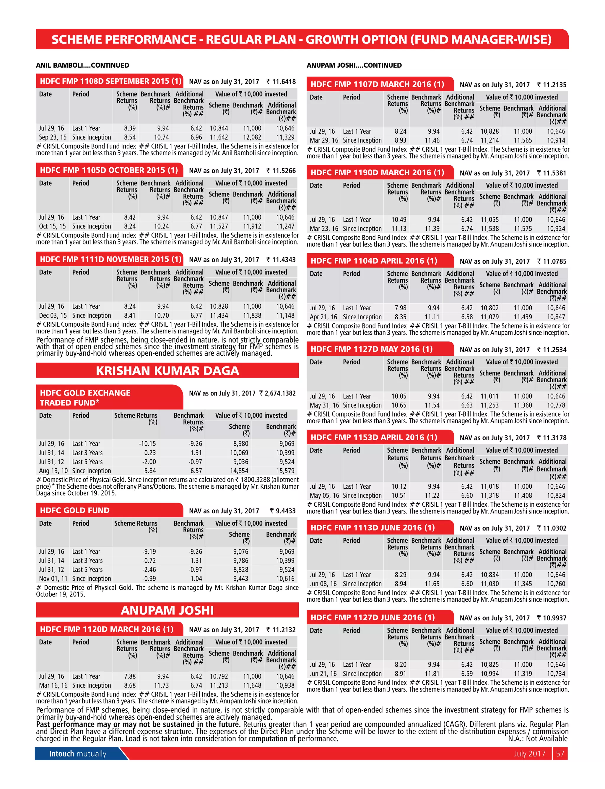 Intouch mutually	 July 2017	 57
SCHEME PERFORMANCE - REGULAR PLAN - GROWTH OPTION (FUND MANAGER-WISE)
	
HDFC FMP 1108D September 2015 (1) 	 NAV as on July 31, 2017	 ` 11.6418
Date Period Scheme
Returns
(%)
Benchmark
Returns
(%)#
Additional
Benchmark
Returns
(%) ##
Value of ` 10,000 invested
Scheme
(`)
Benchmark
(`)#
Additional
Benchmark
(`)##
Jul 29, 16 Last 1 Year 8.39 9.94 6.42 10,844 11,000 10,646
Sep 23, 15 Since Inception 8.54 10.74 6.96 11,642 12,082 11,329
# Crisil Composite Bond Fund Index ## Crisil 1 year T-Bill Index. The Scheme is in existence for
more than 1 year but less than 3 years. The scheme is managed by Mr. Anil Bamboli since inception.
	
HDFC FMP 1105D October 2015 (1) 	 NAV as on July 31, 2017	 ` 11.5266
Date Period Scheme
Returns
(%)
Benchmark
Returns
(%)#
Additional
Benchmark
Returns
(%) ##
Value of ` 10,000 invested
Scheme
(`)
Benchmark
(`)#
Additional
Benchmark
(`)##
Jul 29, 16 Last 1 Year 8.42 9.94 6.42 10,847 11,000 10,646
Oct 15, 15 Since Inception 8.24 10.24 6.77 11,527 11,912 11,247
# Crisil Composite Bond Fund Index ## Crisil 1 year T-Bill Index. The Scheme is in existence for
more than 1 year but less than 3 years. The scheme is managed by Mr. Anil Bamboli since inception.
	
HDFC FMP 1111D November 2015 (1) 	 NAV as on July 31, 2017	 ` 11.4343
Date Period Scheme
Returns
(%)
Benchmark
Returns
(%)#
Additional
Benchmark
Returns
(%) ##
Value of ` 10,000 invested
Scheme
(`)
Benchmark
(`)#
Additional
Benchmark
(`)##
Jul 29, 16 Last 1 Year 8.24 9.94 6.42 10,828 11,000 10,646
Dec 03, 15 Since Inception 8.41 10.70 6.77 11,434 11,838 11,148
# Crisil Composite Bond Fund Index ## Crisil 1 year T-Bill Index. The Scheme is in existence for
more than 1 year but less than 3 years. The scheme is managed by Mr. Anil Bamboli since inception.
Performance of FMP schemes, being close-ended in nature, is not strictly comparable
with that of open-ended schemes since the investment strategy for FMP schemes is
primarily buy-and-hold whereas open-ended schemes are actively managed.
KRISHAN KUMAR DAGA
	
HDFC GOLD EXCHANGE
TRADED FUND* 	
NAV as on July 31, 2017	 ` 2,674.1382
Date Period Scheme Returns
(%)
Benchmark
Returns
(%)#
Value of ` 10,000 invested
Scheme
(`)
Benchmark
(`)#
Jul 29, 16 Last 1 Year -10.15 -9.26 8,980 9,069
Jul 31, 14 Last 3 Years 0.23 1.31 10,069 10,399
Jul 31, 12 Last 5 Years -2.00 -0.97 9,036 9,524
Aug 13, 10 Since Inception 5.84 6.57 14,854 15,579
# Domestic Price of Physical Gold. Since inception returns are calculated on ` 1800.3288 (allotment
price) * The Scheme does not offer any Plans/Options. The scheme is managed by Mr. Krishan Kumar
Daga since October 19, 2015.
	
HDFC GOLD FUND 	 NAV as on July 31, 2017	 ` 9.4433
Date Period Scheme Returns
(%)
Benchmark
Returns
(%)#
Value of ` 10,000 invested
Scheme
(`)
Benchmark
(`)#
Jul 29, 16 Last 1 Year -9.19 -9.26 9,076 9,069
Jul 31, 14 Last 3 Years -0.72 1.31 9,786 10,399
Jul 31, 12 Last 5 Years -2.46 -0.97 8,828 9,524
Nov 01, 11 Since Inception -0.99 1.04 9,443 10,616
# Domestic Price of Physical Gold. The scheme is managed by Mr. Krishan Kumar Daga since
October 19, 2015.
ANUPAM JOSHI
	
HDFC FMP 1120D MARCH 2016 (1) 	 NAV as on July 31, 2017	 ` 11.2132
Date Period Scheme
Returns
(%)
Benchmark
Returns
(%)#
Additional
Benchmark
Returns
(%) ##
Value of ` 10,000 invested
Scheme
(`)
Benchmark
(`)#
Additional
Benchmark
(`)##
Jul 29, 16 Last 1 Year 7.88 9.94 6.42 10,792 11,000 10,646
Mar 16, 16 Since Inception 8.68 11.73 6.74 11,213 11,648 10,938
# Crisil Composite Bond Fund Index ## Crisil 1 year T-Bill Index. The Scheme is in existence for
more than 1 year but less than 3 years. The scheme is managed by Mr. Anupam Joshi since inception.
	
HDFC FMP 1107D MARCH 2016 (1) 	 NAV as on July 31, 2017	 ` 11.2135
Date Period Scheme
Returns
(%)
Benchmark
Returns
(%)#
Additional
Benchmark
Returns
(%) ##
Value of ` 10,000 invested
Scheme
(`)
Benchmark
(`)#
Additional
Benchmark
(`)##
Jul 29, 16 Last 1 Year 8.24 9.94 6.42 10,828 11,000 10,646
Mar 29, 16 Since Inception 8.93 11.46 6.74 11,214 11,565 10,914
# Crisil Composite Bond Fund Index ## Crisil 1 year T-Bill Index. The Scheme is in existence for
more than 1 year but less than 3 years. The scheme is managed by Mr. Anupam Joshi since inception.
	
HDFC FMP 1190D MARCH 2016 (1) 	 NAV as on July 31, 2017	 ` 11.5381
Date Period Scheme
Returns
(%)
Benchmark
Returns
(%)#
Additional
Benchmark
Returns
(%) ##
Value of ` 10,000 invested
Scheme
(`)
Benchmark
(`)#
Additional
Benchmark
(`)##
Jul 29, 16 Last 1 Year 10.49 9.94 6.42 11,055 11,000 10,646
Mar 23, 16 Since Inception 11.13 11.39 6.74 11,538 11,575 10,924
# Crisil Composite Bond Fund Index ## Crisil 1 year T-Bill Index. The Scheme is in existence for
more than 1 year but less than 3 years. The scheme is managed by Mr. Anupam Joshi since inception.
	
HDFC FMP 1104D APRIL 2016 (1) 	 NAV as on July 31, 2017	 ` 11.0785
Date Period Scheme
Returns
(%)
Benchmark
Returns
(%)#
Additional
Benchmark
Returns
(%) ##
Value of ` 10,000 invested
Scheme
(`)
Benchmark
(`)#
Additional
Benchmark
(`)##
Jul 29, 16 Last 1 Year 7.98 9.94 6.42 10,802 11,000 10,646
Apr 21, 16 Since Inception 8.35 11.11 6.58 11,079 11,439 10,847
# Crisil Composite Bond Fund Index ## Crisil 1 year T-Bill Index. The Scheme is in existence for
more than 1 year but less than 3 years. The scheme is managed by Mr. Anupam Joshi since inception.
	
HDFC FMP 1127D May 2016 (1) 	 NAV as on July 31, 2017	 ` 11.2534
Date Period Scheme
Returns
(%)
Benchmark
Returns
(%)#
Additional
Benchmark
Returns
(%) ##
Value of ` 10,000 invested
Scheme
(`)
Benchmark
(`)#
Additional
Benchmark
(`)##
Jul 29, 16 Last 1 Year 10.05 9.94 6.42 11,011 11,000 10,646
May 31, 16 Since Inception 10.65 11.54 6.63 11,253 11,360 10,778
# Crisil Composite Bond Fund Index ## Crisil 1 year T-Bill Index. The Scheme is in existence for
more than 1 year but less than 3 years. The scheme is managed by Mr. Anupam Joshi since inception.
	
HDFC FMP 1153D April 2016 (1) 	 NAV as on July 31, 2017	 ` 11.3178
Date Period Scheme
Returns
(%)
Benchmark
Returns
(%)#
Additional
Benchmark
Returns
(%) ##
Value of ` 10,000 invested
Scheme
(`)
Benchmark
(`)#
Additional
Benchmark
(`)##
Jul 29, 16 Last 1 Year 10.12 9.94 6.42 11,018 11,000 10,646
May 05, 16 Since Inception 10.51 11.22 6.60 11,318 11,408 10,824
# Crisil Composite Bond Fund Index ## Crisil 1 year T-Bill Index. The Scheme is in existence for
more than 1 year but less than 3 years. The scheme is managed by Mr. Anupam Joshi since inception.
	
HDFC FMP 1113D June 2016 (1) 	 NAV as on July 31, 2017	 ` 11.0302
Date Period Scheme
Returns
(%)
Benchmark
Returns
(%)#
Additional
Benchmark
Returns
(%) ##
Value of ` 10,000 invested
Scheme
(`)
Benchmark
(`)#
Additional
Benchmark
(`)##
Jul 29, 16 Last 1 Year 8.29 9.94 6.42 10,834 11,000 10,646
Jun 08, 16 Since Inception 8.94 11.65 6.60 11,030 11,345 10,760
# Crisil Composite Bond Fund Index ## Crisil 1 year T-Bill Index. The Scheme is in existence for
more than 1 year but less than 3 years. The scheme is managed by Mr. Anupam Joshi since inception.
	
HDFC FMP 1127D June 2016 (1) 	 NAV as on July 31, 2017	 ` 10.9937
Date Period Scheme
Returns
(%)
Benchmark
Returns
(%)#
Additional
Benchmark
Returns
(%) ##
Value of ` 10,000 invested
Scheme
(`)
Benchmark
(`)#
Additional
Benchmark
(`)##
Jul 29, 16 Last 1 Year 8.20 9.94 6.42 10,825 11,000 10,646
Jun 21, 16 Since Inception 8.91 11.81 6.59 10,994 11,319 10,734
# Crisil Composite Bond Fund Index ## Crisil 1 year T-Bill Index. The Scheme is in existence for
more than 1 year but less than 3 years. The scheme is managed by Mr. Anupam Joshi since inception.
ANIL BAMBOLI....CONTINUED ANUPAM JOSHI....CONTINUED
Past performance may or may not be sustained in the future. Returns greater than 1 year period are compounded annualized (CAGR). Different plans viz. Regular Plan
and Direct Plan have a different expense structure. The expenses of the Direct Plan under the Scheme will be lower to the extent of the distribution expenses / commission
charged in the Regular Plan. Load is not taken into consideration for computation of performance.	N.A.: Not Available
Performance of FMP schemes, being close-ended in nature, is not strictly comparable with that of open-ended schemes since the investment strategy for FMP schemes is
primarily buy-and-hold whereas open-ended schemes are actively managed.
 