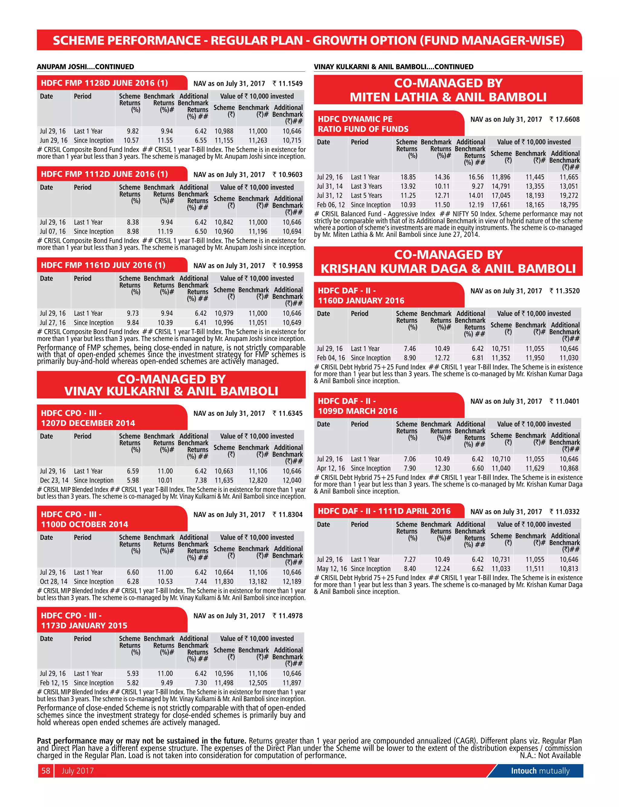 58	 July 2017	 Intouch mutually
SCHEME PERFORMANCE - REGULAR PLAN - GROWTH OPTION (FUND MANAGER-WISE)SCHEME PERFORMANCE - REGULAR PLAN - GROWTH OPTION (FUND MANAGER-WISE)
	
HDFC FMP 1128D June 2016 (1) 	 NAV as on July 31, 2017	 ` 11.1549
Date Period Scheme
Returns
(%)
Benchmark
Returns
(%)#
Additional
Benchmark
Returns
(%) ##
Value of ` 10,000 invested
Scheme
(`)
Benchmark
(`)#
Additional
Benchmark
(`)##
Jul 29, 16 Last 1 Year 9.82 9.94 6.42 10,988 11,000 10,646
Jun 29, 16 Since Inception 10.57 11.55 6.55 11,155 11,263 10,715
# Crisil Composite Bond Fund Index ## Crisil 1 year T-Bill Index. The Scheme is in existence for
more than 1 year but less than 3 years. The scheme is managed by Mr. Anupam Joshi since inception.
	
HDFC FMP 1112D June 2016 (1) 	 NAV as on July 31, 2017	 ` 10.9603
Date Period Scheme
Returns
(%)
Benchmark
Returns
(%)#
Additional
Benchmark
Returns
(%) ##
Value of ` 10,000 invested
Scheme
(`)
Benchmark
(`)#
Additional
Benchmark
(`)##
Jul 29, 16 Last 1 Year 8.38 9.94 6.42 10,842 11,000 10,646
Jul 07, 16 Since Inception 8.98 11.19 6.50 10,960 11,196 10,694
# Crisil Composite Bond Fund Index ## Crisil 1 year T-Bill Index. The Scheme is in existence for
more than 1 year but less than 3 years. The scheme is managed by Mr. Anupam Joshi since inception.
	
HDFC FMP 1161D July 2016 (1) 	 NAV as on July 31, 2017	 ` 10.9958
Date Period Scheme
Returns
(%)
Benchmark
Returns
(%)#
Additional
Benchmark
Returns
(%) ##
Value of ` 10,000 invested
Scheme
(`)
Benchmark
(`)#
Additional
Benchmark
(`)##
Jul 29, 16 Last 1 Year 9.73 9.94 6.42 10,979 11,000 10,646
Jul 27, 16 Since Inception 9.84 10.39 6.41 10,996 11,051 10,649
# Crisil Composite Bond Fund Index ## Crisil 1 year T-Bill Index. The Scheme is in existence for
more than 1 year but less than 3 years. The scheme is managed by Mr. Anupam Joshi since inception.
Performance of FMP schemes, being close-ended in nature, is not strictly comparable
with that of open-ended schemes since the investment strategy for FMP schemes is
primarily buy-and-hold whereas open-ended schemes are actively managed.
CO-MANAGED BY
VINAY KULKARNI & ANIL BAMBOLI
	
HDFC CPO - III -
1207D DECEMBER 2014 	
NAV as on July 31, 2017	 ` 11.6345
Date Period Scheme
Returns
(%)
Benchmark
Returns
(%)#
Additional
Benchmark
Returns
(%) ##
Value of ` 10,000 invested
Scheme
(`)
Benchmark
(`)#
Additional
Benchmark
(`)##
Jul 29, 16 Last 1 Year 6.59 11.00 6.42 10,663 11,106 10,646
Dec 23, 14 Since Inception 5.98 10.01 7.38 11,635 12,820 12,040
# crisil mip Blended Index ## Crisil 1 year T-Bill Index. The Scheme is in existence for more than 1 year
but less than 3 years. The scheme is co-managed by Mr. Vinay Kulkarni & Mr. Anil Bamboli since inception.
	
HDFC CPO - III -
1100D OCTOBER 2014 	
NAV as on July 31, 2017	 ` 11.8304
Date Period Scheme
Returns
(%)
Benchmark
Returns
(%)#
Additional
Benchmark
Returns
(%) ##
Value of ` 10,000 invested
Scheme
(`)
Benchmark
(`)#
Additional
Benchmark
(`)##
Jul 29, 16 Last 1 Year 6.60 11.00 6.42 10,664 11,106 10,646
Oct 28, 14 Since Inception 6.28 10.53 7.44 11,830 13,182 12,189
# crisil mip Blended Index ## Crisil 1 year T-Bill Index. The Scheme is in existence for more than 1 year
but less than 3 years. The scheme is co-managed by Mr. Vinay Kulkarni & Mr. Anil Bamboli since inception.
	
HDFC CPO - III -
1173D JANUARY 2015 	
NAV as on July 31, 2017	 ` 11.4978
Date Period Scheme
Returns
(%)
Benchmark
Returns
(%)#
Additional
Benchmark
Returns
(%) ##
Value of ` 10,000 invested
Scheme
(`)
Benchmark
(`)#
Additional
Benchmark
(`)##
Jul 29, 16 Last 1 Year 5.93 11.00 6.42 10,596 11,106 10,646
Feb 12, 15 Since Inception 5.82 9.49 7.30 11,498 12,505 11,897
# crisil mip Blended Index ## Crisil 1 year T-Bill Index. The Scheme is in existence for more than 1 year
but less than 3 years. The scheme is co-managed by Mr. Vinay Kulkarni & Mr. Anil Bamboli since inception.
Performance of close-ended Scheme is not strictly comparable with that of open-ended
schemes since the investment strategy for close-ended schemes is primarily buy and
hold whereas open ended schemes are actively managed.
CO-MANAGED BY
MITEN LATHIA & ANIL BAMBOLI
	
HDFC DYNAMIC PE
RATIO FUND OF FUNDS 	
NAV as on July 31, 2017	 ` 17.6608
Date Period Scheme
Returns
(%)
Benchmark
Returns
(%)#
Additional
Benchmark
Returns
(%) ##
Value of ` 10,000 invested
Scheme
(`)
Benchmark
(`)#
Additional
Benchmark
(`)##
Jul 29, 16 Last 1 Year 18.85 14.36 16.56 11,896 11,445 11,665
Jul 31, 14 Last 3 Years 13.92 10.11 9.27 14,791 13,355 13,051
Jul 31, 12 Last 5 Years 11.25 12.71 14.01 17,045 18,193 19,272
Feb 06, 12 Since Inception 10.93 11.50 12.19 17,661 18,165 18,795
# crisil Balanced Fund - Aggressive Index ## NIFTY 50 Index. Scheme performance may not
strictly be comparable with that of its Additional Benchmark in view of hybrid nature of the scheme
where a portion of scheme’s investments are made in equity instruments. The scheme is co-managed
by Mr. Miten Lathia & Mr. Anil Bamboli since June 27, 2014.
CO-MANAGED BY
KRISHAN KUMAR DAGA & ANIL BAMBOLI
	
HDFC DAF - II -
1160D January 2016 	
NAV as on July 31, 2017	 ` 11.3520
Date Period Scheme
Returns
(%)
Benchmark
Returns
(%)#
Additional
Benchmark
Returns
(%) ##
Value of ` 10,000 invested
Scheme
(`)
Benchmark
(`)#
Additional
Benchmark
(`)##
Jul 29, 16 Last 1 Year 7.46 10.49 6.42 10,751 11,055 10,646
Feb 04, 16 Since Inception 8.90 12.72 6.81 11,352 11,950 11,030
# CRISIL Debt Hybrid 75+25 Fund Index ## Crisil 1 year T-Bill Index. The Scheme is in existence
for more than 1 year but less than 3 years. The scheme is co-managed by Mr. Krishan Kumar Daga
& Anil Bamboli since inception.
	
HDFC DAF - II -
1099D MARCH 2016 	
NAV as on July 31, 2017	 ` 11.0401
Date Period Scheme
Returns
(%)
Benchmark
Returns
(%)#
Additional
Benchmark
Returns
(%) ##
Value of ` 10,000 invested
Scheme
(`)
Benchmark
(`)#
Additional
Benchmark
(`)##
Jul 29, 16 Last 1 Year 7.06 10.49 6.42 10,710 11,055 10,646
Apr 12, 16 Since Inception 7.90 12.30 6.60 11,040 11,629 10,868
# CRISIL Debt Hybrid 75+25 Fund Index ## Crisil 1 year T-Bill Index. The Scheme is in existence
for more than 1 year but less than 3 years. The scheme is co-managed by Mr. Krishan Kumar Daga
& Anil Bamboli since inception.
	
HDFC DAF - II - 1111D April 2016 	 NAV as on July 31, 2017	 ` 11.0332
Date Period Scheme
Returns
(%)
Benchmark
Returns
(%)#
Additional
Benchmark
Returns
(%) ##
Value of ` 10,000 invested
Scheme
(`)
Benchmark
(`)#
Additional
Benchmark
(`)##
Jul 29, 16 Last 1 Year 7.27 10.49 6.42 10,731 11,055 10,646
May 12, 16 Since Inception 8.40 12.24 6.62 11,033 11,511 10,813
# CRISIL Debt Hybrid 75+25 Fund Index ## Crisil 1 year T-Bill Index. The Scheme is in existence
for more than 1 year but less than 3 years. The scheme is co-managed by Mr. Krishan Kumar Daga
& Anil Bamboli since inception.
VINAY KULKARNI & ANIL BAMBOLI....CONTINUEDANUPAM JOSHI....CONTINUED
Past performance may or may not be sustained in the future. Returns greater than 1 year period are compounded annualized (CAGR). Different plans viz. Regular Plan
and Direct Plan have a different expense structure. The expenses of the Direct Plan under the Scheme will be lower to the extent of the distribution expenses / commission
charged in the Regular Plan. Load is not taken into consideration for computation of performance.	N.A.: Not Available
 