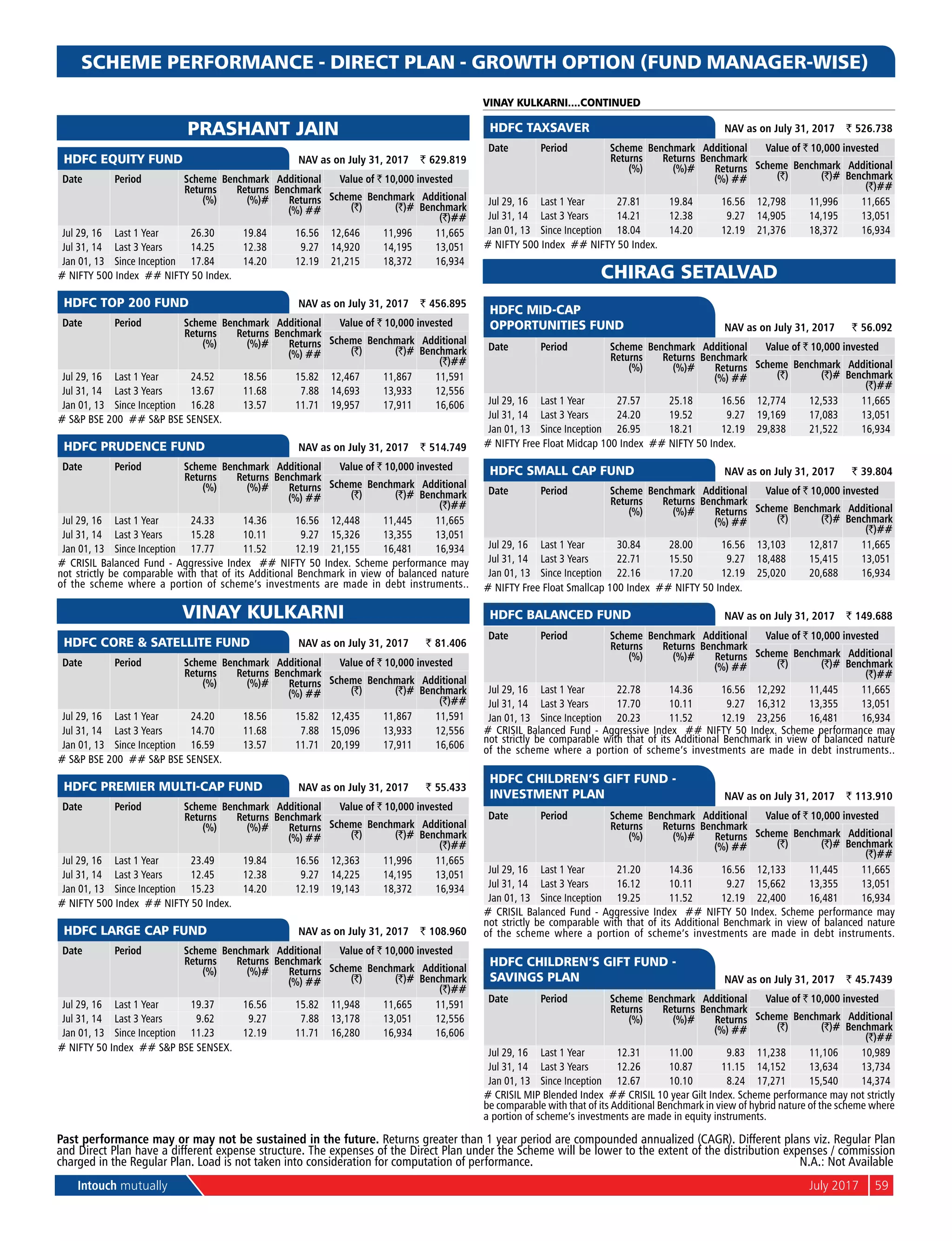 Intouch mutually	 July 2017	 59
SCHEME PERFORMANCE - DIRECT PLAN - GROWTH OPTION (FUND MANAGER-WISE)
PRASHANT JAIN
	
HDFC EQUITY FUND 	 NAV as on July 31, 2017	 ` 629.819
Date Period Scheme
Returns
(%)
Benchmark
Returns
(%)#
Additional
Benchmark
Returns
(%) ##
Value of ` 10,000 invested
Scheme
(`)
Benchmark
(`)#
Additional
Benchmark
(`)##
Jul 29, 16 Last 1 Year 26.30 19.84 16.56 12,646 11,996 11,665
Jul 31, 14 Last 3 Years 14.25 12.38 9.27 14,920 14,195 13,051
Jan 01, 13 Since Inception 17.84 14.20 12.19 21,215 18,372 16,934
# NIFTY 500 Index ## NIFTY 50 Index.
	
HDFC TOP 200 FUND 	 NAV as on July 31, 2017	 ` 456.895
Date Period Scheme
Returns
(%)
Benchmark
Returns
(%)#
Additional
Benchmark
Returns
(%) ##
Value of ` 10,000 invested
Scheme
(`)
Benchmark
(`)#
Additional
Benchmark
(`)##
Jul 29, 16 Last 1 Year 24.52 18.56 15.82 12,467 11,867 11,591
Jul 31, 14 Last 3 Years 13.67 11.68 7.88 14,693 13,933 12,556
Jan 01, 13 Since Inception 16.28 13.57 11.71 19,957 17,911 16,606
# S&P BSE 200 ## S&P BSE SENSEX.
	
HDFC PRUDENCE FUND 	 NAV as on July 31, 2017	 ` 514.749
Date Period Scheme
Returns
(%)
Benchmark
Returns
(%)#
Additional
Benchmark
Returns
(%) ##
Value of ` 10,000 invested
Scheme
(`)
Benchmark
(`)#
Additional
Benchmark
(`)##
Jul 29, 16 Last 1 Year 24.33 14.36 16.56 12,448 11,445 11,665
Jul 31, 14 Last 3 Years 15.28 10.11 9.27 15,326 13,355 13,051
Jan 01, 13 Since Inception 17.77 11.52 12.19 21,155 16,481 16,934
# crisil Balanced Fund - Aggressive Index ## NIFTY 50 Index. Scheme performance may
not strictly be comparable with that of its Additional Benchmark in view of balanced nature
of the scheme where a portion of scheme’s investments are made in debt instruments..
VINAY KULKARNI
	
HDFC CORE & SATELLITE FUND 	 NAV as on July 31, 2017	 ` 81.406
Date Period Scheme
Returns
(%)
Benchmark
Returns
(%)#
Additional
Benchmark
Returns
(%) ##
Value of ` 10,000 invested
Scheme
(`)
Benchmark
(`)#
Additional
Benchmark
(`)##
Jul 29, 16 Last 1 Year 24.20 18.56 15.82 12,435 11,867 11,591
Jul 31, 14 Last 3 Years 14.70 11.68 7.88 15,096 13,933 12,556
Jan 01, 13 Since Inception 16.59 13.57 11.71 20,199 17,911 16,606
# S&P BSE 200 ## S&P BSE SENSEX.
	
HDFC PREMIER MULTI-CAP FUND 	 NAV as on July 31, 2017	 ` 55.433
Date Period Scheme
Returns
(%)
Benchmark
Returns
(%)#
Additional
Benchmark
Returns
(%) ##
Value of ` 10,000 invested
Scheme
(`)
Benchmark
(`)#
Additional
Benchmark
(`)##
Jul 29, 16 Last 1 Year 23.49 19.84 16.56 12,363 11,996 11,665
Jul 31, 14 Last 3 Years 12.45 12.38 9.27 14,225 14,195 13,051
Jan 01, 13 Since Inception 15.23 14.20 12.19 19,143 18,372 16,934
# NIFTY 500 Index ## NIFTY 50 Index.
	
HDFC LARGE CAP FUND 	 NAV as on July 31, 2017	 ` 108.960
Date Period Scheme
Returns
(%)
Benchmark
Returns
(%)#
Additional
Benchmark
Returns
(%) ##
Value of ` 10,000 invested
Scheme
(`)
Benchmark
(`)#
Additional
Benchmark
(`)##
Jul 29, 16 Last 1 Year 19.37 16.56 15.82 11,948 11,665 11,591
Jul 31, 14 Last 3 Years 9.62 9.27 7.88 13,178 13,051 12,556
Jan 01, 13 Since Inception 11.23 12.19 11.71 16,280 16,934 16,606
# NIFTY 50 Index ## S&P BSE SENSEX.
	
HDFC TAXSAVER 	 NAV as on July 31, 2017	 ` 526.738
Date Period Scheme
Returns
(%)
Benchmark
Returns
(%)#
Additional
Benchmark
Returns
(%) ##
Value of ` 10,000 invested
Scheme
(`)
Benchmark
(`)#
Additional
Benchmark
(`)##
Jul 29, 16 Last 1 Year 27.81 19.84 16.56 12,798 11,996 11,665
Jul 31, 14 Last 3 Years 14.21 12.38 9.27 14,905 14,195 13,051
Jan 01, 13 Since Inception 18.04 14.20 12.19 21,376 18,372 16,934
# NIFTY 500 Index ## NIFTY 50 Index.
CHIRAG SETALVAD
	
HDFC MID-CAP
OPPORTUNITIES FUND 	 NAV as on July 31, 2017	 ` 56.092
Date Period Scheme
Returns
(%)
Benchmark
Returns
(%)#
Additional
Benchmark
Returns
(%) ##
Value of ` 10,000 invested
Scheme
(`)
Benchmark
(`)#
Additional
Benchmark
(`)##
Jul 29, 16 Last 1 Year 27.57 25.18 16.56 12,774 12,533 11,665
Jul 31, 14 Last 3 Years 24.20 19.52 9.27 19,169 17,083 13,051
Jan 01, 13 Since Inception 26.95 18.21 12.19 29,838 21,522 16,934
# NIFTY free Float Midcap 100 Index ## NIFTY 50 Index.
	
HDFC SMALL CAP FUND 	 NAV as on July 31, 2017	 ` 39.804
Date Period Scheme
Returns
(%)
Benchmark
Returns
(%)#
Additional
Benchmark
Returns
(%) ##
Value of ` 10,000 invested
Scheme
(`)
Benchmark
(`)#
Additional
Benchmark
(`)##
Jul 29, 16 Last 1 Year 30.84 28.00 16.56 13,103 12,817 11,665
Jul 31, 14 Last 3 Years 22.71 15.50 9.27 18,488 15,415 13,051
Jan 01, 13 Since Inception 22.16 17.20 12.19 25,020 20,688 16,934
# NIFTY free Float Smallcap 100 Index ## NIFTY 50 Index.
	
HDFC BALANCED FUND 	 NAV as on July 31, 2017	 ` 149.688
Date Period Scheme
Returns
(%)
Benchmark
Returns
(%)#
Additional
Benchmark
Returns
(%) ##
Value of ` 10,000 invested
Scheme
(`)
Benchmark
(`)#
Additional
Benchmark
(`)##
Jul 29, 16 Last 1 Year 22.78 14.36 16.56 12,292 11,445 11,665
Jul 31, 14 Last 3 Years 17.70 10.11 9.27 16,312 13,355 13,051
Jan 01, 13 Since Inception 20.23 11.52 12.19 23,256 16,481 16,934
# crisil Balanced Fund - Aggressive Index ## NIFTY 50 Index. Scheme performance may
not strictly be comparable with that of its Additional Benchmark in view of balanced nature
of the scheme where a portion of scheme’s investments are made in debt instruments..
	
HDFC CHILDREN’S GIFT FUND -
INVESTMENT PLAN 	 NAV as on July 31, 2017	 ` 113.910
Date Period Scheme
Returns
(%)
Benchmark
Returns
(%)#
Additional
Benchmark
Returns
(%) ##
Value of ` 10,000 invested
Scheme
(`)
Benchmark
(`)#
Additional
Benchmark
(`)##
Jul 29, 16 Last 1 Year 21.20 14.36 16.56 12,133 11,445 11,665
Jul 31, 14 Last 3 Years 16.12 10.11 9.27 15,662 13,355 13,051
Jan 01, 13 Since Inception 19.25 11.52 12.19 22,400 16,481 16,934
# crisil Balanced Fund - Aggressive Index ## NIFTY 50 Index. Scheme performance may
not strictly be comparable with that of its Additional Benchmark in view of balanced nature
of the scheme where a portion of scheme’s investments are made in debt instruments.
	
HDFC CHILDREN’S GIFT FUND -
SAVINGS PLAN 	 NAV as on July 31, 2017	 ` 45.7439
Date Period Scheme
Returns
(%)
Benchmark
Returns
(%)#
Additional
Benchmark
Returns
(%) ##
Value of ` 10,000 invested
Scheme
(`)
Benchmark
(`)#
Additional
Benchmark
(`)##
Jul 29, 16 Last 1 Year 12.31 11.00 9.83 11,238 11,106 10,989
Jul 31, 14 Last 3 Years 12.26 10.87 11.15 14,152 13,634 13,734
Jan 01, 13 Since Inception 12.67 10.10 8.24 17,271 15,540 14,374
# crisil MIP Blended Index ## Crisil 10 year Gilt Index. Scheme performance may not strictly
be comparable with that of its Additional Benchmark in view of hybrid nature of the scheme where
a portion of scheme’s investments are made in equity instruments.
VINAY KULKARNI....CONTINUED
Past performance may or may not be sustained in the future. Returns greater than 1 year period are compounded annualized (CAGR). Different plans viz. Regular Plan
and Direct Plan have a different expense structure. The expenses of the Direct Plan under the Scheme will be lower to the extent of the distribution expenses / commission
charged in the Regular Plan. Load is not taken into consideration for computation of performance.	N.A.: Not Available
 