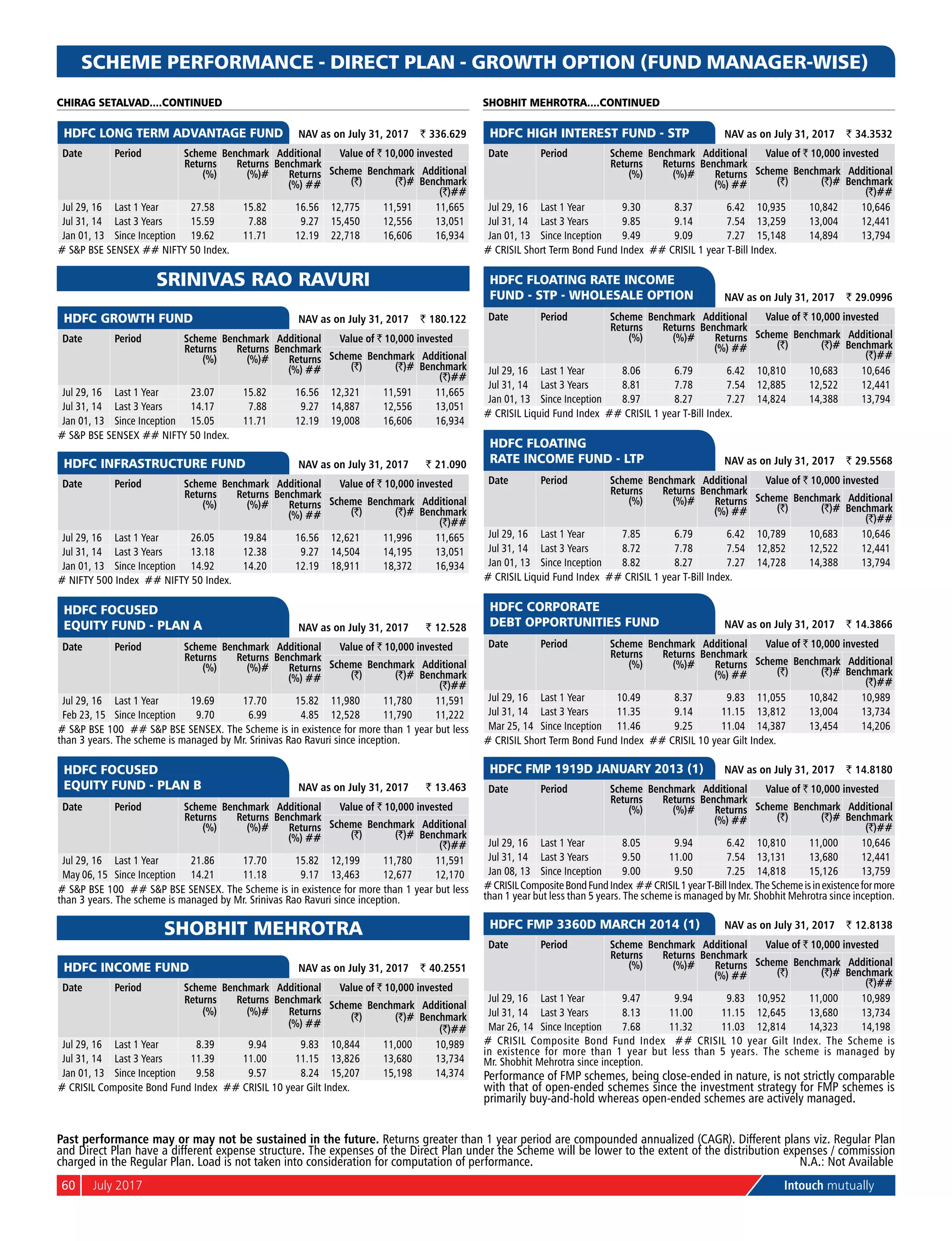 60	 July 2017	 Intouch mutually
SCHEME PERFORMANCE - DIRECT PLAN - GROWTH OPTION (FUND MANAGER-WISE)
	
HDFC LONG TERM ADVANTAGE FUND 	 NAV as on July 31, 2017	 ` 336.629
Date Period Scheme
Returns
(%)
Benchmark
Returns
(%)#
Additional
Benchmark
Returns
(%) ##
Value of ` 10,000 invested
Scheme
(`)
Benchmark
(`)#
Additional
Benchmark
(`)##
Jul 29, 16 Last 1 Year 27.58 15.82 16.56 12,775 11,591 11,665
Jul 31, 14 Last 3 Years 15.59 7.88 9.27 15,450 12,556 13,051
Jan 01, 13 Since Inception 19.62 11.71 12.19 22,718 16,606 16,934
# S&P BSE SENSEX ## NIFTY 50 Index.
SRINIVAS RAO RAVURI
	
HDFC GROWTH FUND 	 NAV as on July 31, 2017	 ` 180.122
Date Period Scheme
Returns
(%)
Benchmark
Returns
(%)#
Additional
Benchmark
Returns
(%) ##
Value of ` 10,000 invested
Scheme
(`)
Benchmark
(`)#
Additional
Benchmark
(`)##
Jul 29, 16 Last 1 Year 23.07 15.82 16.56 12,321 11,591 11,665
Jul 31, 14 Last 3 Years 14.17 7.88 9.27 14,887 12,556 13,051
Jan 01, 13 Since Inception 15.05 11.71 12.19 19,008 16,606 16,934
# S&P BSE SENSEX ## NIFTY 50 Index.
	
HDFC INFRASTRUCTURE FUND 	 NAV as on July 31, 2017	 ` 21.090
Date Period Scheme
Returns
(%)
Benchmark
Returns
(%)#
Additional
Benchmark
Returns
(%) ##
Value of ` 10,000 invested
Scheme
(`)
Benchmark
(`)#
Additional
Benchmark
(`)##
Jul 29, 16 Last 1 Year 26.05 19.84 16.56 12,621 11,996 11,665
Jul 31, 14 Last 3 Years 13.18 12.38 9.27 14,504 14,195 13,051
Jan 01, 13 Since Inception 14.92 14.20 12.19 18,911 18,372 16,934
# NIFTY 500 Index ## NIFTY 50 Index.
	
HDFC FOCUSED
EQUITY FUND - PLAN A 	 NAV as on July 31, 2017	 ` 12.528
Date Period Scheme
Returns
(%)
Benchmark
Returns
(%)#
Additional
Benchmark
Returns
(%) ##
Value of ` 10,000 invested
Scheme
(`)
Benchmark
(`)#
Additional
Benchmark
(`)##
Jul 29, 16 Last 1 Year 19.69 17.70 15.82 11,980 11,780 11,591
Feb 23, 15 Since Inception 9.70 6.99 4.85 12,528 11,790 11,222
# S&P BSE 100 ## S&P BSE SENSEX. The Scheme is in existence for more than 1 year but less
than 3 years. The scheme is managed by Mr. Srinivas Rao Ravuri since inception.
	
HDFC FOCUSED
EQUITY FUND - PLAN B 	 NAV as on July 31, 2017	 ` 13.463
Date Period Scheme
Returns
(%)
Benchmark
Returns
(%)#
Additional
Benchmark
Returns
(%) ##
Value of ` 10,000 invested
Scheme
(`)
Benchmark
(`)#
Additional
Benchmark
(`)##
Jul 29, 16 Last 1 Year 21.86 17.70 15.82 12,199 11,780 11,591
May 06, 15 Since Inception 14.21 11.18 9.17 13,463 12,677 12,170
# S&P BSE 100 ## S&P BSE SENSEX. The Scheme is in existence for more than 1 year but less
than 3 years. The scheme is managed by Mr. Srinivas Rao Ravuri since inception.
SHOBHIT MEHROTRA
	
HDFC INCOME FUND 	 NAV as on July 31, 2017	 ` 40.2551
Date Period Scheme
Returns
(%)
Benchmark
Returns
(%)#
Additional
Benchmark
Returns
(%) ##
Value of ` 10,000 invested
Scheme
(`)
Benchmark
(`)#
Additional
Benchmark
(`)##
Jul 29, 16 Last 1 Year 8.39 9.94 9.83 10,844 11,000 10,989
Jul 31, 14 Last 3 Years 11.39 11.00 11.15 13,826 13,680 13,734
Jan 01, 13 Since Inception 9.58 9.57 8.24 15,207 15,198 14,374
# crisil Composite Bond Fund Index ## Crisil 10 year Gilt Index.
	
HDFC HIGH INTEREST FUND - STP 	 NAV as on July 31, 2017	 ` 34.3532
Date Period Scheme
Returns
(%)
Benchmark
Returns
(%)#
Additional
Benchmark
Returns
(%) ##
Value of ` 10,000 invested
Scheme
(`)
Benchmark
(`)#
Additional
Benchmark
(`)##
Jul 29, 16 Last 1 Year 9.30 8.37 6.42 10,935 10,842 10,646
Jul 31, 14 Last 3 Years 9.85 9.14 7.54 13,259 13,004 12,441
Jan 01, 13 Since Inception 9.49 9.09 7.27 15,148 14,894 13,794
# crisil Short Term Bond Fund Index ## Crisil 1 year T-Bill Index.
	
HDFC FLOATING RATE INCOME
FUND - STP - WHOLESALE OPTION 	 NAV as on July 31, 2017	 ` 29.0996
Date Period Scheme
Returns
(%)
Benchmark
Returns
(%)#
Additional
Benchmark
Returns
(%) ##
Value of ` 10,000 invested
Scheme
(`)
Benchmark
(`)#
Additional
Benchmark
(`)##
Jul 29, 16 Last 1 Year 8.06 6.79 6.42 10,810 10,683 10,646
Jul 31, 14 Last 3 Years 8.81 7.78 7.54 12,885 12,522 12,441
Jan 01, 13 Since Inception 8.97 8.27 7.27 14,824 14,388 13,794
# crisil Liquid Fund Index ## Crisil 1 year T-Bill Index.
	
HDFC FLOATING
RATE INCOME FUND - LTP 	 NAV as on July 31, 2017	 ` 29.5568
Date Period Scheme
Returns
(%)
Benchmark
Returns
(%)#
Additional
Benchmark
Returns
(%) ##
Value of ` 10,000 invested
Scheme
(`)
Benchmark
(`)#
Additional
Benchmark
(`)##
Jul 29, 16 Last 1 Year 7.85 6.79 6.42 10,789 10,683 10,646
Jul 31, 14 Last 3 Years 8.72 7.78 7.54 12,852 12,522 12,441
Jan 01, 13 Since Inception 8.82 8.27 7.27 14,728 14,388 13,794
# crisil Liquid Fund Index ## Crisil 1 year T-Bill Index.
	
HDFC CORPORATE
DEBT OPPORTUNITIES FUND 	 NAV as on July 31, 2017	 ` 14.3866
Date Period Scheme
Returns
(%)
Benchmark
Returns
(%)#
Additional
Benchmark
Returns
(%) ##
Value of ` 10,000 invested
Scheme
(`)
Benchmark
(`)#
Additional
Benchmark
(`)##
Jul 29, 16 Last 1 Year 10.49 8.37 9.83 11,055 10,842 10,989
Jul 31, 14 Last 3 Years 11.35 9.14 11.15 13,812 13,004 13,734
Mar 25, 14 Since Inception 11.46 9.25 11.04 14,387 13,454 14,206
# crisil Short Term Bond Fund Index ## Crisil 10 year Gilt Index.
	
HDFC FMP 1919D JANUARY 2013 (1) 	 NAV as on July 31, 2017	 ` 14.8180
Date Period Scheme
Returns
(%)
Benchmark
Returns
(%)#
Additional
Benchmark
Returns
(%) ##
Value of ` 10,000 invested
Scheme
(`)
Benchmark
(`)#
Additional
Benchmark
(`)##
Jul 29, 16 Last 1 Year 8.05 9.94 6.42 10,810 11,000 10,646
Jul 31, 14 Last 3 Years 9.50 11.00 7.54 13,131 13,680 12,441
Jan 08, 13 Since Inception 9.00 9.50 7.25 14,818 15,126 13,759
#CrisilCompositeBondFundIndex ##Crisil1yearT-BillIndex.TheSchemeisinexistenceformore
than 1 year but less than 5 years. The scheme is managed by Mr. Shobhit Mehrotra since inception.
	
HDFC FMP 3360D MARCH 2014 (1) 	 NAV as on July 31, 2017	 ` 12.8138
Date Period Scheme
Returns
(%)
Benchmark
Returns
(%)#
Additional
Benchmark
Returns
(%) ##
Value of ` 10,000 invested
Scheme
(`)
Benchmark
(`)#
Additional
Benchmark
(`)##
Jul 29, 16 Last 1 Year 9.47 9.94 9.83 10,952 11,000 10,989
Jul 31, 14 Last 3 Years 8.13 11.00 11.15 12,645 13,680 13,734
Mar 26, 14 Since Inception 7.68 11.32 11.03 12,814 14,323 14,198
# Crisil Composite Bond Fund Index ## Crisil 10 year Gilt Index. The Scheme is
in existence for more than 1 year but less than 5 years. The scheme is managed by
Mr. Shobhit Mehrotra since inception.
Performance of FMP schemes, being close-ended in nature, is not strictly comparable
with that of open-ended schemes since the investment strategy for FMP schemes is
primarily buy-and-hold whereas open-ended schemes are actively managed.
CHIRAG SETALVAD....CONTINUED SHOBHIT MEHROTRA....CONTINUED
Past performance may or may not be sustained in the future. Returns greater than 1 year period are compounded annualized (CAGR). Different plans viz. Regular Plan
and Direct Plan have a different expense structure. The expenses of the Direct Plan under the Scheme will be lower to the extent of the distribution expenses / commission
charged in the Regular Plan. Load is not taken into consideration for computation of performance.	N.A.: Not Available
 