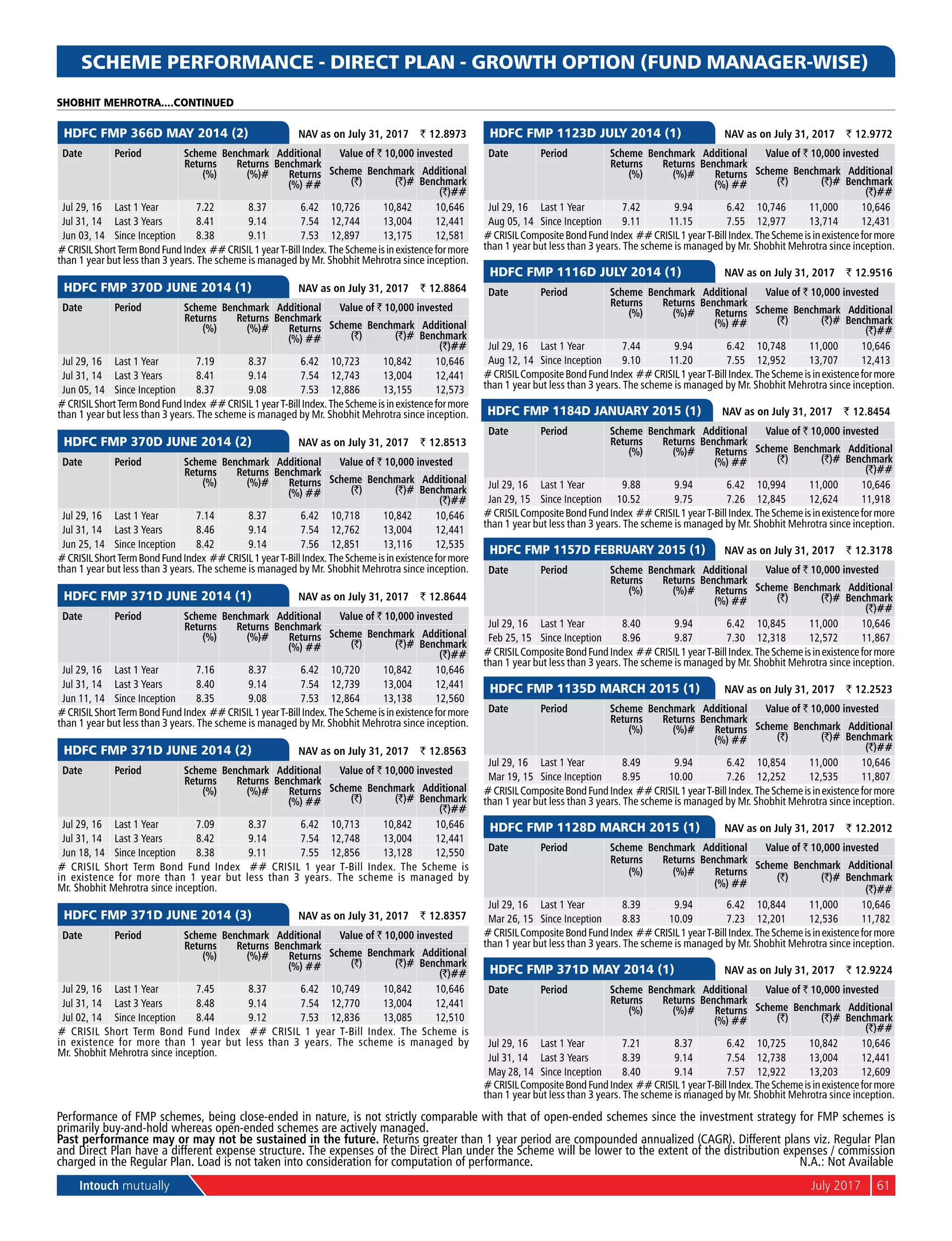 Intouch mutually	 July 2017	 61
SCHEME PERFORMANCE - DIRECT PLAN - GROWTH OPTION (FUND MANAGER-WISE)
	
HDFC FMP 366D MAY 2014 (2) 	 NAV as on July 31, 2017	 ` 12.8973
Date Period Scheme
Returns
(%)
Benchmark
Returns
(%)#
Additional
Benchmark
Returns
(%) ##
Value of ` 10,000 invested
Scheme
(`)
Benchmark
(`)#
Additional
Benchmark
(`)##
Jul 29, 16 Last 1 Year 7.22 8.37 6.42 10,726 10,842 10,646
Jul 31, 14 Last 3 Years 8.41 9.14 7.54 12,744 13,004 12,441
Jun 03, 14 Since Inception 8.38 9.11 7.53 12,897 13,175 12,581
#CrisilShortTermBondFundIndex ##Crisil1yearT-BillIndex.TheSchemeisinexistenceformore
than 1 year but less than 3 years. The scheme is managed by Mr. Shobhit Mehrotra since inception.
	
HDFC FMP 370D JUNE 2014 (1) 	 NAV as on July 31, 2017	 ` 12.8864
Date Period Scheme
Returns
(%)
Benchmark
Returns
(%)#
Additional
Benchmark
Returns
(%) ##
Value of ` 10,000 invested
Scheme
(`)
Benchmark
(`)#
Additional
Benchmark
(`)##
Jul 29, 16 Last 1 Year 7.19 8.37 6.42 10,723 10,842 10,646
Jul 31, 14 Last 3 Years 8.41 9.14 7.54 12,743 13,004 12,441
Jun 05, 14 Since Inception 8.37 9.08 7.53 12,886 13,155 12,573
#CrisilShortTermBondFundIndex ##Crisil1yearT-BillIndex.TheSchemeisinexistenceformore
than 1 year but less than 3 years. The scheme is managed by Mr. Shobhit Mehrotra since inception.
	
HDFC FMP 370D JUNE 2014 (2) 	 NAV as on July 31, 2017	 ` 12.8513
Date Period Scheme
Returns
(%)
Benchmark
Returns
(%)#
Additional
Benchmark
Returns
(%) ##
Value of ` 10,000 invested
Scheme
(`)
Benchmark
(`)#
Additional
Benchmark
(`)##
Jul 29, 16 Last 1 Year 7.14 8.37 6.42 10,718 10,842 10,646
Jul 31, 14 Last 3 Years 8.46 9.14 7.54 12,762 13,004 12,441
Jun 25, 14 Since Inception 8.42 9.14 7.56 12,851 13,116 12,535
#CrisilShortTermBondFundIndex ##Crisil1yearT-BillIndex.TheSchemeisinexistenceformore
than 1 year but less than 3 years. The scheme is managed by Mr. Shobhit Mehrotra since inception.
	
HDFC FMP 371D JUNE 2014 (1) 	 NAV as on July 31, 2017	 ` 12.8644
Date Period Scheme
Returns
(%)
Benchmark
Returns
(%)#
Additional
Benchmark
Returns
(%) ##
Value of ` 10,000 invested
Scheme
(`)
Benchmark
(`)#
Additional
Benchmark
(`)##
Jul 29, 16 Last 1 Year 7.16 8.37 6.42 10,720 10,842 10,646
Jul 31, 14 Last 3 Years 8.40 9.14 7.54 12,739 13,004 12,441
Jun 11, 14 Since Inception 8.35 9.08 7.53 12,864 13,138 12,560
#CrisilShortTermBondFundIndex ##Crisil1yearT-BillIndex.TheSchemeisinexistenceformore
than 1 year but less than 3 years. The scheme is managed by Mr. Shobhit Mehrotra since inception.
	
HDFC FMP 371D JUNE 2014 (2) 	 NAV as on July 31, 2017	 ` 12.8563
Date Period Scheme
Returns
(%)
Benchmark
Returns
(%)#
Additional
Benchmark
Returns
(%) ##
Value of ` 10,000 invested
Scheme
(`)
Benchmark
(`)#
Additional
Benchmark
(`)##
Jul 29, 16 Last 1 Year 7.09 8.37 6.42 10,713 10,842 10,646
Jul 31, 14 Last 3 Years 8.42 9.14 7.54 12,748 13,004 12,441
Jun 18, 14 Since Inception 8.38 9.11 7.55 12,856 13,128 12,550
# Crisil Short Term Bond Fund Index ## Crisil 1 year T-Bill Index. The Scheme is
in existence for more than 1 year but less than 3 years. The scheme is managed by
Mr. Shobhit Mehrotra since inception.
	
HDFC FMP 371D JUNE 2014 (3) 	 NAV as on July 31, 2017	 ` 12.8357
Date Period Scheme
Returns
(%)
Benchmark
Returns
(%)#
Additional
Benchmark
Returns
(%) ##
Value of ` 10,000 invested
Scheme
(`)
Benchmark
(`)#
Additional
Benchmark
(`)##
Jul 29, 16 Last 1 Year 7.45 8.37 6.42 10,749 10,842 10,646
Jul 31, 14 Last 3 Years 8.48 9.14 7.54 12,770 13,004 12,441
Jul 02, 14 Since Inception 8.44 9.12 7.53 12,836 13,085 12,510
# Crisil Short Term Bond Fund Index ## Crisil 1 year T-Bill Index. The Scheme is
in existence for more than 1 year but less than 3 years. The scheme is managed by
Mr. Shobhit Mehrotra since inception.
	
HDFC FMP 1123D JULY 2014 (1) 	 NAV as on July 31, 2017	 ` 12.9772
Date Period Scheme
Returns
(%)
Benchmark
Returns
(%)#
Additional
Benchmark
Returns
(%) ##
Value of ` 10,000 invested
Scheme
(`)
Benchmark
(`)#
Additional
Benchmark
(`)##
Jul 29, 16 Last 1 Year 7.42 9.94 6.42 10,746 11,000 10,646
Aug 05, 14 Since Inception 9.11 11.15 7.55 12,977 13,714 12,431
#CrisilCompositeBondFundIndex ##Crisil1yearT-BillIndex.TheSchemeisinexistenceformore
than 1 year but less than 3 years. The scheme is managed by Mr. Shobhit Mehrotra since inception.
	
HDFC FMP 1116D JULY 2014 (1) 	 NAV as on July 31, 2017	 ` 12.9516
Date Period Scheme
Returns
(%)
Benchmark
Returns
(%)#
Additional
Benchmark
Returns
(%) ##
Value of ` 10,000 invested
Scheme
(`)
Benchmark
(`)#
Additional
Benchmark
(`)##
Jul 29, 16 Last 1 Year 7.44 9.94 6.42 10,748 11,000 10,646
Aug 12, 14 Since Inception 9.10 11.20 7.55 12,952 13,707 12,413
#CrisilCompositeBondFundIndex ##Crisil1yearT-BillIndex.TheSchemeisinexistenceformore
than 1 year but less than 3 years. The scheme is managed by Mr. Shobhit Mehrotra since inception.
	
HDFC FMP 1184D JANUARY 2015 (1) 	 NAV as on July 31, 2017	 ` 12.8454
Date Period Scheme
Returns
(%)
Benchmark
Returns
(%)#
Additional
Benchmark
Returns
(%) ##
Value of ` 10,000 invested
Scheme
(`)
Benchmark
(`)#
Additional
Benchmark
(`)##
Jul 29, 16 Last 1 Year 9.88 9.94 6.42 10,994 11,000 10,646
Jan 29, 15 Since Inception 10.52 9.75 7.26 12,845 12,624 11,918
#CrisilCompositeBondFundIndex ##Crisil1yearT-BillIndex.TheSchemeisinexistenceformore
than 1 year but less than 3 years. The scheme is managed by Mr. Shobhit Mehrotra since inception.
	
HDFC FMP 1157D FEBRUARY 2015 (1) 	 NAV as on July 31, 2017	 ` 12.3178
Date Period Scheme
Returns
(%)
Benchmark
Returns
(%)#
Additional
Benchmark
Returns
(%) ##
Value of ` 10,000 invested
Scheme
(`)
Benchmark
(`)#
Additional
Benchmark
(`)##
Jul 29, 16 Last 1 Year 8.40 9.94 6.42 10,845 11,000 10,646
Feb 25, 15 Since Inception 8.96 9.87 7.30 12,318 12,572 11,867
#CrisilCompositeBondFundIndex ##Crisil1yearT-BillIndex.TheSchemeisinexistenceformore
than 1 year but less than 3 years. The scheme is managed by Mr. Shobhit Mehrotra since inception.
	
HDFC FMP 1135D MARCH 2015 (1) 	 NAV as on July 31, 2017	 ` 12.2523
Date Period Scheme
Returns
(%)
Benchmark
Returns
(%)#
Additional
Benchmark
Returns
(%) ##
Value of ` 10,000 invested
Scheme
(`)
Benchmark
(`)#
Additional
Benchmark
(`)##
Jul 29, 16 Last 1 Year 8.49 9.94 6.42 10,854 11,000 10,646
Mar 19, 15 Since Inception 8.95 10.00 7.26 12,252 12,535 11,807
#CrisilCompositeBondFundIndex ##Crisil1yearT-BillIndex.TheSchemeisinexistenceformore
than 1 year but less than 3 years. The scheme is managed by Mr. Shobhit Mehrotra since inception.
	
HDFC FMP 1128D MARCH 2015 (1) 	 NAV as on July 31, 2017	 ` 12.2012
Date Period Scheme
Returns
(%)
Benchmark
Returns
(%)#
Additional
Benchmark
Returns
(%) ##
Value of ` 10,000 invested
Scheme
(`)
Benchmark
(`)#
Additional
Benchmark
(`)##
Jul 29, 16 Last 1 Year 8.39 9.94 6.42 10,844 11,000 10,646
Mar 26, 15 Since Inception 8.83 10.09 7.23 12,201 12,536 11,782
#CrisilCompositeBondFundIndex ##Crisil1yearT-BillIndex.TheSchemeisinexistenceformore
than 1 year but less than 3 years. The scheme is managed by Mr. Shobhit Mehrotra since inception.
	
HDFC FMP 371D MAY 2014 (1) 	 NAV as on July 31, 2017	 ` 12.9224
Date Period Scheme
Returns
(%)
Benchmark
Returns
(%)#
Additional
Benchmark
Returns
(%) ##
Value of ` 10,000 invested
Scheme
(`)
Benchmark
(`)#
Additional
Benchmark
(`)##
Jul 29, 16 Last 1 Year 7.21 8.37 6.42 10,725 10,842 10,646
Jul 31, 14 Last 3 Years 8.39 9.14 7.54 12,738 13,004 12,441
May 28, 14 Since Inception 8.40 9.14 7.57 12,922 13,203 12,609
#CrisilCompositeBondFundIndex ##Crisil1yearT-BillIndex.TheSchemeisinexistenceformore
than 1 year but less than 3 years. The scheme is managed by Mr. Shobhit Mehrotra since inception.
SHOBHIT MEHROTRA....CONTINUED
Past performance may or may not be sustained in the future. Returns greater than 1 year period are compounded annualized (CAGR). Different plans viz. Regular Plan
and Direct Plan have a different expense structure. The expenses of the Direct Plan under the Scheme will be lower to the extent of the distribution expenses / commission
charged in the Regular Plan. Load is not taken into consideration for computation of performance.	N.A.: Not Available
Performance of FMP schemes, being close-ended in nature, is not strictly comparable with that of open-ended schemes since the investment strategy for FMP schemes is
primarily buy-and-hold whereas open-ended schemes are actively managed.
 