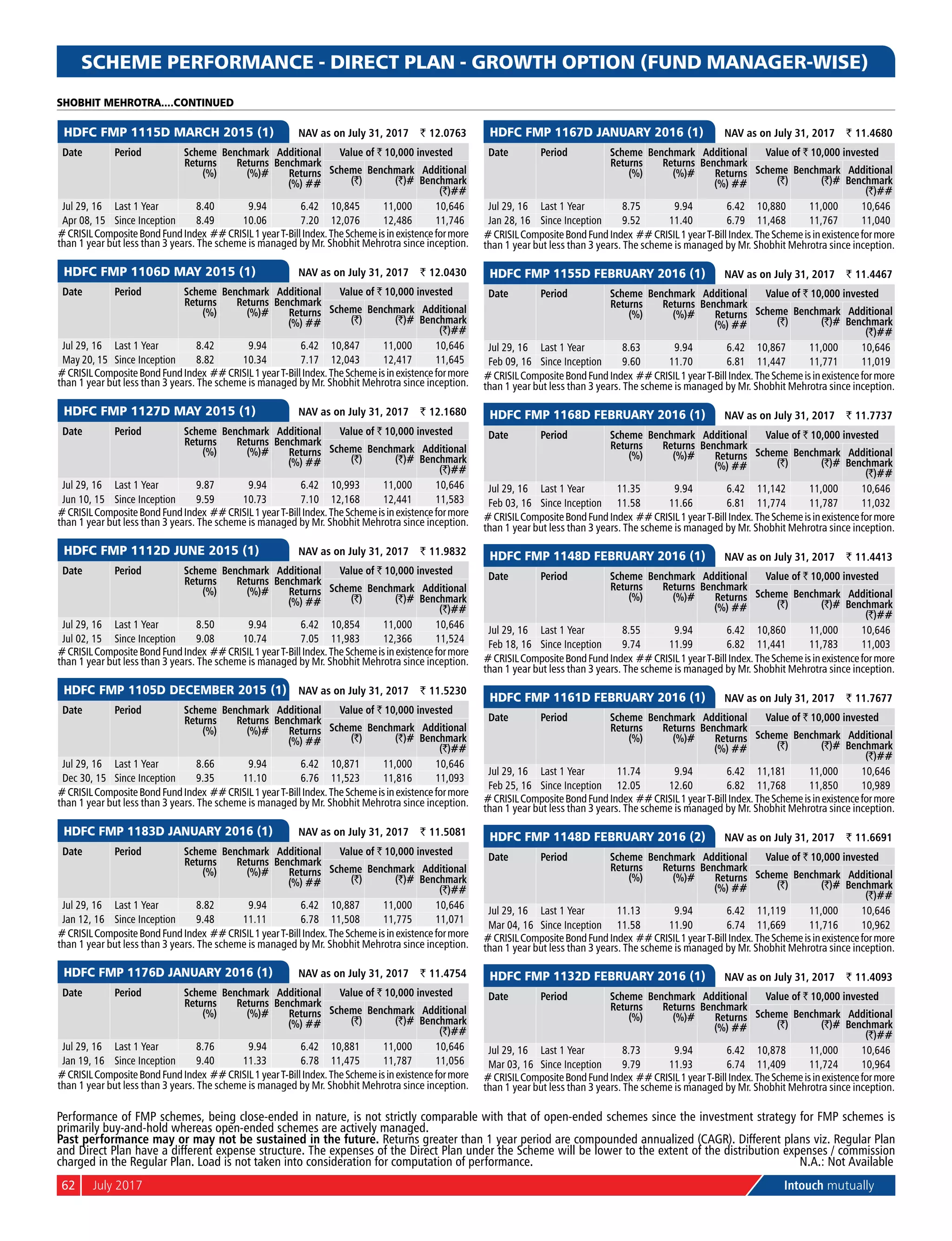 62	 July 2017	 Intouch mutually
SCHEME PERFORMANCE - DIRECT PLAN - GROWTH OPTION (FUND MANAGER-WISE)
	
HDFC FMP 1115D March 2015 (1) 	 NAV as on July 31, 2017	 ` 12.0763
Date Period Scheme
Returns
(%)
Benchmark
Returns
(%)#
Additional
Benchmark
Returns
(%) ##
Value of ` 10,000 invested
Scheme
(`)
Benchmark
(`)#
Additional
Benchmark
(`)##
Jul 29, 16 Last 1 Year 8.40 9.94 6.42 10,845 11,000 10,646
Apr 08, 15 Since Inception 8.49 10.06 7.20 12,076 12,486 11,746
#CrisilCompositeBondFundIndex ##Crisil1yearT-BillIndex.TheSchemeisinexistenceformore
than 1 year but less than 3 years. The scheme is managed by Mr. Shobhit Mehrotra since inception.
	
HDFC FMP 1106D May 2015 (1) 	 NAV as on July 31, 2017	 ` 12.0430
Date Period Scheme
Returns
(%)
Benchmark
Returns
(%)#
Additional
Benchmark
Returns
(%) ##
Value of ` 10,000 invested
Scheme
(`)
Benchmark
(`)#
Additional
Benchmark
(`)##
Jul 29, 16 Last 1 Year 8.42 9.94 6.42 10,847 11,000 10,646
May 20, 15 Since Inception 8.82 10.34 7.17 12,043 12,417 11,645
#CrisilCompositeBondFundIndex ##Crisil1yearT-BillIndex.TheSchemeisinexistenceformore
than 1 year but less than 3 years. The scheme is managed by Mr. Shobhit Mehrotra since inception.
	
HDFC FMP 1127D May 2015 (1) 	 NAV as on July 31, 2017	 ` 12.1680
Date Period Scheme
Returns
(%)
Benchmark
Returns
(%)#
Additional
Benchmark
Returns
(%) ##
Value of ` 10,000 invested
Scheme
(`)
Benchmark
(`)#
Additional
Benchmark
(`)##
Jul 29, 16 Last 1 Year 9.87 9.94 6.42 10,993 11,000 10,646
Jun 10, 15 Since Inception 9.59 10.73 7.10 12,168 12,441 11,583
#CrisilCompositeBondFundIndex ##Crisil1yearT-BillIndex.TheSchemeisinexistenceformore
than 1 year but less than 3 years. The scheme is managed by Mr. Shobhit Mehrotra since inception.
	
HDFC FMP 1112D June 2015 (1) 	 NAV as on July 31, 2017	 ` 11.9832
Date Period Scheme
Returns
(%)
Benchmark
Returns
(%)#
Additional
Benchmark
Returns
(%) ##
Value of ` 10,000 invested
Scheme
(`)
Benchmark
(`)#
Additional
Benchmark
(`)##
Jul 29, 16 Last 1 Year 8.50 9.94 6.42 10,854 11,000 10,646
Jul 02, 15 Since Inception 9.08 10.74 7.05 11,983 12,366 11,524
#CrisilCompositeBondFundIndex ##Crisil1yearT-BillIndex.TheSchemeisinexistenceformore
than 1 year but less than 3 years. The scheme is managed by Mr. Shobhit Mehrotra since inception.
	
HDFC FMP 1105D December 2015 (1) 	 NAV as on July 31, 2017	 ` 11.5230
Date Period Scheme
Returns
(%)
Benchmark
Returns
(%)#
Additional
Benchmark
Returns
(%) ##
Value of ` 10,000 invested
Scheme
(`)
Benchmark
(`)#
Additional
Benchmark
(`)##
Jul 29, 16 Last 1 Year 8.66 9.94 6.42 10,871 11,000 10,646
Dec 30, 15 Since Inception 9.35 11.10 6.76 11,523 11,816 11,093
#CrisilCompositeBondFundIndex ##Crisil1yearT-BillIndex.TheSchemeisinexistenceformore
than 1 year but less than 3 years. The scheme is managed by Mr. Shobhit Mehrotra since inception.
	
HDFC FMP 1183D January 2016 (1) 	 NAV as on July 31, 2017	 ` 11.5081
Date Period Scheme
Returns
(%)
Benchmark
Returns
(%)#
Additional
Benchmark
Returns
(%) ##
Value of ` 10,000 invested
Scheme
(`)
Benchmark
(`)#
Additional
Benchmark
(`)##
Jul 29, 16 Last 1 Year 8.82 9.94 6.42 10,887 11,000 10,646
Jan 12, 16 Since Inception 9.48 11.11 6.78 11,508 11,775 11,071
#CrisilCompositeBondFundIndex ##Crisil1yearT-BillIndex.TheSchemeisinexistenceformore
than 1 year but less than 3 years. The scheme is managed by Mr. Shobhit Mehrotra since inception.
	
HDFC FMP 1176D January 2016 (1) 	 NAV as on July 31, 2017	 ` 11.4754
Date Period Scheme
Returns
(%)
Benchmark
Returns
(%)#
Additional
Benchmark
Returns
(%) ##
Value of ` 10,000 invested
Scheme
(`)
Benchmark
(`)#
Additional
Benchmark
(`)##
Jul 29, 16 Last 1 Year 8.76 9.94 6.42 10,881 11,000 10,646
Jan 19, 16 Since Inception 9.40 11.33 6.78 11,475 11,787 11,056
#CrisilCompositeBondFundIndex ##Crisil1yearT-BillIndex.TheSchemeisinexistenceformore
than 1 year but less than 3 years. The scheme is managed by Mr. Shobhit Mehrotra since inception.
SHOBHIT MEHROTRA....CONTINUED
	
HDFC FMP 1167D January 2016 (1) 	 NAV as on July 31, 2017	 ` 11.4680
Date Period Scheme
Returns
(%)
Benchmark
Returns
(%)#
Additional
Benchmark
Returns
(%) ##
Value of ` 10,000 invested
Scheme
(`)
Benchmark
(`)#
Additional
Benchmark
(`)##
Jul 29, 16 Last 1 Year 8.75 9.94 6.42 10,880 11,000 10,646
Jan 28, 16 Since Inception 9.52 11.40 6.79 11,468 11,767 11,040
#CrisilCompositeBondFundIndex ##Crisil1yearT-BillIndex.TheSchemeisinexistenceformore
than 1 year but less than 3 years. The scheme is managed by Mr. Shobhit Mehrotra since inception.
	
HDFC FMP 1155D February 2016 (1) 	 NAV as on July 31, 2017	 ` 11.4467
Date Period Scheme
Returns
(%)
Benchmark
Returns
(%)#
Additional
Benchmark
Returns
(%) ##
Value of ` 10,000 invested
Scheme
(`)
Benchmark
(`)#
Additional
Benchmark
(`)##
Jul 29, 16 Last 1 Year 8.63 9.94 6.42 10,867 11,000 10,646
Feb 09, 16 Since Inception 9.60 11.70 6.81 11,447 11,771 11,019
#CrisilCompositeBondFundIndex ##Crisil1yearT-BillIndex.TheSchemeisinexistenceformore
than 1 year but less than 3 years. The scheme is managed by Mr. Shobhit Mehrotra since inception.
	
HDFC FMP 1168D February 2016 (1) 	 NAV as on July 31, 2017	 ` 11.7737
Date Period Scheme
Returns
(%)
Benchmark
Returns
(%)#
Additional
Benchmark
Returns
(%) ##
Value of ` 10,000 invested
Scheme
(`)
Benchmark
(`)#
Additional
Benchmark
(`)##
Jul 29, 16 Last 1 Year 11.35 9.94 6.42 11,142 11,000 10,646
Feb 03, 16 Since Inception 11.58 11.66 6.81 11,774 11,787 11,032
#CrisilCompositeBondFundIndex ##Crisil1yearT-BillIndex.TheSchemeisinexistenceformore
than 1 year but less than 3 years. The scheme is managed by Mr. Shobhit Mehrotra since inception.
	
HDFC FMP 1148D February 2016 (1) 	 NAV as on July 31, 2017	 ` 11.4413
Date Period Scheme
Returns
(%)
Benchmark
Returns
(%)#
Additional
Benchmark
Returns
(%) ##
Value of ` 10,000 invested
Scheme
(`)
Benchmark
(`)#
Additional
Benchmark
(`)##
Jul 29, 16 Last 1 Year 8.55 9.94 6.42 10,860 11,000 10,646
Feb 18, 16 Since Inception 9.74 11.99 6.82 11,441 11,783 11,003
#CrisilCompositeBondFundIndex ##Crisil1yearT-BillIndex.TheSchemeisinexistenceformore
than 1 year but less than 3 years. The scheme is managed by Mr. Shobhit Mehrotra since inception.
	
HDFC FMP 1161D February 2016 (1) 	 NAV as on July 31, 2017	 ` 11.7677
Date Period Scheme
Returns
(%)
Benchmark
Returns
(%)#
Additional
Benchmark
Returns
(%) ##
Value of ` 10,000 invested
Scheme
(`)
Benchmark
(`)#
Additional
Benchmark
(`)##
Jul 29, 16 Last 1 Year 11.74 9.94 6.42 11,181 11,000 10,646
Feb 25, 16 Since Inception 12.05 12.60 6.82 11,768 11,850 10,989
#CrisilCompositeBondFundIndex ##Crisil1yearT-BillIndex.TheSchemeisinexistenceformore
than 1 year but less than 3 years. The scheme is managed by Mr. Shobhit Mehrotra since inception.
	
HDFC FMP 1148D February 2016 (2) 	 NAV as on July 31, 2017	 ` 11.6691
Date Period Scheme
Returns
(%)
Benchmark
Returns
(%)#
Additional
Benchmark
Returns
(%) ##
Value of ` 10,000 invested
Scheme
(`)
Benchmark
(`)#
Additional
Benchmark
(`)##
Jul 29, 16 Last 1 Year 11.13 9.94 6.42 11,119 11,000 10,646
Mar 04, 16 Since Inception 11.58 11.90 6.74 11,669 11,716 10,962
#CrisilCompositeBondFundIndex ##Crisil1yearT-BillIndex.TheSchemeisinexistenceformore
than 1 year but less than 3 years. The scheme is managed by Mr. Shobhit Mehrotra since inception.
	
HDFC FMP 1132D February 2016 (1) 	 NAV as on July 31, 2017	 ` 11.4093
Date Period Scheme
Returns
(%)
Benchmark
Returns
(%)#
Additional
Benchmark
Returns
(%) ##
Value of ` 10,000 invested
Scheme
(`)
Benchmark
(`)#
Additional
Benchmark
(`)##
Jul 29, 16 Last 1 Year 8.73 9.94 6.42 10,878 11,000 10,646
Mar 03, 16 Since Inception 9.79 11.93 6.74 11,409 11,724 10,964
#CrisilCompositeBondFundIndex ##Crisil1yearT-BillIndex.TheSchemeisinexistenceformore
than 1 year but less than 3 years. The scheme is managed by Mr. Shobhit Mehrotra since inception.
Past performance may or may not be sustained in the future. Returns greater than 1 year period are compounded annualized (CAGR). Different plans viz. Regular Plan
and Direct Plan have a different expense structure. The expenses of the Direct Plan under the Scheme will be lower to the extent of the distribution expenses / commission
charged in the Regular Plan. Load is not taken into consideration for computation of performance.	N.A.: Not Available
Performance of FMP schemes, being close-ended in nature, is not strictly comparable with that of open-ended schemes since the investment strategy for FMP schemes is
primarily buy-and-hold whereas open-ended schemes are actively managed.
 