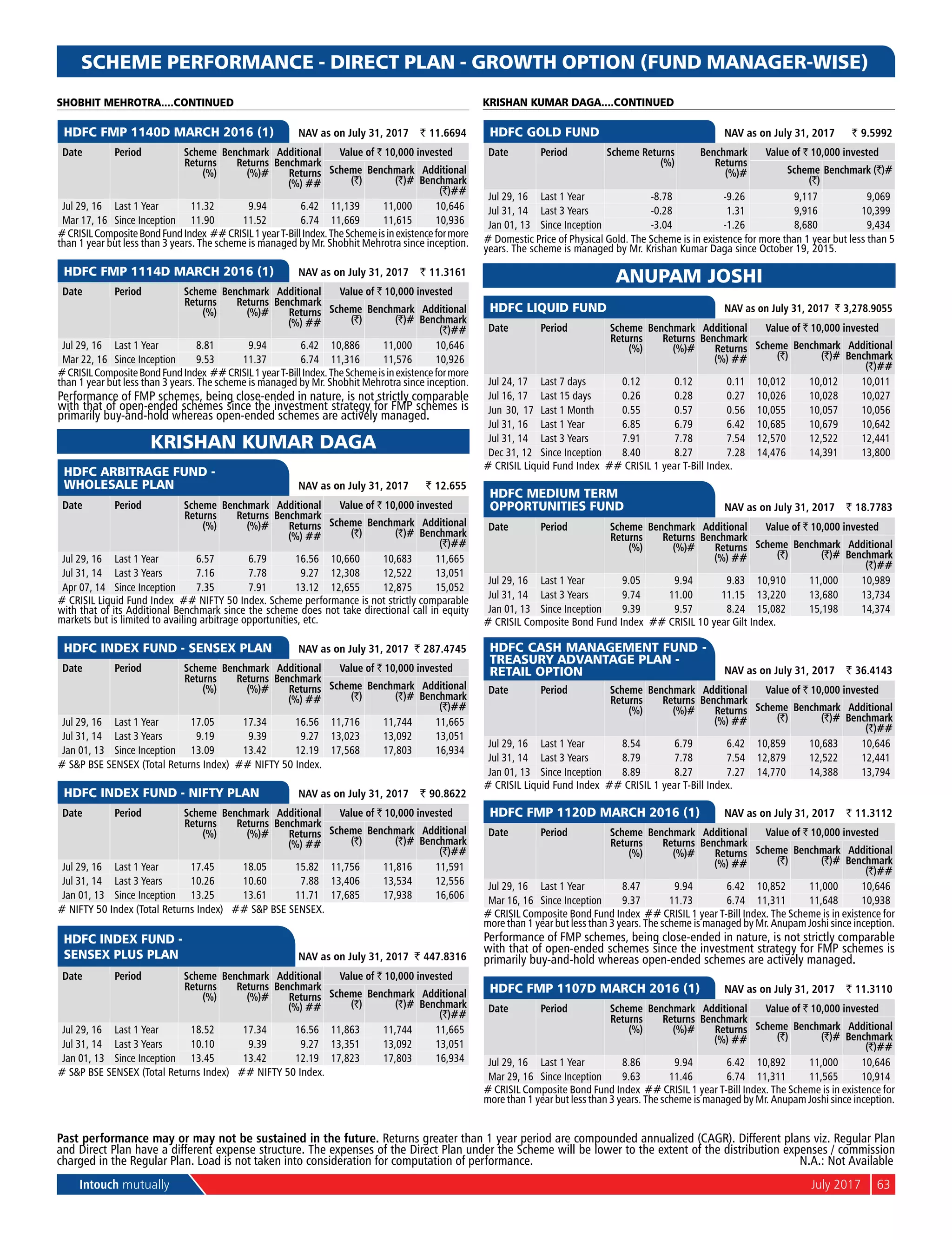 Intouch mutually	 July 2017	 63
SCHEME PERFORMANCE - DIRECT PLAN - GROWTH OPTION (FUND MANAGER-WISE)
SHOBHIT MEHROTRA....CONTINUED
	
HDFC FMP 1140D March 2016 (1) 	 NAV as on July 31, 2017	 ` 11.6694
Date Period Scheme
Returns
(%)
Benchmark
Returns
(%)#
Additional
Benchmark
Returns
(%) ##
Value of ` 10,000 invested
Scheme
(`)
Benchmark
(`)#
Additional
Benchmark
(`)##
Jul 29, 16 Last 1 Year 11.32 9.94 6.42 11,139 11,000 10,646
Mar 17, 16 Since Inception 11.90 11.52 6.74 11,669 11,615 10,936
#CrisilCompositeBondFundIndex ##Crisil1yearT-BillIndex.TheSchemeisinexistenceformore
than 1 year but less than 3 years. The scheme is managed by Mr. Shobhit Mehrotra since inception.
	
HDFC FMP 1114D March 2016 (1) 	 NAV as on July 31, 2017	 ` 11.3161
Date Period Scheme
Returns
(%)
Benchmark
Returns
(%)#
Additional
Benchmark
Returns
(%) ##
Value of ` 10,000 invested
Scheme
(`)
Benchmark
(`)#
Additional
Benchmark
(`)##
Jul 29, 16 Last 1 Year 8.81 9.94 6.42 10,886 11,000 10,646
Mar 22, 16 Since Inception 9.53 11.37 6.74 11,316 11,576 10,926
#CrisilCompositeBondFundIndex ##Crisil1yearT-BillIndex.TheSchemeisinexistenceformore
than 1 year but less than 3 years. The scheme is managed by Mr. Shobhit Mehrotra since inception.
Performance of FMP schemes, being close-ended in nature, is not strictly comparable
with that of open-ended schemes since the investment strategy for FMP schemes is
primarily buy-and-hold whereas open-ended schemes are actively managed.
KRISHAN KUMAR DAGA
	
HDFC ARBITRAGE FUND -
WHOLESALE PLAN 	 NAV as on July 31, 2017	 ` 12.655
Date Period Scheme
Returns
(%)
Benchmark
Returns
(%)#
Additional
Benchmark
Returns
(%) ##
Value of ` 10,000 invested
Scheme
(`)
Benchmark
(`)#
Additional
Benchmark
(`)##
Jul 29, 16 Last 1 Year 6.57 6.79 16.56 10,660 10,683 11,665
Jul 31, 14 Last 3 Years 7.16 7.78 9.27 12,308 12,522 13,051
Apr 07, 14 Since Inception 7.35 7.91 13.12 12,655 12,875 15,052
# Crisil Liquid Fund Index ## NIFTY 50 Index. Scheme performance is not strictly comparable
with that of its Additional Benchmark since the scheme does not take directional call in equity
markets but is limited to availing arbitrage opportunities, etc.
	
HDFC INDEX FUND - SENSEX PLAN 	 NAV as on July 31, 2017	 ` 287.4745
Date Period Scheme
Returns
(%)
Benchmark
Returns
(%)#
Additional
Benchmark
Returns
(%) ##
Value of ` 10,000 invested
Scheme
(`)
Benchmark
(`)#
Additional
Benchmark
(`)##
Jul 29, 16 Last 1 Year 17.05 17.34 16.56 11,716 11,744 11,665
Jul 31, 14 Last 3 Years 9.19 9.39 9.27 13,023 13,092 13,051
Jan 01, 13 Since Inception 13.09 13.42 12.19 17,568 17,803 16,934
# S&P BSE SENSEX (Total Returns Index) ## NIFTY 50 Index.
	
HDFC INDEX FUND - NIFTY PLAN 	 NAV as on July 31, 2017	 ` 90.8622
Date Period Scheme
Returns
(%)
Benchmark
Returns
(%)#
Additional
Benchmark
Returns
(%) ##
Value of ` 10,000 invested
Scheme
(`)
Benchmark
(`)#
Additional
Benchmark
(`)##
Jul 29, 16 Last 1 Year 17.45 18.05 15.82 11,756 11,816 11,591
Jul 31, 14 Last 3 Years 10.26 10.60 7.88 13,406 13,534 12,556
Jan 01, 13 Since Inception 13.25 13.61 11.71 17,685 17,938 16,606
# NIFTY 50 Index (Total Returns Index) ## S&P BSE SENSEX.
	
HDFC INDEX FUND -
SENSEX PLUS PLAN 	NAV as on July 31, 2017	 ` 447.8316
Date Period Scheme
Returns
(%)
Benchmark
Returns
(%)#
Additional
Benchmark
Returns
(%) ##
Value of ` 10,000 invested
Scheme
(`)
Benchmark
(`)#
Additional
Benchmark
(`)##
Jul 29, 16 Last 1 Year 18.52 17.34 16.56 11,863 11,744 11,665
Jul 31, 14 Last 3 Years 10.10 9.39 9.27 13,351 13,092 13,051
Jan 01, 13 Since Inception 13.45 13.42 12.19 17,823 17,803 16,934
# S&P BSE SENSEX (Total Returns Index) ## NIFTY 50 Index.
	
HDFC GOLD FUND 	 NAV as on July 31, 2017	 ` 9.5992
Date Period Scheme Returns
(%)
Benchmark
Returns
(%)#
Value of ` 10,000 invested
Scheme
(`)
Benchmark (`)#
Jul 29, 16 Last 1 Year -8.78 -9.26 9,117 9,069
Jul 31, 14 Last 3 Years -0.28 1.31 9,916 10,399
Jan 01, 13 Since Inception -3.04 -1.26 8,680 9,434
# Domestic Price of Physical Gold. The Scheme is in existence for more than 1 year but less than 5
years. The scheme is managed by Mr. Krishan Kumar Daga since October 19, 2015.
ANUPAM JOSHI
	
HDFC LIQUID FUND 	 NAV as on July 31, 2017	 ` 3,278.9055
Date Period Scheme
Returns
(%)
Benchmark
Returns
(%)#
Additional
Benchmark
Returns
(%) ##
Value of ` 10,000 invested
Scheme
(`)
Benchmark
(`)#
Additional
Benchmark
(`)##
Jul 24, 17 Last 7 days 0.12 0.12 0.11 10,012 10,012 10,011
Jul 16, 17 Last 15 days 0.26 0.28 0.27 10,026 10,028 10,027
Jun 30, 17 Last 1 Month 0.55 0.57 0.56 10,055 10,057 10,056
Jul 31, 16 Last 1 Year 6.85 6.79 6.42 10,685 10,679 10,642
Jul 31, 14 Last 3 Years 7.91 7.78 7.54 12,570 12,522 12,441
Dec 31, 12 Since Inception 8.40 8.27 7.28 14,476 14,391 13,800
# crisil Liquid Fund Index ## Crisil 1 year T-Bill Index.
	
HDFC MEDIUM TERM
OPPORTUNITIES FUND 	 NAV as on July 31, 2017	 ` 18.7783
Date Period Scheme
Returns
(%)
Benchmark
Returns
(%)#
Additional
Benchmark
Returns
(%) ##
Value of ` 10,000 invested
Scheme
(`)
Benchmark
(`)#
Additional
Benchmark
(`)##
Jul 29, 16 Last 1 Year 9.05 9.94 9.83 10,910 11,000 10,989
Jul 31, 14 Last 3 Years 9.74 11.00 11.15 13,220 13,680 13,734
Jan 01, 13 Since Inception 9.39 9.57 8.24 15,082 15,198 14,374
# crisil Composite Bond Fund Index ## Crisil 10 year Gilt Index.
	
HDFC CASH MANAGEMENT FUND -
TREASURY ADVANTAGE PLAN -
RETAIL OPTION 	 NAV as on July 31, 2017	 ` 36.4143
Date Period Scheme
Returns
(%)
Benchmark
Returns
(%)#
Additional
Benchmark
Returns
(%) ##
Value of ` 10,000 invested
Scheme
(`)
Benchmark
(`)#
Additional
Benchmark
(`)##
Jul 29, 16 Last 1 Year 8.54 6.79 6.42 10,859 10,683 10,646
Jul 31, 14 Last 3 Years 8.79 7.78 7.54 12,879 12,522 12,441
Jan 01, 13 Since Inception 8.89 8.27 7.27 14,770 14,388 13,794
# Crisil Liquid Fund Index ## Crisil 1 year T-Bill Index.
	
HDFC FMP 1120D MARCH 2016 (1) 	 NAV as on July 31, 2017	 ` 11.3112
Date Period Scheme
Returns
(%)
Benchmark
Returns
(%)#
Additional
Benchmark
Returns
(%) ##
Value of ` 10,000 invested
Scheme
(`)
Benchmark
(`)#
Additional
Benchmark
(`)##
Jul 29, 16 Last 1 Year 8.47 9.94 6.42 10,852 11,000 10,646
Mar 16, 16 Since Inception 9.37 11.73 6.74 11,311 11,648 10,938
# Crisil Composite Bond Fund Index ## Crisil 1 year T-Bill Index. The Scheme is in existence for
more than 1 year but less than 3 years. The scheme is managed by Mr. Anupam Joshi since inception.
Performance of FMP schemes, being close-ended in nature, is not strictly comparable
with that of open-ended schemes since the investment strategy for FMP schemes is
primarily buy-and-hold whereas open-ended schemes are actively managed.
	
HDFC FMP 1107D MARCH 2016 (1) 	 NAV as on July 31, 2017	 ` 11.3110
Date Period Scheme
Returns
(%)
Benchmark
Returns
(%)#
Additional
Benchmark
Returns
(%) ##
Value of ` 10,000 invested
Scheme
(`)
Benchmark
(`)#
Additional
Benchmark
(`)##
Jul 29, 16 Last 1 Year 8.86 9.94 6.42 10,892 11,000 10,646
Mar 29, 16 Since Inception 9.63 11.46 6.74 11,311 11,565 10,914
# Crisil Composite Bond Fund Index ## Crisil 1 year T-Bill Index. The Scheme is in existence for
more than 1 year but less than 3 years. The scheme is managed by Mr. Anupam Joshi since inception.
Past performance may or may not be sustained in the future. Returns greater than 1 year period are compounded annualized (CAGR). Different plans viz. Regular Plan
and Direct Plan have a different expense structure. The expenses of the Direct Plan under the Scheme will be lower to the extent of the distribution expenses / commission
charged in the Regular Plan. Load is not taken into consideration for computation of performance.	N.A.: Not Available
KRISHAN KUMAR DAGA....CONTINUED
 