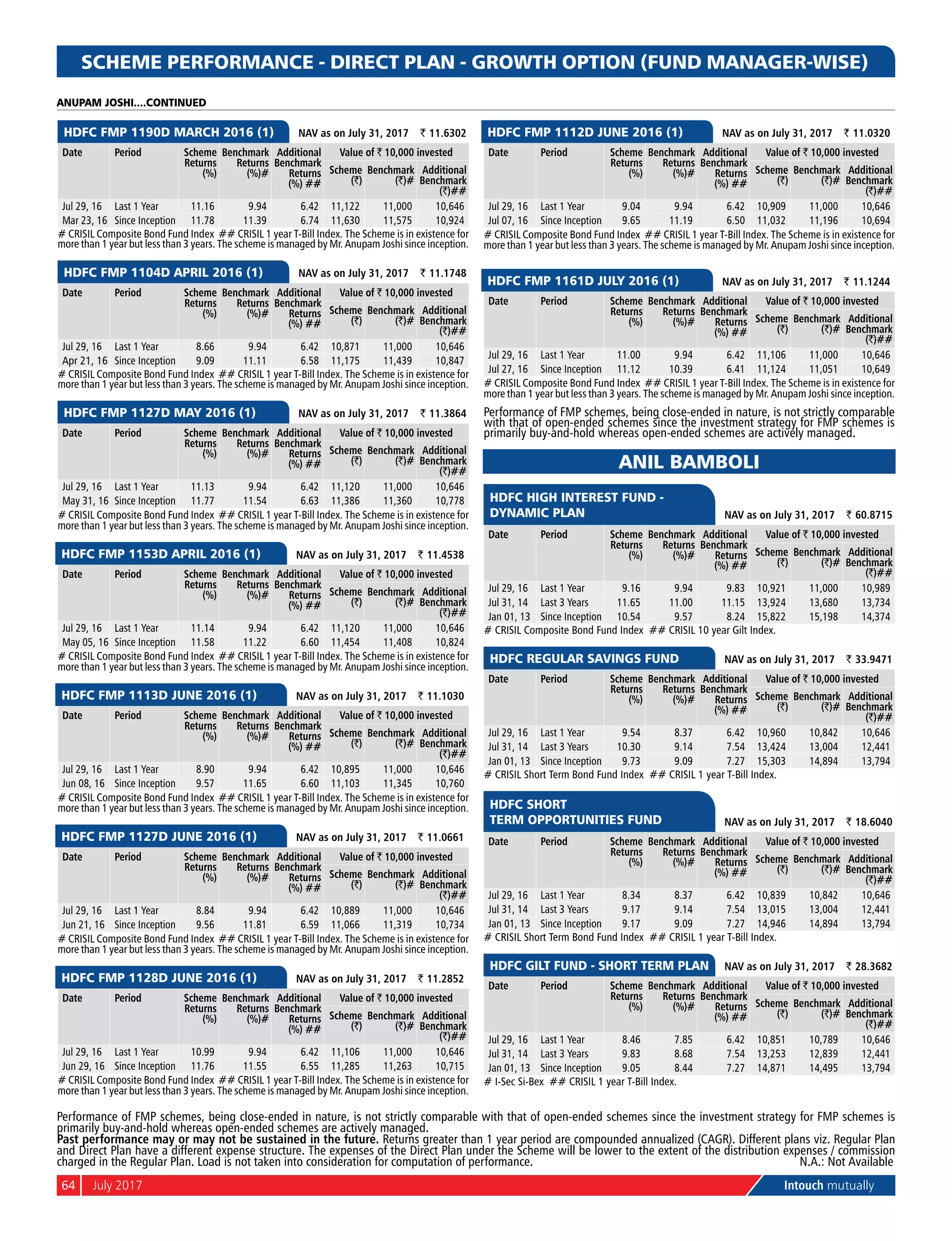 64	 July 2017	 Intouch mutually
SCHEME PERFORMANCE - DIRECT PLAN - GROWTH OPTION (FUND MANAGER-WISE)
	
HDFC FMP 1190D March 2016 (1) 	 NAV as on July 31, 2017	 ` 11.6302
Date Period Scheme
Returns
(%)
Benchmark
Returns
(%)#
Additional
Benchmark
Returns
(%) ##
Value of ` 10,000 invested
Scheme
(`)
Benchmark
(`)#
Additional
Benchmark
(`)##
Jul 29, 16 Last 1 Year 11.16 9.94 6.42 11,122 11,000 10,646
Mar 23, 16 Since Inception 11.78 11.39 6.74 11,630 11,575 10,924
# Crisil Composite Bond Fund Index ## Crisil 1 year T-Bill Index. The Scheme is in existence for
more than 1 year but less than 3 years. The scheme is managed by Mr. Anupam Joshi since inception.
	
HDFC FMP 1104D APRIL 2016 (1) 	 NAV as on July 31, 2017	 ` 11.1748
Date Period Scheme
Returns
(%)
Benchmark
Returns
(%)#
Additional
Benchmark
Returns
(%) ##
Value of ` 10,000 invested
Scheme
(`)
Benchmark
(`)#
Additional
Benchmark
(`)##
Jul 29, 16 Last 1 Year 8.66 9.94 6.42 10,871 11,000 10,646
Apr 21, 16 Since Inception 9.09 11.11 6.58 11,175 11,439 10,847
# Crisil Composite Bond Fund Index ## Crisil 1 year T-Bill Index. The Scheme is in existence for
more than 1 year but less than 3 years. The scheme is managed by Mr. Anupam Joshi since inception.
	
HDFC FMP 1127D May 2016 (1) 	 NAV as on July 31, 2017	 ` 11.3864
Date Period Scheme
Returns
(%)
Benchmark
Returns
(%)#
Additional
Benchmark
Returns
(%) ##
Value of ` 10,000 invested
Scheme
(`)
Benchmark
(`)#
Additional
Benchmark
(`)##
Jul 29, 16 Last 1 Year 11.13 9.94 6.42 11,120 11,000 10,646
May 31, 16 Since Inception 11.77 11.54 6.63 11,386 11,360 10,778
# Crisil Composite Bond Fund Index ## Crisil 1 year T-Bill Index. The Scheme is in existence for
more than 1 year but less than 3 years. The scheme is managed by Mr. Anupam Joshi since inception.
	
HDFC FMP 1153D April 2016 (1) 	 NAV as on July 31, 2017	 ` 11.4538
Date Period Scheme
Returns
(%)
Benchmark
Returns
(%)#
Additional
Benchmark
Returns
(%) ##
Value of ` 10,000 invested
Scheme
(`)
Benchmark
(`)#
Additional
Benchmark
(`)##
Jul 29, 16 Last 1 Year 11.14 9.94 6.42 11,120 11,000 10,646
May 05, 16 Since Inception 11.58 11.22 6.60 11,454 11,408 10,824
# Crisil Composite Bond Fund Index ## Crisil 1 year T-Bill Index. The Scheme is in existence for
more than 1 year but less than 3 years. The scheme is managed by Mr. Anupam Joshi since inception.
	
HDFC FMP 1113D June 2016 (1) 	 NAV as on July 31, 2017	 ` 11.1030
Date Period Scheme
Returns
(%)
Benchmark
Returns
(%)#
Additional
Benchmark
Returns
(%) ##
Value of ` 10,000 invested
Scheme
(`)
Benchmark
(`)#
Additional
Benchmark
(`)##
Jul 29, 16 Last 1 Year 8.90 9.94 6.42 10,895 11,000 10,646
Jun 08, 16 Since Inception 9.57 11.65 6.60 11,103 11,345 10,760
# Crisil Composite Bond Fund Index ## Crisil 1 year T-Bill Index. The Scheme is in existence for
more than 1 year but less than 3 years. The scheme is managed by Mr. Anupam Joshi since inception.
	
HDFC FMP 1127D June 2016 (1) 	 NAV as on July 31, 2017	 ` 11.0661
Date Period Scheme
Returns
(%)
Benchmark
Returns
(%)#
Additional
Benchmark
Returns
(%) ##
Value of ` 10,000 invested
Scheme
(`)
Benchmark
(`)#
Additional
Benchmark
(`)##
Jul 29, 16 Last 1 Year 8.84 9.94 6.42 10,889 11,000 10,646
Jun 21, 16 Since Inception 9.56 11.81 6.59 11,066 11,319 10,734
# Crisil Composite Bond Fund Index ## Crisil 1 year T-Bill Index. The Scheme is in existence for
more than 1 year but less than 3 years. The scheme is managed by Mr. Anupam Joshi since inception.
	
HDFC FMP 1128D June 2016 (1) 	 NAV as on July 31, 2017	 ` 11.2852
Date Period Scheme
Returns
(%)
Benchmark
Returns
(%)#
Additional
Benchmark
Returns
(%) ##
Value of ` 10,000 invested
Scheme
(`)
Benchmark
(`)#
Additional
Benchmark
(`)##
Jul 29, 16 Last 1 Year 10.99 9.94 6.42 11,106 11,000 10,646
Jun 29, 16 Since Inception 11.76 11.55 6.55 11,285 11,263 10,715
# Crisil Composite Bond Fund Index ## Crisil 1 year T-Bill Index. The Scheme is in existence for
more than 1 year but less than 3 years. The scheme is managed by Mr. Anupam Joshi since inception.
	
HDFC FMP 1112D June 2016 (1) 	 NAV as on July 31, 2017	 ` 11.0320
Date Period Scheme
Returns
(%)
Benchmark
Returns
(%)#
Additional
Benchmark
Returns
(%) ##
Value of ` 10,000 invested
Scheme
(`)
Benchmark
(`)#
Additional
Benchmark
(`)##
Jul 29, 16 Last 1 Year 9.04 9.94 6.42 10,909 11,000 10,646
Jul 07, 16 Since Inception 9.65 11.19 6.50 11,032 11,196 10,694
# Crisil Composite Bond Fund Index ## Crisil 1 year T-Bill Index. The Scheme is in existence for
more than 1 year but less than 3 years. The scheme is managed by Mr. Anupam Joshi since inception.
	
HDFC FMP 1161D JuLY 2016 (1) 	 NAV as on July 31, 2017	 ` 11.1244
Date Period Scheme
Returns
(%)
Benchmark
Returns
(%)#
Additional
Benchmark
Returns
(%) ##
Value of ` 10,000 invested
Scheme
(`)
Benchmark
(`)#
Additional
Benchmark
(`)##
Jul 29, 16 Last 1 Year 11.00 9.94 6.42 11,106 11,000 10,646
Jul 27, 16 Since Inception 11.12 10.39 6.41 11,124 11,051 10,649
# Crisil Composite Bond Fund Index ## Crisil 1 year T-Bill Index. The Scheme is in existence for
more than 1 year but less than 3 years. The scheme is managed by Mr. Anupam Joshi since inception.
Performance of FMP schemes, being close-ended in nature, is not strictly comparable
with that of open-ended schemes since the investment strategy for FMP schemes is
primarily buy-and-hold whereas open-ended schemes are actively managed.
ANIL BAMBOLI
	
HDFC HIGH INTEREST FUND -
DYNAMIC PLAN 	 NAV as on July 31, 2017	 ` 60.8715
Date Period Scheme
Returns
(%)
Benchmark
Returns
(%)#
Additional
Benchmark
Returns
(%) ##
Value of ` 10,000 invested
Scheme
(`)
Benchmark
(`)#
Additional
Benchmark
(`)##
Jul 29, 16 Last 1 Year 9.16 9.94 9.83 10,921 11,000 10,989
Jul 31, 14 Last 3 Years 11.65 11.00 11.15 13,924 13,680 13,734
Jan 01, 13 Since Inception 10.54 9.57 8.24 15,822 15,198 14,374
# crisil Composite Bond Fund Index ## Crisil 10 year Gilt Index.
	
HDFC REGULAR SAVINGS FUND 	 NAV as on July 31, 2017	 ` 33.9471
Date Period Scheme
Returns
(%)
Benchmark
Returns
(%)#
Additional
Benchmark
Returns
(%) ##
Value of ` 10,000 invested
Scheme
(`)
Benchmark
(`)#
Additional
Benchmark
(`)##
Jul 29, 16 Last 1 Year 9.54 8.37 6.42 10,960 10,842 10,646
Jul 31, 14 Last 3 Years 10.30 9.14 7.54 13,424 13,004 12,441
Jan 01, 13 Since Inception 9.73 9.09 7.27 15,303 14,894 13,794
# crisil Short Term Bond Fund Index ## CRISIL 1 year T-Bill Index.
	
HDFC SHORT
TERM OPPORTUNITIES FUND 	 NAV as on July 31, 2017	 ` 18.6040
Date Period Scheme
Returns
(%)
Benchmark
Returns
(%)#
Additional
Benchmark
Returns
(%) ##
Value of ` 10,000 invested
Scheme
(`)
Benchmark
(`)#
Additional
Benchmark
(`)##
Jul 29, 16 Last 1 Year 8.34 8.37 6.42 10,839 10,842 10,646
Jul 31, 14 Last 3 Years 9.17 9.14 7.54 13,015 13,004 12,441
Jan 01, 13 Since Inception 9.17 9.09 7.27 14,946 14,894 13,794
# Crisil Short Term Bond Fund Index ## Crisil 1 year T-Bill Index.
	
HDFC GILT FUND - SHORT TERM PLAN 	 NAV as on July 31, 2017	 ` 28.3682
Date Period Scheme
Returns
(%)
Benchmark
Returns
(%)#
Additional
Benchmark
Returns
(%) ##
Value of ` 10,000 invested
Scheme
(`)
Benchmark
(`)#
Additional
Benchmark
(`)##
Jul 29, 16 Last 1 Year 8.46 7.85 6.42 10,851 10,789 10,646
Jul 31, 14 Last 3 Years 9.83 8.68 7.54 13,253 12,839 12,441
Jan 01, 13 Since Inception 9.05 8.44 7.27 14,871 14,495 13,794
# I-Sec Si-Bex ## Crisil 1 year T-Bill Index.
ANUPAM JOSHI....CONTINUED
Past performance may or may not be sustained in the future. Returns greater than 1 year period are compounded annualized (CAGR). Different plans viz. Regular Plan
and Direct Plan have a different expense structure. The expenses of the Direct Plan under the Scheme will be lower to the extent of the distribution expenses / commission
charged in the Regular Plan. Load is not taken into consideration for computation of performance.	N.A.: Not Available
Performance of FMP schemes, being close-ended in nature, is not strictly comparable with that of open-ended schemes since the investment strategy for FMP schemes is
primarily buy-and-hold whereas open-ended schemes are actively managed.
 