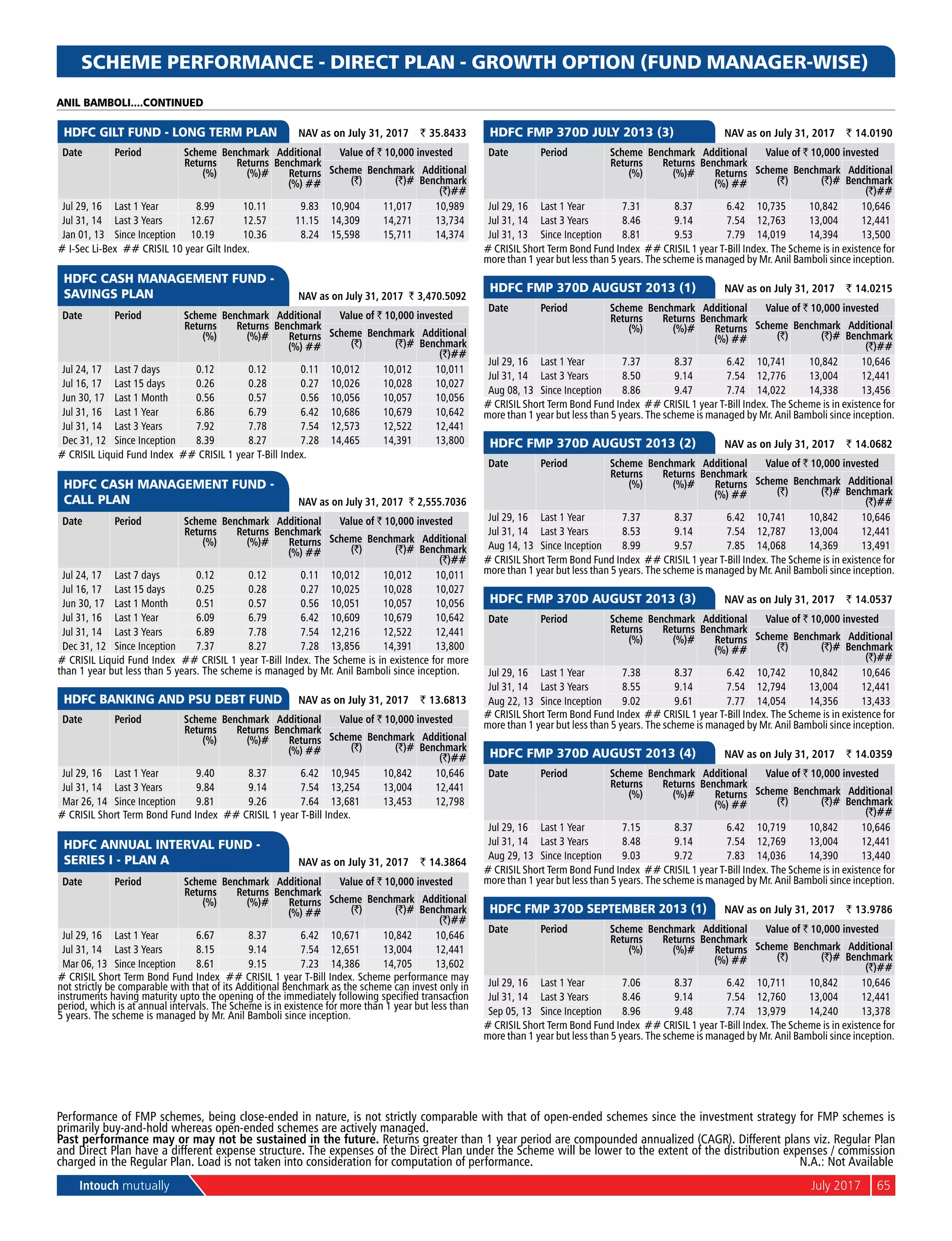 Intouch mutually	 July 2017	 65
SCHEME PERFORMANCE - DIRECT PLAN - GROWTH OPTION (FUND MANAGER-WISE)
	
HDFC GILT FUND - LONG TERM PLAN 	 NAV as on July 31, 2017	 ` 35.8433
Date Period Scheme
Returns
(%)
Benchmark
Returns
(%)#
Additional
Benchmark
Returns
(%) ##
Value of ` 10,000 invested
Scheme
(`)
Benchmark
(`)#
Additional
Benchmark
(`)##
Jul 29, 16 Last 1 Year 8.99 10.11 9.83 10,904 11,017 10,989
Jul 31, 14 Last 3 Years 12.67 12.57 11.15 14,309 14,271 13,734
Jan 01, 13 Since Inception 10.19 10.36 8.24 15,598 15,711 14,374
# I-Sec Li-Bex ## Crisil 10 year Gilt Index.
	
HDFC CASH MANAGEMENT FUND -
SAVINGS PLAN 	 NAV as on July 31, 2017	 ` 3,470.5092
Date Period Scheme
Returns
(%)
Benchmark
Returns
(%)#
Additional
Benchmark
Returns
(%) ##
Value of ` 10,000 invested
Scheme
(`)
Benchmark
(`)#
Additional
Benchmark
(`)##
Jul 24, 17 Last 7 days 0.12 0.12 0.11 10,012 10,012 10,011
Jul 16, 17 Last 15 days 0.26 0.28 0.27 10,026 10,028 10,027
Jun 30, 17 Last 1 Month 0.56 0.57 0.56 10,056 10,057 10,056
Jul 31, 16 Last 1 Year 6.86 6.79 6.42 10,686 10,679 10,642
Jul 31, 14 Last 3 Years 7.92 7.78 7.54 12,573 12,522 12,441
Dec 31, 12 Since Inception 8.39 8.27 7.28 14,465 14,391 13,800
# Crisil Liquid Fund Index ## Crisil 1 year T-Bill Index.
	
HDFC CASH MANAGEMENT FUND -
CALL PLAN 	 NAV as on July 31, 2017	 ` 2,555.7036
Date Period Scheme
Returns
(%)
Benchmark
Returns
(%)#
Additional
Benchmark
Returns
(%) ##
Value of ` 10,000 invested
Scheme
(`)
Benchmark
(`)#
Additional
Benchmark
(`)##
Jul 24, 17 Last 7 days 0.12 0.12 0.11 10,012 10,012 10,011
Jul 16, 17 Last 15 days 0.25 0.28 0.27 10,025 10,028 10,027
Jun 30, 17 Last 1 Month 0.51 0.57 0.56 10,051 10,057 10,056
Jul 31, 16 Last 1 Year 6.09 6.79 6.42 10,609 10,679 10,642
Jul 31, 14 Last 3 Years 6.89 7.78 7.54 12,216 12,522 12,441
Dec 31, 12 Since Inception 7.37 8.27 7.28 13,856 14,391 13,800
# Crisil Liquid Fund Index ## Crisil 1 year T-Bill Index. The Scheme is in existence for more
than 1 year but less than 5 years. The scheme is managed by Mr. Anil Bamboli since inception.
	
HDFC BANKING AND PSU DEBT FUND 	 NAV as on July 31, 2017	 ` 13.6813
Date Period Scheme
Returns
(%)
Benchmark
Returns
(%)#
Additional
Benchmark
Returns
(%) ##
Value of ` 10,000 invested
Scheme
(`)
Benchmark
(`)#
Additional
Benchmark
(`)##
Jul 29, 16 Last 1 Year 9.40 8.37 6.42 10,945 10,842 10,646
Jul 31, 14 Last 3 Years 9.84 9.14 7.54 13,254 13,004 12,441
Mar 26, 14 Since Inception 9.81 9.26 7.64 13,681 13,453 12,798
# Crisil Short Term Bond Fund Index ## Crisil 1 year T-Bill Index.
	
HDFC ANNUAL INTERVAL FUND -
SERIES I - PLAN A 	 NAV as on July 31, 2017	 ` 14.3864
Date Period Scheme
Returns
(%)
Benchmark
Returns
(%)#
Additional
Benchmark
Returns
(%) ##
Value of ` 10,000 invested
Scheme
(`)
Benchmark
(`)#
Additional
Benchmark
(`)##
Jul 29, 16 Last 1 Year 6.67 8.37 6.42 10,671 10,842 10,646
Jul 31, 14 Last 3 Years 8.15 9.14 7.54 12,651 13,004 12,441
Mar 06, 13 Since Inception 8.61 9.15 7.23 14,386 14,705 13,602
# Crisil Short Term Bond Fund Index ## Crisil 1 year T-Bill Index. Scheme performance may
not strictly be comparable with that of its Additional Benchmark as the scheme can invest only in
instruments having maturity upto the opening of the immediately following specified transaction
period, which is at annual intervals. The Scheme is in existence for more than 1 year but less than
5 years. The scheme is managed by Mr. Anil Bamboli since inception.
	
HDFC FMP 370D JULY 2013 (3) 	 NAV as on July 31, 2017	 ` 14.0190
Date Period Scheme
Returns
(%)
Benchmark
Returns
(%)#
Additional
Benchmark
Returns
(%) ##
Value of ` 10,000 invested
Scheme
(`)
Benchmark
(`)#
Additional
Benchmark
(`)##
Jul 29, 16 Last 1 Year 7.31 8.37 6.42 10,735 10,842 10,646
Jul 31, 14 Last 3 Years 8.46 9.14 7.54 12,763 13,004 12,441
Jul 31, 13 Since Inception 8.81 9.53 7.79 14,019 14,394 13,500
# Crisil Short Term Bond Fund Index ## Crisil 1 year T-Bill Index. The Scheme is in existence for
more than 1 year but less than 5 years. The scheme is managed by Mr. Anil Bamboli since inception.
	
HDFC FMP 370D AUGUST 2013 (1) 	 NAV as on July 31, 2017	 ` 14.0215
Date Period Scheme
Returns
(%)
Benchmark
Returns
(%)#
Additional
Benchmark
Returns
(%) ##
Value of ` 10,000 invested
Scheme
(`)
Benchmark
(`)#
Additional
Benchmark
(`)##
Jul 29, 16 Last 1 Year 7.37 8.37 6.42 10,741 10,842 10,646
Jul 31, 14 Last 3 Years 8.50 9.14 7.54 12,776 13,004 12,441
Aug 08, 13 Since Inception 8.86 9.47 7.74 14,022 14,338 13,456
# Crisil Short Term Bond Fund Index ## Crisil 1 year T-Bill Index. The Scheme is in existence for
more than 1 year but less than 5 years. The scheme is managed by Mr. Anil Bamboli since inception.
	
HDFC FMP 370D AUGUST 2013 (2) 	 NAV as on July 31, 2017	 ` 14.0682
Date Period Scheme
Returns
(%)
Benchmark
Returns
(%)#
Additional
Benchmark
Returns
(%) ##
Value of ` 10,000 invested
Scheme
(`)
Benchmark
(`)#
Additional
Benchmark
(`)##
Jul 29, 16 Last 1 Year 7.37 8.37 6.42 10,741 10,842 10,646
Jul 31, 14 Last 3 Years 8.53 9.14 7.54 12,787 13,004 12,441
Aug 14, 13 Since Inception 8.99 9.57 7.85 14,068 14,369 13,491
# Crisil Short Term Bond Fund Index ## Crisil 1 year T-Bill Index. The Scheme is in existence for
more than 1 year but less than 5 years. The scheme is managed by Mr. Anil Bamboli since inception.
	
HDFC FMP 370D AUGUST 2013 (3) 	 NAV as on July 31, 2017	 ` 14.0537
Date Period Scheme
Returns
(%)
Benchmark
Returns
(%)#
Additional
Benchmark
Returns
(%) ##
Value of ` 10,000 invested
Scheme
(`)
Benchmark
(`)#
Additional
Benchmark
(`)##
Jul 29, 16 Last 1 Year 7.38 8.37 6.42 10,742 10,842 10,646
Jul 31, 14 Last 3 Years 8.55 9.14 7.54 12,794 13,004 12,441
Aug 22, 13 Since Inception 9.02 9.61 7.77 14,054 14,356 13,433
# Crisil Short Term Bond Fund Index ## Crisil 1 year T-Bill Index. The Scheme is in existence for
more than 1 year but less than 5 years. The scheme is managed by Mr. Anil Bamboli since inception.
	
HDFC FMP 370D AUGUST 2013 (4) 	 NAV as on July 31, 2017	 ` 14.0359
Date Period Scheme
Returns
(%)
Benchmark
Returns
(%)#
Additional
Benchmark
Returns
(%) ##
Value of ` 10,000 invested
Scheme
(`)
Benchmark
(`)#
Additional
Benchmark
(`)##
Jul 29, 16 Last 1 Year 7.15 8.37 6.42 10,719 10,842 10,646
Jul 31, 14 Last 3 Years 8.48 9.14 7.54 12,769 13,004 12,441
Aug 29, 13 Since Inception 9.03 9.72 7.83 14,036 14,390 13,440
# Crisil Short Term Bond Fund Index ## Crisil 1 year T-Bill Index. The Scheme is in existence for
more than 1 year but less than 5 years. The scheme is managed by Mr. Anil Bamboli since inception.
	
HDFC FMP 370D SEPTEMBER 2013 (1) 	 NAV as on July 31, 2017	 ` 13.9786
Date Period Scheme
Returns
(%)
Benchmark
Returns
(%)#
Additional
Benchmark
Returns
(%) ##
Value of ` 10,000 invested
Scheme
(`)
Benchmark
(`)#
Additional
Benchmark
(`)##
Jul 29, 16 Last 1 Year 7.06 8.37 6.42 10,711 10,842 10,646
Jul 31, 14 Last 3 Years 8.46 9.14 7.54 12,760 13,004 12,441
Sep 05, 13 Since Inception 8.96 9.48 7.74 13,979 14,240 13,378
# Crisil Short Term Bond Fund Index ## Crisil 1 year T-Bill Index. The Scheme is in existence for
more than 1 year but less than 5 years. The scheme is managed by Mr. Anil Bamboli since inception.
ANIL BAMBOLI....CONTINUED
Past performance may or may not be sustained in the future. Returns greater than 1 year period are compounded annualized (CAGR). Different plans viz. Regular Plan
and Direct Plan have a different expense structure. The expenses of the Direct Plan under the Scheme will be lower to the extent of the distribution expenses / commission
charged in the Regular Plan. Load is not taken into consideration for computation of performance.	N.A.: Not Available
Performance of FMP schemes, being close-ended in nature, is not strictly comparable with that of open-ended schemes since the investment strategy for FMP schemes is
primarily buy-and-hold whereas open-ended schemes are actively managed.
 