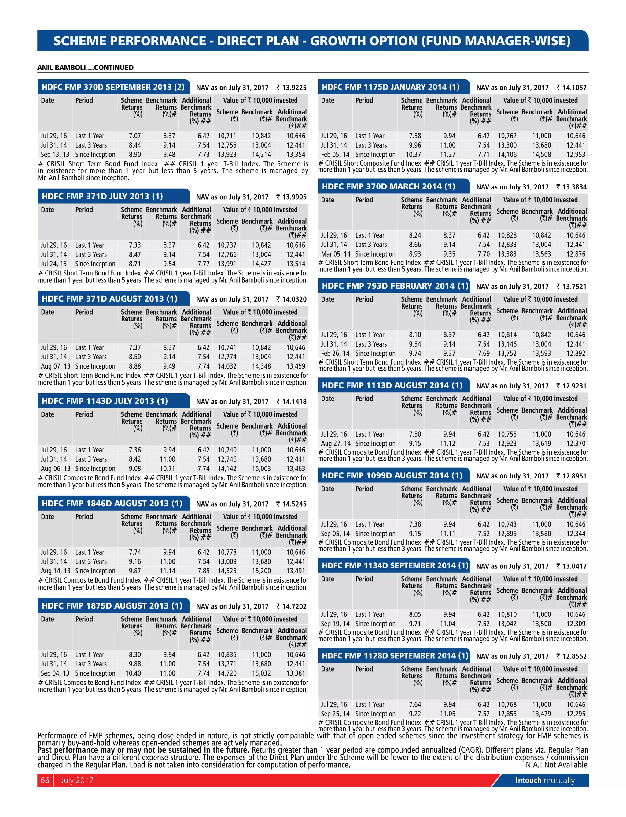 66	 July 2017	 Intouch mutually
SCHEME PERFORMANCE - DIRECT PLAN - GROWTH OPTION (FUND MANAGER-WISE)
	
HDFC FMP 370D SEPTEMBER 2013 (2) 	 NAV as on July 31, 2017	 ` 13.9225
Date Period Scheme
Returns
(%)
Benchmark
Returns
(%)#
Additional
Benchmark
Returns
(%) ##
Value of ` 10,000 invested
Scheme
(`)
Benchmark
(`)#
Additional
Benchmark
(`)##
Jul 29, 16 Last 1 Year 7.07 8.37 6.42 10,711 10,842 10,646
Jul 31, 14 Last 3 Years 8.44 9.14 7.54 12,755 13,004 12,441
Sep 13, 13 Since Inception 8.90 9.48 7.73 13,923 14,214 13,354
# Crisil Short Term Bond Fund Index ## Crisil 1 year T-Bill Index. The Scheme is
in existence for more than 1 year but less than 5 years. The scheme is managed by
Mr. Anil Bamboli since inception.
	
HDFC FMP 371D JULY 2013 (1) 	 NAV as on July 31, 2017	 ` 13.9905
Date Period Scheme
Returns
(%)
Benchmark
Returns
(%)#
Additional
Benchmark
Returns
(%) ##
Value of ` 10,000 invested
Scheme
(`)
Benchmark
(`)#
Additional
Benchmark
(`)##
Jul 29, 16 Last 1 Year 7.33 8.37 6.42 10,737 10,842 10,646
Jul 31, 14 Last 3 Years 8.47 9.14 7.54 12,766 13,004 12,441
Jul 24, 13 Since Inception 8.71 9.54 7.77 13,991 14,427 13,514
# Crisil Short Term Bond Fund Index ## Crisil 1 year T-Bill Index. The Scheme is in existence for
more than 1 year but less than 5 years. The scheme is managed by Mr. Anil Bamboli since inception.
	
HDFC FMP 371D AUGUST 2013 (1) 	 NAV as on July 31, 2017	 ` 14.0320
Date Period Scheme
Returns
(%)
Benchmark
Returns
(%)#
Additional
Benchmark
Returns
(%) ##
Value of ` 10,000 invested
Scheme
(`)
Benchmark
(`)#
Additional
Benchmark
(`)##
Jul 29, 16 Last 1 Year 7.37 8.37 6.42 10,741 10,842 10,646
Jul 31, 14 Last 3 Years 8.50 9.14 7.54 12,774 13,004 12,441
Aug 07, 13 Since Inception 8.88 9.49 7.74 14,032 14,348 13,459
# Crisil Short Term Bond Fund Index ## Crisil 1 year T-Bill Index. The Scheme is in existence for
more than 1 year but less than 5 years. The scheme is managed by Mr. Anil Bamboli since inception.
	
HDFC FMP 1143D JULY 2013 (1) 	 NAV as on July 31, 2017	 ` 14.1418
Date Period Scheme
Returns
(%)
Benchmark
Returns
(%)#
Additional
Benchmark
Returns
(%) ##
Value of ` 10,000 invested
Scheme
(`)
Benchmark
(`)#
Additional
Benchmark
(`)##
Jul 29, 16 Last 1 Year 7.36 9.94 6.42 10,740 11,000 10,646
Jul 31, 14 Last 3 Years 8.42 11.00 7.54 12,746 13,680 12,441
Aug 06, 13 Since Inception 9.08 10.71 7.74 14,142 15,003 13,463
# Crisil Composite Bond Fund Index ## Crisil 1 year T-Bill Index. The Scheme is in existence for
more than 1 year but less than 5 years. The scheme is managed by Mr. Anil Bamboli since inception.
	
HDFC FMP 1846D AUGUST 2013 (1) 	 NAV as on July 31, 2017	 ` 14.5245
Date Period Scheme
Returns
(%)
Benchmark
Returns
(%)#
Additional
Benchmark
Returns
(%) ##
Value of ` 10,000 invested
Scheme
(`)
Benchmark
(`)#
Additional
Benchmark
(`)##
Jul 29, 16 Last 1 Year 7.74 9.94 6.42 10,778 11,000 10,646
Jul 31, 14 Last 3 Years 9.16 11.00 7.54 13,009 13,680 12,441
Aug 14, 13 Since Inception 9.87 11.14 7.85 14,525 15,200 13,491
# Crisil Composite Bond Fund Index ## Crisil 1 year T-Bill Index. The Scheme is in existence for
more than 1 year but less than 5 years. The scheme is managed by Mr. Anil Bamboli since inception.
	
HDFC FMP 1875D AUGUST 2013 (1) 	 NAV as on July 31, 2017	 ` 14.7202
Date Period Scheme
Returns
(%)
Benchmark
Returns
(%)#
Additional
Benchmark
Returns
(%) ##
Value of ` 10,000 invested
Scheme
(`)
Benchmark
(`)#
Additional
Benchmark
(`)##
Jul 29, 16 Last 1 Year 8.30 9.94 6.42 10,835 11,000 10,646
Jul 31, 14 Last 3 Years 9.88 11.00 7.54 13,271 13,680 12,441
Sep 04, 13 Since Inception 10.40 11.00 7.74 14,720 15,032 13,381
# Crisil Composite Bond Fund Index ## Crisil 1 year T-Bill Index. The Scheme is in existence for
more than 1 year but less than 5 years. The scheme is managed by Mr. Anil Bamboli since inception.
	
HDFC FMP 1175D JANUARY 2014 (1) 	 NAV as on July 31, 2017	 ` 14.1057
Date Period Scheme
Returns
(%)
Benchmark
Returns
(%)#
Additional
Benchmark
Returns
(%) ##
Value of ` 10,000 invested
Scheme
(`)
Benchmark
(`)#
Additional
Benchmark
(`)##
Jul 29, 16 Last 1 Year 7.58 9.94 6.42 10,762 11,000 10,646
Jul 31, 14 Last 3 Years 9.96 11.00 7.54 13,300 13,680 12,441
Feb 05, 14 Since Inception 10.37 11.27 7.71 14,106 14,508 12,953
# Crisil Short Composite Fund Index ## Crisil 1 year T-Bill Index. The Scheme is in existence for
more than 1 year but less than 5 years. The scheme is managed by Mr. Anil Bamboli since inception.
	
HDFC FMP 370D MARCH 2014 (1) 	 NAV as on July 31, 2017	 ` 13.3834
Date Period Scheme
Returns
(%)
Benchmark
Returns
(%)#
Additional
Benchmark
Returns
(%) ##
Value of ` 10,000 invested
Scheme
(`)
Benchmark
(`)#
Additional
Benchmark
(`)##
Jul 29, 16 Last 1 Year 8.24 8.37 6.42 10,828 10,842 10,646
Jul 31, 14 Last 3 Years 8.66 9.14 7.54 12,833 13,004 12,441
Mar 05, 14 Since Inception 8.93 9.35 7.70 13,383 13,563 12,876
# Crisil Short Term Bond Fund Index ## Crisil 1 year T-Bill Index. The Scheme is in existence for
more than 1 year but less than 5 years. The scheme is managed by Mr. Anil Bamboli since inception.
	
HDFC FMP 793D FEBRUARY 2014 (1) 	 NAV as on July 31, 2017	 ` 13.7521
Date Period Scheme
Returns
(%)
Benchmark
Returns
(%)#
Additional
Benchmark
Returns
(%) ##
Value of ` 10,000 invested
Scheme
(`)
Benchmark
(`)#
Additional
Benchmark
(`)##
Jul 29, 16 Last 1 Year 8.10 8.37 6.42 10,814 10,842 10,646
Jul 31, 14 Last 3 Years 9.54 9.14 7.54 13,146 13,004 12,441
Feb 26, 14 Since Inception 9.74 9.37 7.69 13,752 13,593 12,892
# Crisil Short Term Bond Fund Index ## Crisil 1 year T-Bill Index. The Scheme is in existence for
more than 1 year but less than 5 years. The scheme is managed by Mr. Anil Bamboli since inception.
	
HDFC FMP 1113D AUGUST 2014 (1) 	 NAV as on July 31, 2017	 ` 12.9231
Date Period Scheme
Returns
(%)
Benchmark
Returns
(%)#
Additional
Benchmark
Returns
(%) ##
Value of ` 10,000 invested
Scheme
(`)
Benchmark
(`)#
Additional
Benchmark
(`)##
Jul 29, 16 Last 1 Year 7.50 9.94 6.42 10,755 11,000 10,646
Aug 27, 14 Since Inception 9.15 11.12 7.53 12,923 13,619 12,370
# Crisil Composite Bond Fund Index ## Crisil 1 year T-Bill Index. The Scheme is in existence for
more than 1 year but less than 3 years. The scheme is managed by Mr. Anil Bamboli since inception.
	
HDFC FMP 1099D AUGUST 2014 (1) 	 NAV as on July 31, 2017	 ` 12.8951
Date Period Scheme
Returns
(%)
Benchmark
Returns
(%)#
Additional
Benchmark
Returns
(%) ##
Value of ` 10,000 invested
Scheme
(`)
Benchmark
(`)#
Additional
Benchmark
(`)##
Jul 29, 16 Last 1 Year 7.38 9.94 6.42 10,743 11,000 10,646
Sep 05, 14 Since Inception 9.15 11.11 7.52 12,895 13,580 12,344
# Crisil Composite Bond Fund Index ## Crisil 1 year T-Bill Index. The Scheme is in existence for
more than 1 year but less than 3 years. The scheme is managed by Mr. Anil Bamboli since inception.
	
HDFC FMP 1134D SEPTEMBER 2014 (1) 	 NAV as on July 31, 2017	 ` 13.0417
Date Period Scheme
Returns
(%)
Benchmark
Returns
(%)#
Additional
Benchmark
Returns
(%) ##
Value of ` 10,000 invested
Scheme
(`)
Benchmark
(`)#
Additional
Benchmark
(`)##
Jul 29, 16 Last 1 Year 8.05 9.94 6.42 10,810 11,000 10,646
Sep 19, 14 Since Inception 9.71 11.04 7.52 13,042 13,500 12,309
# Crisil Composite Bond Fund Index ## Crisil 1 year T-Bill Index. The Scheme is in existence for
more than 1 year but less than 3 years. The scheme is managed by Mr. Anil Bamboli since inception.
	
HDFC FMP 1128D SEPTEMBER 2014 (1) 	 NAV as on July 31, 2017	 ` 12.8552
Date Period Scheme
Returns
(%)
Benchmark
Returns
(%)#
Additional
Benchmark
Returns
(%) ##
Value of ` 10,000 invested
Scheme
(`)
Benchmark
(`)#
Additional
Benchmark
(`)##
Jul 29, 16 Last 1 Year 7.64 9.94 6.42 10,768 11,000 10,646
Sep 25, 14 Since Inception 9.22 11.05 7.52 12,855 13,479 12,295
# Crisil Composite Bond Fund Index ## Crisil 1 year T-Bill Index. The Scheme is in existence for
more than 1 year but less than 3 years. The scheme is managed by Mr. Anil Bamboli since inception.
ANIL BAMBOLI....CONTINUED
Past performance may or may not be sustained in the future. Returns greater than 1 year period are compounded annualized (CAGR). Different plans viz. Regular Plan
and Direct Plan have a different expense structure. The expenses of the Direct Plan under the Scheme will be lower to the extent of the distribution expenses / commission
charged in the Regular Plan. Load is not taken into consideration for computation of performance.	N.A.: Not Available
Performance of FMP schemes, being close-ended in nature, is not strictly comparable with that of open-ended schemes since the investment strategy for FMP schemes is
primarily buy-and-hold whereas open-ended schemes are actively managed.
 