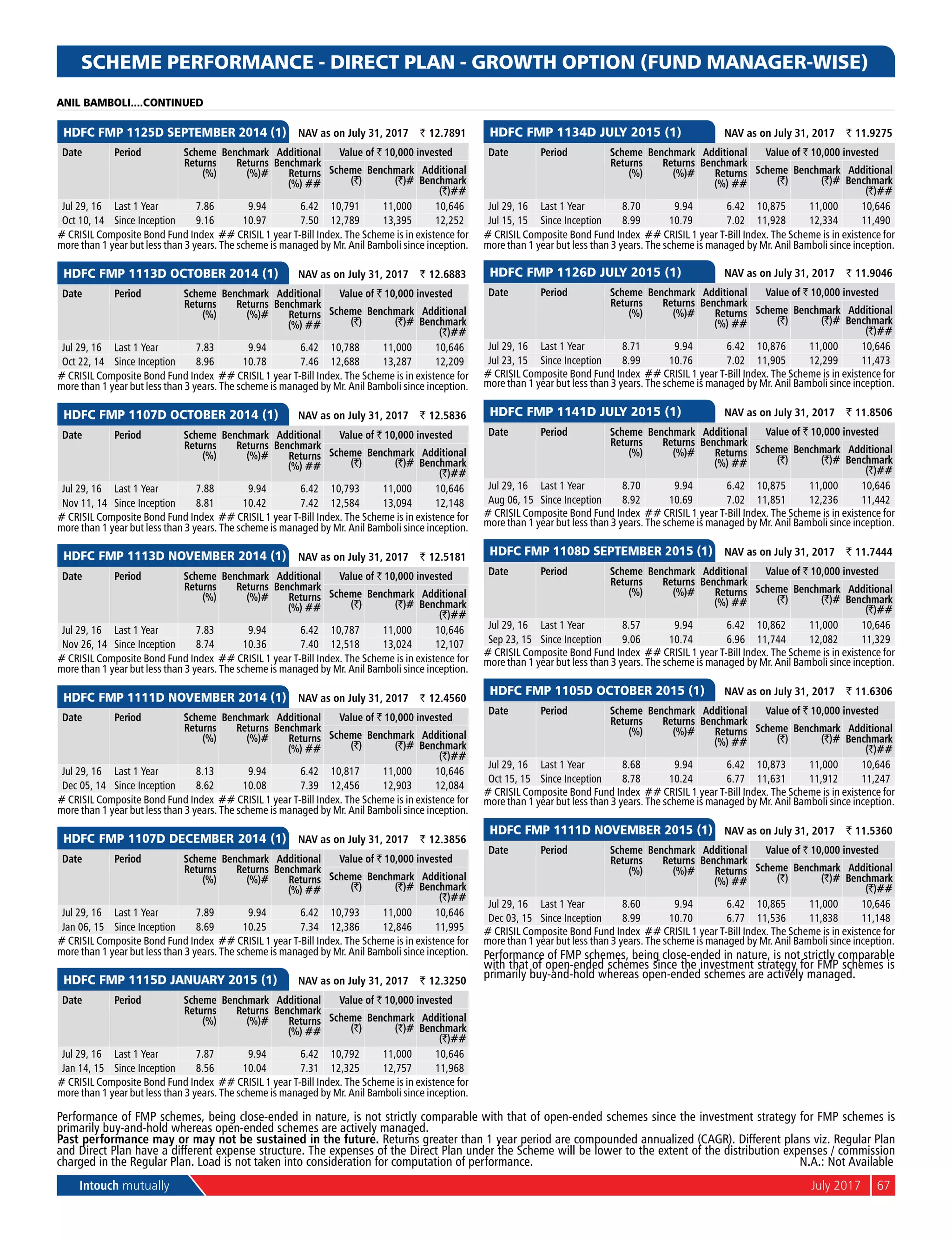 Intouch mutually	 July 2017	 67
SCHEME PERFORMANCE - DIRECT PLAN - GROWTH OPTION (FUND MANAGER-WISE)
	
HDFC FMP 1125D SEPTEMBER 2014 (1) 	 NAV as on July 31, 2017	 ` 12.7891
Date Period Scheme
Returns
(%)
Benchmark
Returns
(%)#
Additional
Benchmark
Returns
(%) ##
Value of ` 10,000 invested
Scheme
(`)
Benchmark
(`)#
Additional
Benchmark
(`)##
Jul 29, 16 Last 1 Year 7.86 9.94 6.42 10,791 11,000 10,646
Oct 10, 14 Since Inception 9.16 10.97 7.50 12,789 13,395 12,252
# Crisil Composite Bond Fund Index ## Crisil 1 year T-Bill Index. The Scheme is in existence for
more than 1 year but less than 3 years. The scheme is managed by Mr. Anil Bamboli since inception.
	
HDFC FMP 1113D OCTOBER 2014 (1) 	 NAV as on July 31, 2017	 ` 12.6883
Date Period Scheme
Returns
(%)
Benchmark
Returns
(%)#
Additional
Benchmark
Returns
(%) ##
Value of ` 10,000 invested
Scheme
(`)
Benchmark
(`)#
Additional
Benchmark
(`)##
Jul 29, 16 Last 1 Year 7.83 9.94 6.42 10,788 11,000 10,646
Oct 22, 14 Since Inception 8.96 10.78 7.46 12,688 13,287 12,209
# Crisil Composite Bond Fund Index ## Crisil 1 year T-Bill Index. The Scheme is in existence for
more than 1 year but less than 3 years. The scheme is managed by Mr. Anil Bamboli since inception.
	
HDFC FMP 1107D OCTOBER 2014 (1) 	 NAV as on July 31, 2017	 ` 12.5836
Date Period Scheme
Returns
(%)
Benchmark
Returns
(%)#
Additional
Benchmark
Returns
(%) ##
Value of ` 10,000 invested
Scheme
(`)
Benchmark
(`)#
Additional
Benchmark
(`)##
Jul 29, 16 Last 1 Year 7.88 9.94 6.42 10,793 11,000 10,646
Nov 11, 14 Since Inception 8.81 10.42 7.42 12,584 13,094 12,148
# Crisil Composite Bond Fund Index ## Crisil 1 year T-Bill Index. The Scheme is in existence for
more than 1 year but less than 3 years. The scheme is managed by Mr. Anil Bamboli since inception.
	
HDFC FMP 1113D NOVEMBER 2014 (1) 	 NAV as on July 31, 2017	 ` 12.5181
Date Period Scheme
Returns
(%)
Benchmark
Returns
(%)#
Additional
Benchmark
Returns
(%) ##
Value of ` 10,000 invested
Scheme
(`)
Benchmark
(`)#
Additional
Benchmark
(`)##
Jul 29, 16 Last 1 Year 7.83 9.94 6.42 10,787 11,000 10,646
Nov 26, 14 Since Inception 8.74 10.36 7.40 12,518 13,024 12,107
# Crisil Composite Bond Fund Index ## Crisil 1 year T-Bill Index. The Scheme is in existence for
more than 1 year but less than 3 years. The scheme is managed by Mr. Anil Bamboli since inception.
	
HDFC FMP 1111D NOVEMBER 2014 (1) 	 NAV as on July 31, 2017	 ` 12.4560
Date Period Scheme
Returns
(%)
Benchmark
Returns
(%)#
Additional
Benchmark
Returns
(%) ##
Value of ` 10,000 invested
Scheme
(`)
Benchmark
(`)#
Additional
Benchmark
(`)##
Jul 29, 16 Last 1 Year 8.13 9.94 6.42 10,817 11,000 10,646
Dec 05, 14 Since Inception 8.62 10.08 7.39 12,456 12,903 12,084
# Crisil Composite Bond Fund Index ## Crisil 1 year T-Bill Index. The Scheme is in existence for
more than 1 year but less than 3 years. The scheme is managed by Mr. Anil Bamboli since inception.
	
HDFC FMP 1107D DECEMBER 2014 (1) 	 NAV as on July 31, 2017	 ` 12.3856
Date Period Scheme
Returns
(%)
Benchmark
Returns
(%)#
Additional
Benchmark
Returns
(%) ##
Value of ` 10,000 invested
Scheme
(`)
Benchmark
(`)#
Additional
Benchmark
(`)##
Jul 29, 16 Last 1 Year 7.89 9.94 6.42 10,793 11,000 10,646
Jan 06, 15 Since Inception 8.69 10.25 7.34 12,386 12,846 11,995
# Crisil Composite Bond Fund Index ## Crisil 1 year T-Bill Index. The Scheme is in existence for
more than 1 year but less than 3 years. The scheme is managed by Mr. Anil Bamboli since inception.
	
HDFC FMP 1115D JANUARY 2015 (1) 	 NAV as on July 31, 2017	 ` 12.3250
Date Period Scheme
Returns
(%)
Benchmark
Returns
(%)#
Additional
Benchmark
Returns
(%) ##
Value of ` 10,000 invested
Scheme
(`)
Benchmark
(`)#
Additional
Benchmark
(`)##
Jul 29, 16 Last 1 Year 7.87 9.94 6.42 10,792 11,000 10,646
Jan 14, 15 Since Inception 8.56 10.04 7.31 12,325 12,757 11,968
# Crisil Composite Bond Fund Index ## Crisil 1 year T-Bill Index. The Scheme is in existence for
more than 1 year but less than 3 years. The scheme is managed by Mr. Anil Bamboli since inception.
	
HDFC FMP 1134D July 2015 (1) 	 NAV as on July 31, 2017	 ` 11.9275
Date Period Scheme
Returns
(%)
Benchmark
Returns
(%)#
Additional
Benchmark
Returns
(%) ##
Value of ` 10,000 invested
Scheme
(`)
Benchmark
(`)#
Additional
Benchmark
(`)##
Jul 29, 16 Last 1 Year 8.70 9.94 6.42 10,875 11,000 10,646
Jul 15, 15 Since Inception 8.99 10.79 7.02 11,928 12,334 11,490
# Crisil Composite Bond Fund Index ## Crisil 1 year T-Bill Index. The Scheme is in existence for
more than 1 year but less than 3 years. The scheme is managed by Mr. Anil Bamboli since inception.
	
HDFC FMP 1126D July 2015 (1) 	 NAV as on July 31, 2017	 ` 11.9046
Date Period Scheme
Returns
(%)
Benchmark
Returns
(%)#
Additional
Benchmark
Returns
(%) ##
Value of ` 10,000 invested
Scheme
(`)
Benchmark
(`)#
Additional
Benchmark
(`)##
Jul 29, 16 Last 1 Year 8.71 9.94 6.42 10,876 11,000 10,646
Jul 23, 15 Since Inception 8.99 10.76 7.02 11,905 12,299 11,473
# Crisil Composite Bond Fund Index ## Crisil 1 year T-Bill Index. The Scheme is in existence for
more than 1 year but less than 3 years. The scheme is managed by Mr. Anil Bamboli since inception.
	
HDFC FMP 1141D July 2015 (1) 	 NAV as on July 31, 2017	 ` 11.8506
Date Period Scheme
Returns
(%)
Benchmark
Returns
(%)#
Additional
Benchmark
Returns
(%) ##
Value of ` 10,000 invested
Scheme
(`)
Benchmark
(`)#
Additional
Benchmark
(`)##
Jul 29, 16 Last 1 Year 8.70 9.94 6.42 10,875 11,000 10,646
Aug 06, 15 Since Inception 8.92 10.69 7.02 11,851 12,236 11,442
# Crisil Composite Bond Fund Index ## Crisil 1 year T-Bill Index. The Scheme is in existence for
more than 1 year but less than 3 years. The scheme is managed by Mr. Anil Bamboli since inception.
	
HDFC FMP 1108D September 2015 (1) 	 NAV as on July 31, 2017	 ` 11.7444
Date Period Scheme
Returns
(%)
Benchmark
Returns
(%)#
Additional
Benchmark
Returns
(%) ##
Value of ` 10,000 invested
Scheme
(`)
Benchmark
(`)#
Additional
Benchmark
(`)##
Jul 29, 16 Last 1 Year 8.57 9.94 6.42 10,862 11,000 10,646
Sep 23, 15 Since Inception 9.06 10.74 6.96 11,744 12,082 11,329
# Crisil Composite Bond Fund Index ## Crisil 1 year T-Bill Index. The Scheme is in existence for
more than 1 year but less than 3 years. The scheme is managed by Mr. Anil Bamboli since inception.
	
HDFC FMP 1105D October 2015 (1) 	 NAV as on July 31, 2017	 ` 11.6306
Date Period Scheme
Returns
(%)
Benchmark
Returns
(%)#
Additional
Benchmark
Returns
(%) ##
Value of ` 10,000 invested
Scheme
(`)
Benchmark
(`)#
Additional
Benchmark
(`)##
Jul 29, 16 Last 1 Year 8.68 9.94 6.42 10,873 11,000 10,646
Oct 15, 15 Since Inception 8.78 10.24 6.77 11,631 11,912 11,247
# Crisil Composite Bond Fund Index ## Crisil 1 year T-Bill Index. The Scheme is in existence for
more than 1 year but less than 3 years. The scheme is managed by Mr. Anil Bamboli since inception.
	
HDFC FMP 1111D November 2015 (1) 	 NAV as on July 31, 2017	 ` 11.5360
Date Period Scheme
Returns
(%)
Benchmark
Returns
(%)#
Additional
Benchmark
Returns
(%) ##
Value of ` 10,000 invested
Scheme
(`)
Benchmark
(`)#
Additional
Benchmark
(`)##
Jul 29, 16 Last 1 Year 8.60 9.94 6.42 10,865 11,000 10,646
Dec 03, 15 Since Inception 8.99 10.70 6.77 11,536 11,838 11,148
# Crisil Composite Bond Fund Index ## Crisil 1 year T-Bill Index. The Scheme is in existence for
more than 1 year but less than 3 years. The scheme is managed by Mr. Anil Bamboli since inception.
Performance of FMP schemes, being close-ended in nature, is not strictly comparable
with that of open-ended schemes since the investment strategy for FMP schemes is
primarily buy-and-hold whereas open-ended schemes are actively managed.
ANIL BAMBOLI....CONTINUED
Past performance may or may not be sustained in the future. Returns greater than 1 year period are compounded annualized (CAGR). Different plans viz. Regular Plan
and Direct Plan have a different expense structure. The expenses of the Direct Plan under the Scheme will be lower to the extent of the distribution expenses / commission
charged in the Regular Plan. Load is not taken into consideration for computation of performance.	N.A.: Not Available
Performance of FMP schemes, being close-ended in nature, is not strictly comparable with that of open-ended schemes since the investment strategy for FMP schemes is
primarily buy-and-hold whereas open-ended schemes are actively managed.
 
