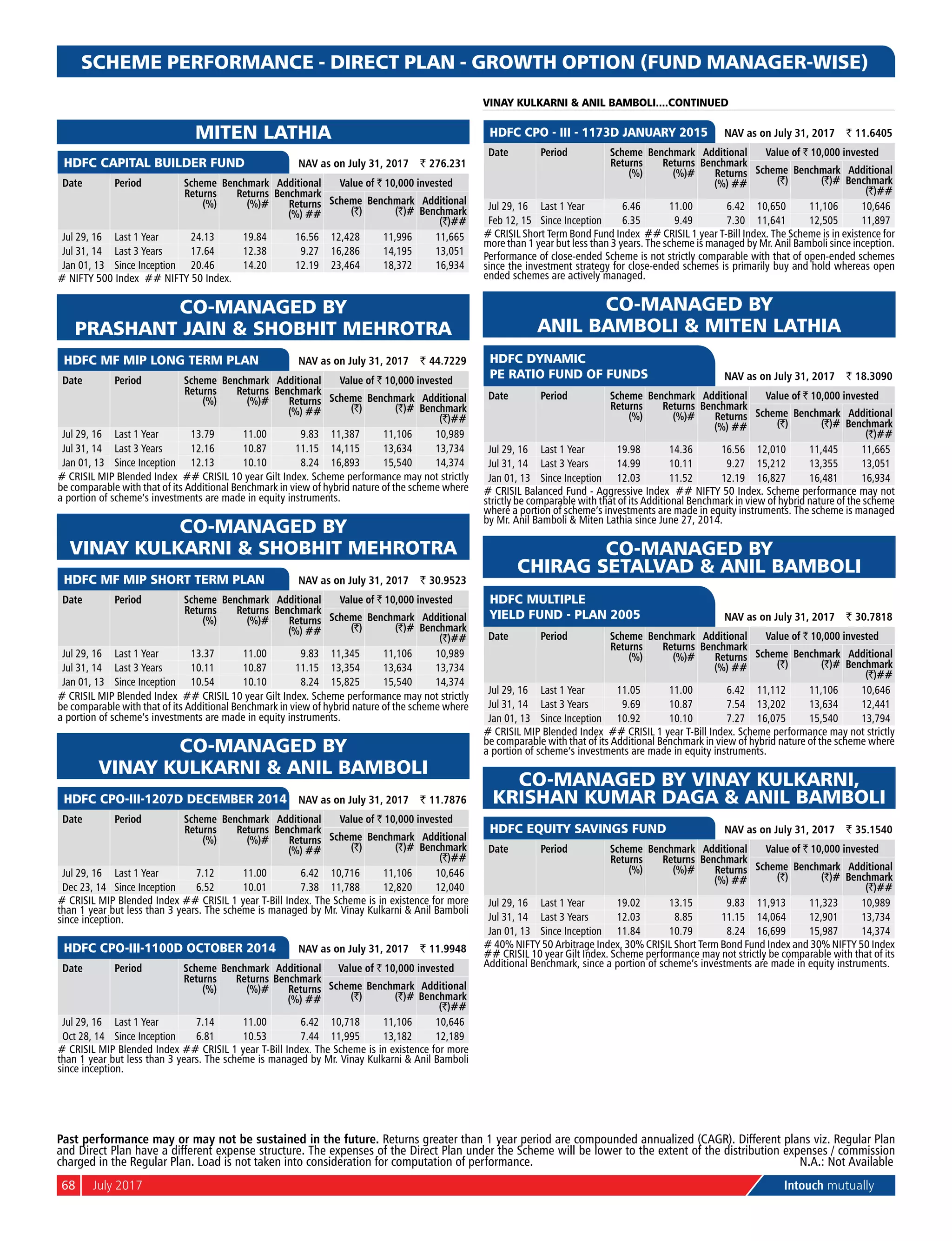 68	 July 2017	 Intouch mutually
SCHEME PERFORMANCE - DIRECT PLAN - GROWTH OPTION (FUND MANAGER-WISE)
VINAY KULKARNI & ANIL BAMBOLI....CONTINUED
MITEN LATHIA
	
HDFC CAPITAL BUILDER FUND 	 NAV as on July 31, 2017	 ` 276.231
Date Period Scheme
Returns
(%)
Benchmark
Returns
(%)#
Additional
Benchmark
Returns
(%) ##
Value of ` 10,000 invested
Scheme
(`)
Benchmark
(`)#
Additional
Benchmark
(`)##
Jul 29, 16 Last 1 Year 24.13 19.84 16.56 12,428 11,996 11,665
Jul 31, 14 Last 3 Years 17.64 12.38 9.27 16,286 14,195 13,051
Jan 01, 13 Since Inception 20.46 14.20 12.19 23,464 18,372 16,934
# NIFTY 500 Index ## NIFTY 50 Index.
CO-MANAGED BY
PRASHANT JAIN & SHOBHIT MEHROTRA
	
HDFC MF MIP LONG TERM PLAN 	 NAV as on July 31, 2017	 ` 44.7229
Date Period Scheme
Returns
(%)
Benchmark
Returns
(%)#
Additional
Benchmark
Returns
(%) ##
Value of ` 10,000 invested
Scheme
(`)
Benchmark
(`)#
Additional
Benchmark
(`)##
Jul 29, 16 Last 1 Year 13.79 11.00 9.83 11,387 11,106 10,989
Jul 31, 14 Last 3 Years 12.16 10.87 11.15 14,115 13,634 13,734
Jan 01, 13 Since Inception 12.13 10.10 8.24 16,893 15,540 14,374
# CRISIL MIP Blended Index ## CRISIL 10 year Gilt Index. Scheme performance may not strictly
be comparable with that of its Additional Benchmark in view of hybrid nature of the scheme where
a portion of scheme’s investments are made in equity instruments.
CO-MANAGED BY
VINAY KULKARNI & SHOBHIT MEHROTRA
	
HDFC MF MIP SHORT TERM PLAN 	 NAV as on July 31, 2017	 ` 30.9523
Date Period Scheme
Returns
(%)
Benchmark
Returns
(%)#
Additional
Benchmark
Returns
(%) ##
Value of ` 10,000 invested
Scheme
(`)
Benchmark
(`)#
Additional
Benchmark
(`)##
Jul 29, 16 Last 1 Year 13.37 11.00 9.83 11,345 11,106 10,989
Jul 31, 14 Last 3 Years 10.11 10.87 11.15 13,354 13,634 13,734
Jan 01, 13 Since Inception 10.54 10.10 8.24 15,825 15,540 14,374
# CRISIL MIP Blended Index ## CRISIL 10 year Gilt Index. Scheme performance may not strictly
be comparable with that of its Additional Benchmark in view of hybrid nature of the scheme where
a portion of scheme’s investments are made in equity instruments.
CO-MANAGED BY
VINAY KULKARNI & ANIL BAMBOLI
	
HDFC CPO-III-1207D DECEMBER 2014 	 NAV as on July 31, 2017	 ` 11.7876
Date Period Scheme
Returns
(%)
Benchmark
Returns
(%)#
Additional
Benchmark
Returns
(%) ##
Value of ` 10,000 invested
Scheme
(`)
Benchmark
(`)#
Additional
Benchmark
(`)##
Jul 29, 16 Last 1 Year 7.12 11.00 6.42 10,716 11,106 10,646
Dec 23, 14 Since Inception 6.52 10.01 7.38 11,788 12,820 12,040
# crisil mip Blended Index ## CRISIL 1 year T-Bill Index. The Scheme is in existence for more
than 1 year but less than 3 years. The scheme is managed by Mr. Vinay Kulkarni & Anil Bamboli
since inception.
	
HDFC CPO-III-1100D OCTOBER 2014 	 NAV as on July 31, 2017	 ` 11.9948
Date Period Scheme
Returns
(%)
Benchmark
Returns
(%)#
Additional
Benchmark
Returns
(%) ##
Value of ` 10,000 invested
Scheme
(`)
Benchmark
(`)#
Additional
Benchmark
(`)##
Jul 29, 16 Last 1 Year 7.14 11.00 6.42 10,718 11,106 10,646
Oct 28, 14 Since Inception 6.81 10.53 7.44 11,995 13,182 12,189
# crisil mip Blended Index ## CRISIL 1 year T-Bill Index. The Scheme is in existence for more
than 1 year but less than 3 years. The scheme is managed by Mr. Vinay Kulkarni & Anil Bamboli
since inception.
	
HDFC CPO - III - 1173D JANUARY 2015 	 NAV as on July 31, 2017	 ` 11.6405
Date Period Scheme
Returns
(%)
Benchmark
Returns
(%)#
Additional
Benchmark
Returns
(%) ##
Value of ` 10,000 invested
Scheme
(`)
Benchmark
(`)#
Additional
Benchmark
(`)##
Jul 29, 16 Last 1 Year 6.46 11.00 6.42 10,650 11,106 10,646
Feb 12, 15 Since Inception 6.35 9.49 7.30 11,641 12,505 11,897
# Crisil Short Term Bond Fund Index ## Crisil 1 year T-Bill Index. The Scheme is in existence for
more than 1 year but less than 3 years. The scheme is managed by Mr. Anil Bamboli since inception.
Performance of close-ended Scheme is not strictly comparable with that of open-ended schemes
since the investment strategy for close-ended schemes is primarily buy and hold whereas open
ended schemes are actively managed.
CO-MANAGED BY
ANIL BAMBOLI & MITEN LATHIA
	
HDFC DYNAMIC
PE RATIO FUND OF FUNDS 	 NAV as on July 31, 2017	 ` 18.3090
Date Period Scheme
Returns
(%)
Benchmark
Returns
(%)#
Additional
Benchmark
Returns
(%) ##
Value of ` 10,000 invested
Scheme
(`)
Benchmark
(`)#
Additional
Benchmark
(`)##
Jul 29, 16 Last 1 Year 19.98 14.36 16.56 12,010 11,445 11,665
Jul 31, 14 Last 3 Years 14.99 10.11 9.27 15,212 13,355 13,051
Jan 01, 13 Since Inception 12.03 11.52 12.19 16,827 16,481 16,934
# crisil Balanced Fund - Aggressive Index ## NIFTY 50 Index. Scheme performance may not
strictly be comparable with that of its Additional Benchmark in view of hybrid nature of the scheme
where a portion of scheme’s investments are made in equity instruments. The scheme is managed
by Mr. Anil Bamboli & Miten Lathia since June 27, 2014.
CO-MANAGED BY
CHIRAG SETALVAD & ANIL BAMBOLI
	
HDFC MULTIPLE
YIELD FUND - PLAN 2005 	 NAV as on July 31, 2017	 ` 30.7818
Date Period Scheme
Returns
(%)
Benchmark
Returns
(%)#
Additional
Benchmark
Returns
(%) ##
Value of ` 10,000 invested
Scheme
(`)
Benchmark
(`)#
Additional
Benchmark
(`)##
Jul 29, 16 Last 1 Year 11.05 11.00 6.42 11,112 11,106 10,646
Jul 31, 14 Last 3 Years 9.69 10.87 7.54 13,202 13,634 12,441
Jan 01, 13 Since Inception 10.92 10.10 7.27 16,075 15,540 13,794
# crisil MIP Blended Index ## Crisil 1 year T-Bill Index. Scheme performance may not strictly
be comparable with that of its Additional Benchmark in view of hybrid nature of the scheme where
a portion of scheme’s investments are made in equity instruments.
CO-MANAGED BY VINAY KULKARNI,
KRISHAN KUMAR DAGA & ANIL BAMBOLI
	
HDFC EQUITY SAVINGS FUND 	 NAV as on July 31, 2017	 ` 35.1540
Date Period Scheme
Returns
(%)
Benchmark
Returns
(%)#
Additional
Benchmark
Returns
(%) ##
Value of ` 10,000 invested
Scheme
(`)
Benchmark
(`)#
Additional
Benchmark
(`)##
Jul 29, 16 Last 1 Year 19.02 13.15 9.83 11,913 11,323 10,989
Jul 31, 14 Last 3 Years 12.03 8.85 11.15 14,064 12,901 13,734
Jan 01, 13 Since Inception 11.84 10.79 8.24 16,699 15,987 14,374
# 40% NIFTY 50 Arbitrage Index, 30% Crisil Short Term Bond Fund Index and 30% NIFTY 50 Index
## CRISIL 10 year Gilt Index. Scheme performance may not strictly be comparable with that of its
Additional Benchmark, since a portion of scheme’s investments are made in equity instruments.
Past performance may or may not be sustained in the future. Returns greater than 1 year period are compounded annualized (CAGR). Different plans viz. Regular Plan
and Direct Plan have a different expense structure. The expenses of the Direct Plan under the Scheme will be lower to the extent of the distribution expenses / commission
charged in the Regular Plan. Load is not taken into consideration for computation of performance.	N.A.: Not Available
 