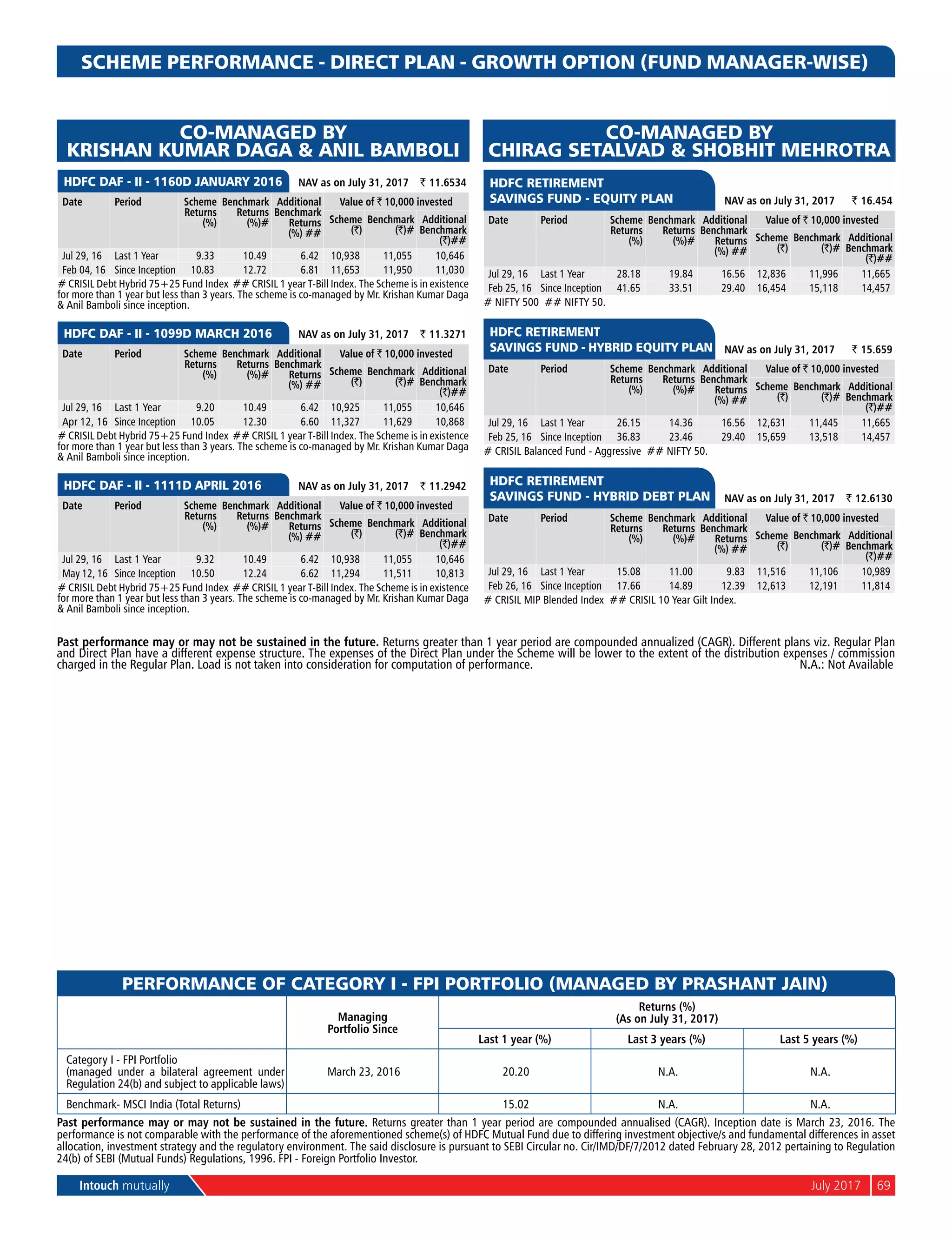 Intouch mutually	 July 2017	 69
SCHEME PERFORMANCE - DIRECT PLAN - GROWTH OPTION (FUND MANAGER-WISE)
CO-MANAGED BY
KRISHAN KUMAR DAGA & ANIL BAMBOLI
	
HDFC DAF - II - 1160D JANUARY 2016 	 NAV as on July 31, 2017	 ` 11.6534
Date Period Scheme
Returns
(%)
Benchmark
Returns
(%)#
Additional
Benchmark
Returns
(%) ##
Value of ` 10,000 invested
Scheme
(`)
Benchmark
(`)#
Additional
Benchmark
(`)##
Jul 29, 16 Last 1 Year 9.33 10.49 6.42 10,938 11,055 10,646
Feb 04, 16 Since Inception 10.83 12.72 6.81 11,653 11,950 11,030
# CRISIL Debt Hybrid 75+25 Fund Index ## Crisil 1 year T-Bill Index. The Scheme is in existence
for more than 1 year but less than 3 years. The scheme is co-managed by Mr. Krishan Kumar Daga
& Anil Bamboli since inception.
	
HDFC DAF - II - 1099D MARCH 2016 	 NAV as on July 31, 2017	 ` 11.3271
Date Period Scheme
Returns
(%)
Benchmark
Returns
(%)#
Additional
Benchmark
Returns
(%) ##
Value of ` 10,000 invested
Scheme
(`)
Benchmark
(`)#
Additional
Benchmark
(`)##
Jul 29, 16 Last 1 Year 9.20 10.49 6.42 10,925 11,055 10,646
Apr 12, 16 Since Inception 10.05 12.30 6.60 11,327 11,629 10,868
# CRISIL Debt Hybrid 75+25 Fund Index ## Crisil 1 year T-Bill Index. The Scheme is in existence
for more than 1 year but less than 3 years. The scheme is co-managed by Mr. Krishan Kumar Daga
& Anil Bamboli since inception.
	
HDFC DAF - II - 1111D April 2016 	 NAV as on July 31, 2017	 ` 11.2942
Date Period Scheme
Returns
(%)
Benchmark
Returns
(%)#
Additional
Benchmark
Returns
(%) ##
Value of ` 10,000 invested
Scheme
(`)
Benchmark
(`)#
Additional
Benchmark
(`)##
Jul 29, 16 Last 1 Year 9.32 10.49 6.42 10,938 11,055 10,646
May 12, 16 Since Inception 10.50 12.24 6.62 11,294 11,511 10,813
# CRISIL Debt Hybrid 75+25 Fund Index ## Crisil 1 year T-Bill Index. The Scheme is in existence
for more than 1 year but less than 3 years. The scheme is co-managed by Mr. Krishan Kumar Daga
& Anil Bamboli since inception.
CO-MANAGED BY
CHIRAG SETALVAD & SHOBHIT MEHROTRA
	
HDFC Retirement
Savings Fund - Equity plan 	 NAV as on July 31, 2017	 ` 16.454
Date Period Scheme
Returns
(%)
Benchmark
Returns
(%)#
Additional
Benchmark
Returns
(%) ##
Value of ` 10,000 invested
Scheme
(`)
Benchmark
(`)#
Additional
Benchmark
(`)##
Jul 29, 16 Last 1 Year 28.18 19.84 16.56 12,836 11,996 11,665
Feb 25, 16 Since Inception 41.65 33.51 29.40 16,454 15,118 14,457
# Nifty 500 ## Nifty 50.
	
HDFC Retirement
Savings Fund - Hybrid Equity plan 	 NAV as on July 31, 2017	 ` 15.659
Date Period Scheme
Returns
(%)
Benchmark
Returns
(%)#
Additional
Benchmark
Returns
(%) ##
Value of ` 10,000 invested
Scheme
(`)
Benchmark
(`)#
Additional
Benchmark
(`)##
Jul 29, 16 Last 1 Year 26.15 14.36 16.56 12,631 11,445 11,665
Feb 25, 16 Since Inception 36.83 23.46 29.40 15,659 13,518 14,457
# Crisil Balanced Fund - Aggressive ## Nifty 50.
	
HDFC Retirement
Savings Fund - Hybrid Debt plan 	 NAV as on July 31, 2017	 ` 12.6130
Date Period Scheme
Returns
(%)
Benchmark
Returns
(%)#
Additional
Benchmark
Returns
(%) ##
Value of ` 10,000 invested
Scheme
(`)
Benchmark
(`)#
Additional
Benchmark
(`)##
Jul 29, 16 Last 1 Year 15.08 11.00 9.83 11,516 11,106 10,989
Feb 26, 16 Since Inception 17.66 14.89 12.39 12,613 12,191 11,814
# Crisil MIP Blended Index ## Crisil 10 Year Gilt Index.
Managing
Portfolio Since
Returns (%)
(As on July 31, 2017)
Last 1 year (%) Last 3 years (%) Last 5 years (%)
Category I - FPI Portfolio
(managed under a bilateral agreement under
Regulation 24(b) and subject to applicable laws)
March 23, 2016 20.20 N.A. N.A.
Benchmark- MSCI India (Total Returns) 15.02 N.A. N.A.
Past performance may or may not be sustained in the future. Returns greater than 1 year period are compounded annualised (CAGR). Inception date is March 23, 2016. The
performance is not comparable with the performance of the aforementioned scheme(s) of HDFC Mutual Fund due to differing investment objective/s and fundamental differences in asset
allocation, investment strategy and the regulatory environment. The said disclosure is pursuant to SEBI Circular no. Cir/IMD/DF/7/2012 dated February 28, 2012 pertaining to Regulation
24(b) of SEBI (Mutual Funds) Regulations, 1996. FPI - Foreign Portfolio Investor.
PERFORMANCE OF CATEGORY I - FPI PORTFOLIO (MANAGED BY PRASHANT JAIN)
Past performance may or may not be sustained in the future. Returns greater than 1 year period are compounded annualized (CAGR). Different plans viz. Regular Plan
and Direct Plan have a different expense structure. The expenses of the Direct Plan under the Scheme will be lower to the extent of the distribution expenses / commission
charged in the Regular Plan. Load is not taken into consideration for computation of performance.	N.A.: Not Available
 
