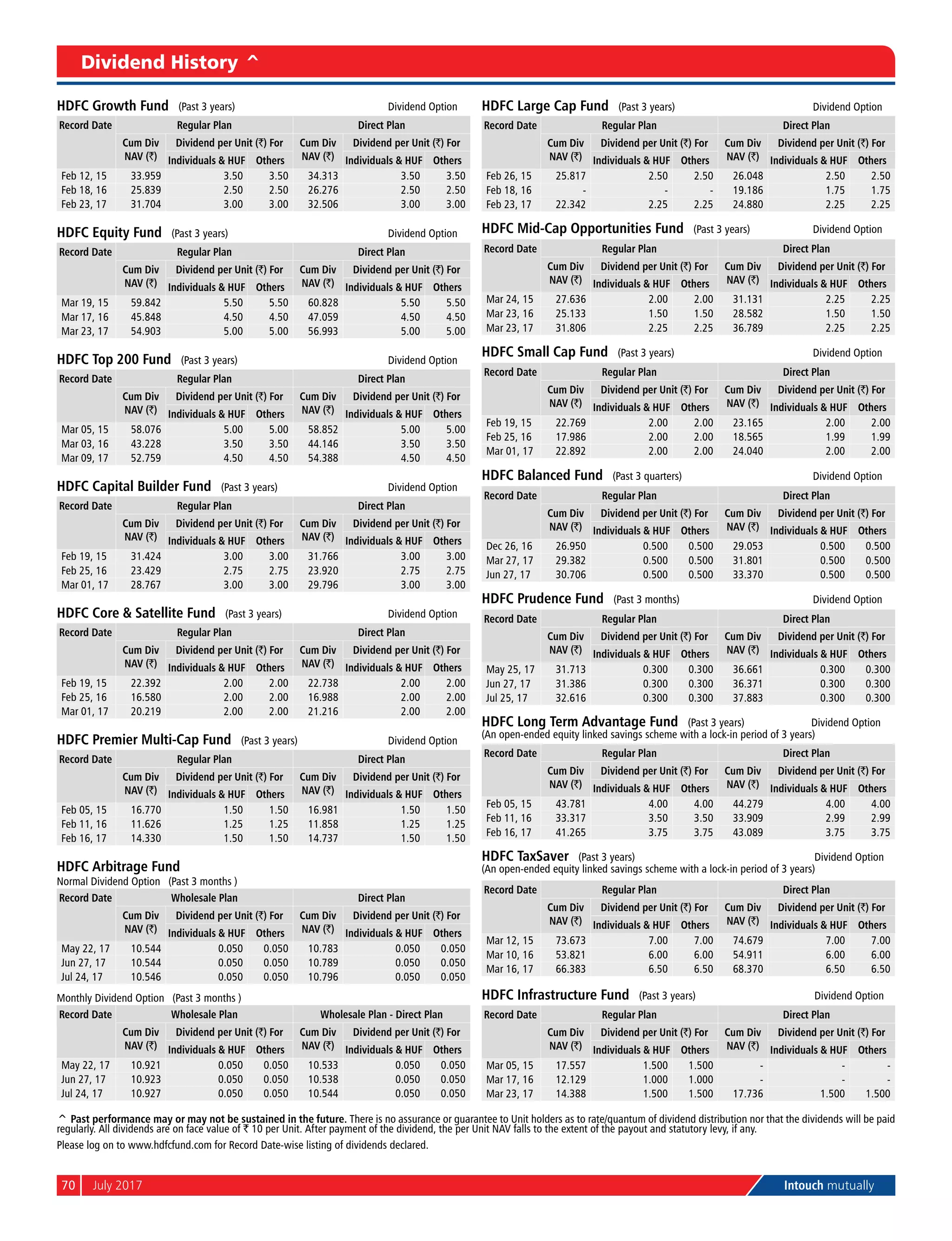 70	 July 2017	 Intouch mutually
Dividend History ^
^ Past performance may or may not be sustained in the future. There is no assurance or guarantee to Unit holders as to rate/quantum of dividend distribution nor that the dividends will be paid
regularly. All dividends are on face value of ` 10 per Unit. After payment of the dividend, the per Unit NAV falls to the extent of the payout and statutory levy, if any.
Please log on to www.hdfcfund.com for Record Date-wise listing of dividends declared.
HDFC Growth Fund (Past 3 years)	 Dividend Option
Record Date Regular Plan Direct Plan
Cum Div
NAV (`)
Dividend per Unit (`) For Cum Div
NAV (`)
Dividend per Unit (`) For
Individuals & HUF Others Individuals & HUF Others
Feb 12, 15 33.959 3.50 3.50 34.313 3.50 3.50
Feb 18, 16 25.839 2.50 2.50 26.276 2.50 2.50
Feb 23, 17 31.704 3.00 3.00 32.506 3.00 3.00
HDFC Equity Fund (Past 3 years)	 Dividend Option
Record Date Regular Plan Direct Plan
Cum Div
NAV (`)
Dividend per Unit (`) For Cum Div
NAV (`)
Dividend per Unit (`) For
Individuals & HUF Others Individuals & HUF Others
Mar 19, 15 59.842 5.50 5.50 60.828 5.50 5.50
Mar 17, 16 45.848 4.50 4.50 47.059 4.50 4.50
Mar 23, 17 54.903 5.00 5.00 56.993 5.00 5.00
HDFC Top 200 Fund (Past 3 years)	 Dividend Option
Record Date Regular Plan Direct Plan
Cum Div
NAV (`)
Dividend per Unit (`) For Cum Div
NAV (`)
Dividend per Unit (`) For
Individuals & HUF Others Individuals & HUF Others
Mar 05, 15 58.076 5.00 5.00 58.852 5.00 5.00
Mar 03, 16 43.228 3.50 3.50 44.146 3.50 3.50
Mar 09, 17 52.759 4.50 4.50 54.388 4.50 4.50
HDFC Capital Builder Fund (Past 3 years)	 Dividend Option
Record Date Regular Plan Direct Plan
Cum Div
NAV (`)
Dividend per Unit (`) For Cum Div
NAV (`)
Dividend per Unit (`) For
Individuals & HUF Others Individuals & HUF Others
Feb 19, 15 31.424 3.00 3.00 31.766 3.00 3.00
Feb 25, 16 23.429 2.75 2.75 23.920 2.75 2.75
Mar 01, 17 28.767 3.00 3.00 29.796 3.00 3.00
HDFC Core & Satellite Fund (Past 3 years)	 Dividend Option
Record Date Regular Plan Direct Plan
Cum Div
NAV (`)
Dividend per Unit (`) For Cum Div
NAV (`)
Dividend per Unit (`) For
Individuals & HUF Others Individuals & HUF Others
Feb 19, 15 22.392 2.00 2.00 22.738 2.00 2.00
Feb 25, 16 16.580 2.00 2.00 16.988 2.00 2.00
Mar 01, 17 20.219 2.00 2.00 21.216 2.00 2.00
HDFC Premier Multi-Cap Fund (Past 3 years)	 Dividend Option
Record Date Regular Plan Direct Plan
Cum Div
NAV (`)
Dividend per Unit (`) For Cum Div
NAV (`)
Dividend per Unit (`) For
Individuals & HUF Others Individuals & HUF Others
Feb 05, 15 16.770 1.50 1.50 16.981 1.50 1.50
Feb 11, 16 11.626 1.25 1.25 11.858 1.25 1.25
Feb 16, 17 14.330 1.50 1.50 14.737 1.50 1.50
HDFC Arbitrage Fund
Normal Dividend Option (Past 3 months )
Record Date Wholesale Plan Direct Plan
Cum Div
NAV (`)
Dividend per Unit (`) For Cum Div
NAV (`)
Dividend per Unit (`) For
Individuals & HUF Others Individuals & HUF Others
May 22, 17 10.544 0.050 0.050 10.783 0.050 0.050
Jun 27, 17 10.544 0.050 0.050 10.789 0.050 0.050
Jul 24, 17 10.546 0.050 0.050 10.796 0.050 0.050
Monthly Dividend Option (Past 3 months )
Record Date Wholesale Plan Wholesale Plan - Direct Plan
Cum Div
NAV (`)
Dividend per Unit (`) For Cum Div
NAV (`)
Dividend per Unit (`) For
Individuals & HUF Others Individuals & HUF Others
May 22, 17 10.921 0.050 0.050 10.533 0.050 0.050
Jun 27, 17 10.923 0.050 0.050 10.538 0.050 0.050
Jul 24, 17 10.927 0.050 0.050 10.544 0.050 0.050
HDFC Large Cap Fund (Past 3 years)	 Dividend Option
Record Date Regular Plan Direct Plan
Cum Div
NAV (`)
Dividend per Unit (`) For Cum Div
NAV (`)
Dividend per Unit (`) For
Individuals & HUF Others Individuals & HUF Others
Feb 26, 15 25.817 2.50 2.50 26.048 2.50 2.50
Feb 18, 16 - - - 19.186 1.75 1.75
Feb 23, 17 22.342 2.25 2.25 24.880 2.25 2.25
HDFC Mid-Cap Opportunities Fund (Past 3 years)	 Dividend Option
Record Date Regular Plan Direct Plan
Cum Div
NAV (`)
Dividend per Unit (`) For Cum Div
NAV (`)
Dividend per Unit (`) For
Individuals & HUF Others Individuals & HUF Others
Mar 24, 15 27.636 2.00 2.00 31.131 2.25 2.25
Mar 23, 16 25.133 1.50 1.50 28.582 1.50 1.50
Mar 23, 17 31.806 2.25 2.25 36.789 2.25 2.25
HDFC Small Cap Fund (Past 3 years)	 Dividend Option
Record Date Regular Plan Direct Plan
Cum Div
NAV (`)
Dividend per Unit (`) For Cum Div
NAV (`)
Dividend per Unit (`) For
Individuals & HUF Others Individuals & HUF Others
Feb 19, 15 22.769 2.00 2.00 23.165 2.00 2.00
Feb 25, 16 17.986 2.00 2.00 18.565 1.99 1.99
Mar 01, 17 22.892 2.00 2.00 24.040 2.00 2.00
HDFC Balanced Fund (Past 3 quarters)	 Dividend Option
Record Date Regular Plan Direct Plan
Cum Div
NAV (`)
Dividend per Unit (`) For Cum Div
NAV (`)
Dividend per Unit (`) For
Individuals & HUF Others Individuals & HUF Others
Dec 26, 16 26.950 0.500 0.500 29.053 0.500 0.500
Mar 27, 17 29.382 0.500 0.500 31.801 0.500 0.500
Jun 27, 17 30.706 0.500 0.500 33.370 0.500 0.500
HDFC Prudence Fund (Past 3 months)	 Dividend Option
Record Date Regular Plan Direct Plan
Cum Div
NAV (`)
Dividend per Unit (`) For Cum Div
NAV (`)
Dividend per Unit (`) For
Individuals & HUF Others Individuals & HUF Others
May 25, 17 31.713 0.300 0.300 36.661 0.300 0.300
Jun 27, 17 31.386 0.300 0.300 36.371 0.300 0.300
Jul 25, 17 32.616 0.300 0.300 37.883 0.300 0.300
HDFC Long Term Advantage Fund (Past 3 years)	 Dividend Option
(An open-ended equity linked savings scheme with a lock-in period of 3 years)
Record Date Regular Plan Direct Plan
Cum Div
NAV (`)
Dividend per Unit (`) For Cum Div
NAV (`)
Dividend per Unit (`) For
Individuals & HUF Others Individuals & HUF Others
Feb 05, 15 43.781 4.00 4.00 44.279 4.00 4.00
Feb 11, 16 33.317 3.50 3.50 33.909 2.99 2.99
Feb 16, 17 41.265 3.75 3.75 43.089 3.75 3.75
HDFC TaxSaver (Past 3 years)	 Dividend Option
(An open-ended equity linked savings scheme with a lock-in period of 3 years)
Record Date Regular Plan Direct Plan
Cum Div
NAV (`)
Dividend per Unit (`) For Cum Div
NAV (`)
Dividend per Unit (`) For
Individuals & HUF Others Individuals & HUF Others
Mar 12, 15 73.673 7.00 7.00 74.679 7.00 7.00
Mar 10, 16 53.821 6.00 6.00 54.911 6.00 6.00
Mar 16, 17 66.383 6.50 6.50 68.370 6.50 6.50
HDFC Infrastructure Fund (Past 3 years)	 Dividend Option
Record Date Regular Plan Direct Plan
Cum Div
NAV (`)
Dividend per Unit (`) For Cum Div
NAV (`)
Dividend per Unit (`) For
Individuals & HUF Others Individuals & HUF Others
Mar 05, 15 17.557 1.500 1.500 - - -
Mar 17, 16 12.129 1.000 1.000 - - -
Mar 23, 17 14.388 1.500 1.500 17.736 1.500 1.500
 