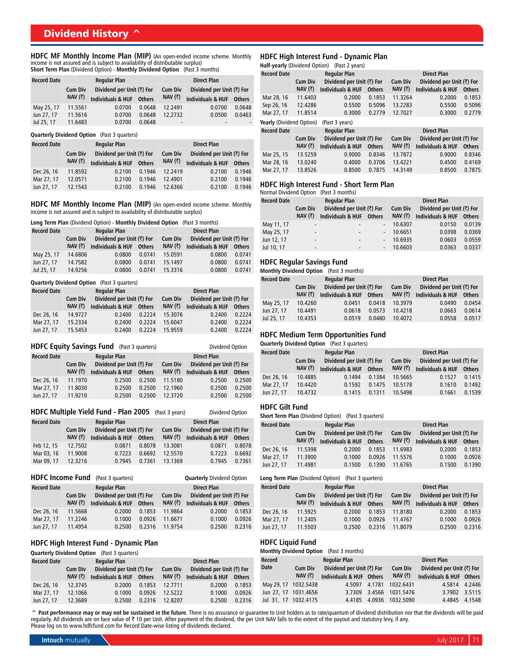 Intouch mutually	 July 2017	 71
Dividend History ^
^ Past performance may or may not be sustained in the future. There is no assurance or guarantee to Unit holders as to rate/quantum of dividend distribution nor that the dividends will be paid
regularly. All dividends are on face value of ` 10 per Unit. After payment of the dividend, the per Unit NAV falls to the extent of the payout and statutory levy, if any.
Please log on to www.hdfcfund.com for Record Date-wise listing of dividends declared.
HDFC MF Monthly Income Plan (MIP) (An open-ended income scheme. Monthly
income is not assured and is subject to availability of distributable surplus)
Short Term Plan (Dividend Option) - Monthly Dividend Option (Past 3 months)
Record Date Regular Plan Direct Plan
Cum Div
NAV (`)
Dividend per Unit (`) For Cum Div
NAV (`)
Dividend per Unit (`) For
Individuals & HUF Others Individuals & HUF Others
May 25, 17 11.5561 0.0700 0.0648 12.2491 0.0700 0.0648
Jun 27, 17 11.5616 0.0700 0.0648 12.2732 0.0500 0.0463
Jul 25, 17 11.6483 0.0700 0.0648 - - -
Quarterly Dividend Option (Past 3 quarters)
Record Date Regular Plan Direct Plan
Cum Div
NAV (`)
Dividend per Unit (`) For Cum Div
NAV (`)
Dividend per Unit (`) For
Individuals & HUF Others Individuals & HUF Others
Dec 26, 16 11.8592 0.2100 0.1946 12.2419 0.2100 0.1946
Mar 27, 17 12.0571 0.2100 0.1946 12.4901 0.2100 0.1946
Jun 27, 17 12.1543 0.2100 0.1946 12.6366 0.2100 0.1946
HDFC MF Monthly Income Plan (MIP) (An open-ended income scheme. Monthly
income is not assured and is subject to availability of distributable surplus)
Long Term Plan (Dividend Option) - Monthly Dividend Option (Past 3 months)
Record Date Regular Plan Direct Plan
Cum Div
NAV (`)
Dividend per Unit (`) For Cum Div
NAV (`)
Dividend per Unit (`) For
Individuals & HUF Others Individuals & HUF Others
May 25, 17 14.6806 0.0800 0.0741 15.0591 0.0800 0.0741
Jun 27, 17 14.7582 0.0800 0.0741 15.1497 0.0800 0.0741
Jul 25, 17 14.9256 0.0800 0.0741 15.3316 0.0800 0.0741
Quarterly Dividend Option (Past 3 quarters)
Record Date Regular Plan Direct Plan
Cum Div
NAV (`)
Dividend per Unit (`) For Cum Div
NAV (`)
Dividend per Unit (`) For
Individuals & HUF Others Individuals & HUF Others
Dec 26, 16 14.9727 0.2400 0.2224 15.3076 0.2400 0.2224
Mar 27, 17 15.2334 0.2400 0.2224 15.6047 0.2400 0.2224
Jun 27, 17 15.5453 0.2400 0.2224 15.9559 0.2400 0.2224
HDFC Equity Savings Fund (Past 3 quarters)	 Dividend Option
Record Date Regular Plan Direct Plan
Cum Div
NAV (`)
Dividend per Unit (`) For Cum Div
NAV (`)
Dividend per Unit (`) For
Individuals & HUF Others Individuals & HUF Others
Dec 26, 16 11.1970 0.2500 0.2500 11.5180 0.2500 0.2500
Mar 27, 17 11.8030 0.2500 0.2500 12.1960 0.2500 0.2500
Jun 27, 17 11.9210 0.2500 0.2500 12.3720 0.2500 0.2500
HDFC Multiple Yield Fund - Plan 2005 (Past 3 years)	 Dividend Option
Record Date Regular Plan Direct Plan
Cum Div
NAV (`)
Dividend per Unit (`) For Cum Div
NAV (`)
Dividend per Unit (`) For
Individuals & HUF Others Individuals & HUF Others
Feb 12, 15 12.7502 0.0871 0.8078 13.3081 0.0871 0.8078
Mar 03, 16 11.9008 0.7223 0.6692 12.5570 0.7223 0.6692
Mar 09, 17 12.3216 0.7945 0.7361 13.1369 0.7945 0.7361
HDFC Income Fund (Past 3 quarters)	 Quarterly Dividend Option
Record Date Regular Plan Direct Plan
Cum Div
NAV (`)
Dividend per Unit (`) For Cum Div
NAV (`)
Dividend per Unit (`) For
Individuals & HUF Others Individuals & HUF Others
Dec 26, 16 11.5668 0.2000 0.1853 11.9864 0.2000 0.1853
Mar 27, 17 11.2246 0.1000 0.0926 11.6671 0.1000 0.0926
Jun 27, 17 11.4954 0.2500 0.2316 11.9754 0.2500 0.2316
HDFC High Interest Fund - Dynamic Plan
Quarterly Dividend Option (Past 3 quarters)	
Record Date Regular Plan Direct Plan
Cum Div
NAV (`)
Dividend per Unit (`) For Cum Div
NAV (`)
Dividend per Unit (`) For
Individuals & HUF Others Individuals & HUF Others
Dec 26, 16 12.3745 0.2000 0.1853 12.7711 0.2000 0.1853
Mar 27, 17 12.1066 0.1000 0.0926 12.5222 0.1000 0.0926
Jun 27, 17 12.3689 0.2500 0.2316 12.8207 0.2500 0.2316
HDFC High Interest Fund - Dynamic Plan
Half-yearly (Dividend Option) (Past 2 years)	
Record Date Regular Plan Direct Plan
Cum Div
NAV (`)
Dividend per Unit (`) For Cum Div
NAV (`)
Dividend per Unit (`) For
Individuals & HUF Others Individuals & HUF Others
Mar 28, 16 11.6403 0.2000 0.1853 11.3264 0.2000 0.1853
Sep 26, 16 12.4286 0.5500 0.5096 13.2283 0.5500 0.5096
Mar 27, 17 11.8514 0.3000 0.2779 12.7027 0.3000 0.2779
Yearly (Dividend Option) (Past 3 years)	
Record Date Regular Plan Direct Plan
Cum Div
NAV (`)
Dividend per Unit (`) For Cum Div
NAV (`)
Dividend per Unit (`) For
Individuals & HUF Others Individuals & HUF Others
Mar 25, 15 13.5259 0.9000 0.8346 13.7872 0.9000 0.8346
Mar 28, 16 13.0240 0.4000 0.3706 13.4221 0.4500 0.4169
Mar 27, 17 13.8526 0.8500 0.7875 14.3149 0.8500 0.7875
HDFC High Interest Fund - Short Term Plan
Normal Dividend Option (Past 3 months)
Record Date Regular Plan Direct Plan
Cum Div
NAV (`)
Dividend per Unit (`) For Cum Div
NAV (`)
Dividend per Unit (`) For
Individuals & HUF Others Individuals & HUF Others
May 11, 17 - - - 10.6307 0.0150 0.0139
May 25, 17 - - - 10.6651 0.0398 0.0369
Jun 12, 17 - - - 10.6935 0.0603 0.0559
Jul 10, 17 - - - 10.6603 0.0363 0.0337
HDFC Regular Savings Fund
Monthly Dividend Option (Past 3 months)
Record Date Regular Plan Direct Plan
Cum Div
NAV (`)
Dividend per Unit (`) For Cum Div
NAV (`)
Dividend per Unit (`) For
Individuals & HUF Others Individuals & HUF Others
May 25, 17 10.4260 0.0451 0.0418 10.3979 0.0490 0.0454
Jun 27, 17 10.4491 0.0618 0.0573 10.4218 0.0663 0.0614
Jul 25, 17 10.4353 0.0519 0.0480 10.4072 0.0558 0.0517
HDFC Medium Term Opportunities Fund
Quarterly Dividend Option (Past 3 quarters)	
Record Date Regular Plan Direct Plan
Cum Div
NAV (`)
Dividend per Unit (`) For Cum Div
NAV (`)
Dividend per Unit (`) For
Individuals & HUF Others Individuals & HUF Others
Dec 26, 16 10.4885 0.1494 0.1384 10.5665 0.1527 0.1415
Mar 27, 17 10.4420 0.1592 0.1475 10.5178 0.1610 0.1492
Jun 27, 17 10.4732 0.1415 0.1311 10.5498 0.1661 0.1539
HDFC Gilt Fund
Short Term Plan (Dividend Option) (Past 3 quarters)	
Record Date Regular Plan Direct Plan
Cum Div
NAV (`)
Dividend per Unit (`) For Cum Div
NAV (`)
Dividend per Unit (`) For
Individuals & HUF Others Individuals & HUF Others
Dec 26, 16 11.5398 0.2000 0.1853 11.6983 0.2000 0.1853
Mar 27, 17 11.3900 0.1000 0.0926 11.5576 0.1000 0.0926
Jun 27, 17 11.4981 0.1500 0.1390 11.6765 0.1500 0.1390
Long Term Plan (Dividend Option) (Past 3 quarters)	
Record Date Regular Plan Direct Plan
Cum Div
NAV (`)
Dividend per Unit (`) For Cum Div
NAV (`)
Dividend per Unit (`) For
Individuals & HUF Others Individuals & HUF Others
Dec 26, 16 11.5925 0.2000 0.1853 11.8180 0.2000 0.1853
Mar 27, 17 11.2405 0.1000 0.0926 11.4767 0.1000 0.0926
Jun 27, 17 11.5503 0.2500 0.2316 11.8079 0.2500 0.2316
HDFC Liquid Fund
Monthly Dividend Option (Past 3 months)	
Record
Date
Regular Plan Direct Plan
Cum Div
NAV (`)
Dividend per Unit (`) For Cum Div
NAV (`)
Dividend per Unit (`) For
Individuals & HUF Others Individuals & HUF Others
May 29, 17 1032.5438 4.5097 4.1781 1032.6431 4.5814 4.2446
Jun 27, 17 1031.4656 3.7309 3.4566 1031.5476 3.7902 3.5115
Jul 31, 17 1032.4175 4.4185 4.0936 1032.5090 4.4845 4.1548
 