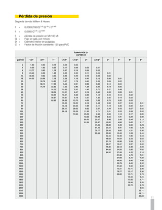 Tubería RDE 26                                   Tubería RDE 32.5                       Tubería RDE 41.0
                            mt/100 mt                                         mt/100 mt                              mt/100 mt

     gal/min    2”     2.1/2”    3”      4”      6”      8”     gal/min    3”      4”      6”      8”     gal/min    4”      6”       8”

          6     0.05    0.02                                       10      0.02                              10      0.01
          8     0.10    0.03     0.01                              16      0.05    0.01                      16      0.01
         10     0.15    0.06     0.02                              20      0.08    0.02                      20      0.02
         16     0.36    0.14     0.05    0.01                      26      0.13    0.04                      26      0.03
         20     0.55    0.21     0.08    0.02                      30      0.16    0.05                      30      0.05
         26     0.89    0.35     0.13    0.03                      36      0.23    0.07                      36      0.06
         30     1.16    0.45     0.17    0.05                      40      0.28    0.08    0.01              40      0.08    0.01
         36     1.63    0.64     0.24    0.07                      46      0.36    0.11    0.02              46      0.10    0.02
         40     1.98    0.78     0.30    0.08    0.01              50      0.42    0.12    0.02              50      0.12    0.02
         46     2.57    1.01     0.39    0.11    0.02              60      0.59    0.17    0.03              60      0.16    0.02
         50     2.99    1.18     0.45    0.13    0.02              70      0.78    0.23    0.04              70      0.22    0.03
         60     4.20    1.65     0.63    0.18    0.03              80      1.00    0.29    0.04    0.01      80      0.28    0.04     0.01
         70     5.58    2.20     0.84    0.24    0.04    0.01      90      1.25    0.37    0.06    0.02      90      0.34    0.05     0.01
         80     7.15    2.82     1.08    0.31    0.05    0.01     100      1.52    0.45    0.07    0.02     100      0.42    0.06     0.02
         90     8.89    3.50     1.35    0.39    0.06    0.02     150      3.21    0.94    0.14    0.04     150      0.88    0.13     0.04
        100    10.81    4.26     1.64    0.48    0.07    0.02     200      5.46    1.61    0.24    0.07     200      1.51    0.23     0.06
        150    22.89    9.03     3.47    1.02    0.16    0.04     250      8.26    2.43    0.37    0.10     250      2.28    0.35     0.10
        200    38.98   15.37     5.92    1.74    0.27    0.07     300     11.57    3.40    0.52    0.14     300      3.19    0.49     0.13
        250    58.90   23.23     8.95    2.63    0.40    0.11     350     15.75    4.52    0.69    0.19     350      4.24    0.65     0.18
        300    82.53   32.55    12.54    3.68    0.56    0.16     400     19.70    5.79    0.88    0.24     400      5.43    0.83     0.23
        350            43.29    16.67    4.90    0.75    0.21     450     24.50    7.20    1.10    0.30     450      6.67    1.04     0.28
        400            55.43    21.35    6.27    0.96    0.26     500     29.77    8.75    1.33    0.37     500      8.20    1.28     0.35
        450            68.98    26.55    7.80    1.19    0.33     550     35.51   10.43    1.59    0.44     550      9.78    1.49     0.41
        500            83.75    32.26    9.48    1.45    0.40     600     41.71   12.25    1.87    0.52     600     11.49    1.75     0.48
        550            99.91    38.48   11.31    1.72    0.48     650     48.36   14.21    2.17    0.60     650     13.33    2.03     0.56
        600                     45.21   13.29    2.02    0.56     700     55.47   16.31    2.48    0.69     700     15.29    2.33     0.64
        650                     52.42   15.41    2.35    0.65     750     63.08   18.52    2.82    0.78     750     17.37    2.64     0.73
        700                     60.12   17.67    2.69    0.75     800     71.02   20.86    3.18    0.88     800     19.57    2.98     0.82
        750                     68.31   20.08    3.06    0.85     850     79.45   23.34    3.56    0.98     850     21.89    3.33     0.92
        800                     76.97   22.63    3.45    0.95     900     88.30   25.95    3.96    1.09     900     24.33    3.71     1.02
        850                     86.11   25.31    3.86    1.07    1000             31.53    4.81    1.33    1000     29.57    4.50     1.25
        900                     95.72   28.14    4.29    1.19    1100             37.61    5.73    1.59    1100     35.27    5.37     1.49
      1000                              34.19    5.21    1.44    1200             44.18    6.74    1.86    1200     41.43    6.31     1.74
      1100                              40.79    6.21    1.72    1300             51.23    7.81    2.16    1300     48.05    7.32     2.02
      1200                              47.91    7.30    2.02    1400             58.75    8.96    2.48    1400     55.11    8.39     2.32
      1300                              55.56    8.46    2.34    1500             66.75   10.18    2.81    1500     62.61    9.53     2.64
      1400                                       9.71    2.69    1600             75.22   11.47    3.17    1600     70.55   10.84     2.97
      1500                                      11.03    3.05    1700             84.15   12.83    3.55    1700     78.92   12.02     3.32
      1600                                      12.43    3.44    1800                     14.26    3.94    1800             13.36     3.69
      1700                                      13.91    3.85    1900                     15.76    4.36    1900             14.77     4.08
      1800’                                     15.45    4.28    2000                     17.33    4.79    2000             16.23     4.49
      1900                                      17.08    4.73    2500                     26.19    7.24    2500             24.53     6.78
      2000                                      18.78    5.20    3000                     36.69   10.14    3000             34.36     9.50
      2500                                               7.85    3500                     48.80   13.49    3500             45.71    12.63
      3000                                              11.00    4000                     62.47   17.27    4000             58.52    16.17
      3500                                              14.63
      4000                                              18.73




22
 