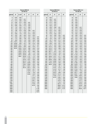 Puesta en Servicio

                          Prueba Hidrostática
            El propósito de esta prueba es verificar los materiales y la mano de obra.

            El sistema en construcción debe probarse por tramos terminados, antes de completar todo
            el sistema. Debe tenerse en cuenta que el o los tramos a probar deben estar suficientemente
            cubiertos, los anclajes en accesorios suficientemente curados, 3 días al menos, y debidamente
            restringido el movimiento en los tapones de los extremos.

            Llenado de la Tubería:
            La tubería debe llenarse lentamente desde el punto más bajo de la línea. Debe calcularse la
            cantidad de agua necesaria para llenar la línea.

            Expulsión de Aire:
            Todo el aire debe ser expulsado de la línea durante la operación de llenado, antes de iniciar la
            prueba de presión. Se recomienda instalar válvulas automáticas de expulsión de aire o ventosas
            en los puntos altos del tramo a probar. La presencia de aire en la línea durante la prueba puede
            causar presiones excesivas debido a su compresión por el agua causando fallas a la tubería o
            dar errores en la prueba.

            Para saber si una tubería que se está probando tiene aire atrapado, puede hacerse lo siguiente:
            1.	 Presurice con agua a la presión deseada
            2.	 Permita que la presión se reduzca a un cierto nivel
            3.	 Mida la cantidad de agua requerida para llegar de nuevo a la presión deseada
            4.	 Repita los pasos 2 y3

            Si la cantidad de agua requerida para presurizar la línea la segunda vez es significativamente menor
            que la requerida la primera vez, hay aire atrapado en la línea. Si no hay una diferencia significativa,
            hay probable fuga en la línea.

            Prueba de Presión:
            La presión de prueba puede ser del orden del 50% sobre la presión de operación. La presión de
            prueba no debe exceder la presión de diseño de la tubería, de los accesorios o de los anclajes.
            La presión debe ser controlada en el punto más bajo del tramo a probar que no debe ser mayor
            que la de diseño de la tubería.



                      Prueba de Hermeticidad
            El propósito de esta prueba es verificar que no haya fugas en las uniones, conexiones a accesorios
            y otros elementos del tramo a probar.

            La presión de trabajo del tramo puede ser la presión de prueba. Se mantiene esta presión por
            un periódo determinado de tiempo. El ajuste en volumen de agua necesario para mantener esa
            presión debe estar dentro de los valores permitidos por la ecuación siguiente:

            L= (N*D*P^0.5)/7400
            Donde:
            L	 =	      Permisibilidad de la prueba, gal/hr
            N	 =	      Número de uniones en el tramo, de tubería y accesorios
            D	 =	      Diámetro nominal de la tubería, pulgadas
            P	 =	      Presión promedio de la prueba, psi

            El valor de L no es una aceptación de fugas, es un valor en el que se considera variables tales
            como aire atrapado en el tramo, asentamiento de los hidrosellos, pequeños embombamientos de
            la tubería, variaciones de temperatura, etc. Todas las fugas visibles deben ser reparadas.
                                                                                                                      23
 