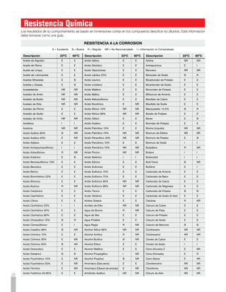 Descripción                  23OC      60OC      Descripción                  23OC      60OC      Descripción                   23OC     60OC
 Cloruro de Aluminio           E         E        Freon-12                      I          I       Oxicloruro de Aluminio         E        E
 Cloruro de Amonio             NR        E        Fructosa                      E          E       Oxido Nitroso                  E        E
 Cloruro de Amilo              NR        NR       Frutas (Jugos - Pulpas)       E          E       Oxígeno                        E        E
 Cloruro de Bario              E         E        Furfural                      NR         NR      Pentóxido de Fósforo           I        I
 Cloruro de Calcio             E         E        Gas Natural                   E          E       Perborato de Potasio           E        E
 Cloruro de Cobre              E         E        Gasolina                      NR         NR      Perclorato de Potasio          E        E
 Cloruro de Etilo              NR        NR       Gelatina                      E          E       Permanganato de Potasio 10%    B        B
 Cloruro de Fenilhidrazina     R         NR       Glicerina o Glicerol          E          E       Peróxido de Hidrógeno 30%      E        I
 Cloruro de Magnesio           E         E        Glicol                        E          E       Persulfato de Amonio           E        E
 Cloruro de Metileno           NR        NR       Glucosa                       E          E       Persulfato de Potasio          E        E
 Cloruro de Metilo             NR        NR       Heptano                       I          I       Petróleo Crudo                 E        E
 Cloruro de Niquel             E         E        Hexano                        NR         I       Potasa Cáustica                E        E
 Cloruro de Potasio            E         E        Hexanol (Terciario)           R          NR      Propano                        E        I
 Cloruro de Sodio              E         E        Hidrógeno                     E          E       Soluciones Electrolíticas      E        E
 Cloruro de Tionilo            NR        NR       Hidroquinina                  E          E       Soluciones Fotográficas        E        E
 Cloruro de Zinc               E         E        Hidróxido de Aluminio         E          E       Soda Cáustica                  E        E
 Cloruro Estánico              E         E        Hidróxido de Amonio           E          E       Sub-Carbonato de Bismuto       E        E
 Cloruro Estanoso              E         E        Hidróxido de Bario 10%        E          E       Sulfato de Aluminio            E        E
 Cloruro Férrico               E         E        Hidróxido de Calcio           E          E       Sulfato de Amonio              E        E
 Cloruro Ferroso               E         E        Hidróxido de Magnesio         E          E       Sulfato de Bario               E        E
 Cloruro Láurico               I         I        Hidróxido de Potasio          E          E       Sulfato de Calcio              E        E
 Cloruro Mercúrico             B         B        Hidróxido de Sodio            E          E       Sulfato de Cobre               E        E
 Cresol                        NR        NR       Hipoclorito de Calcio         E          E       Sulfato de Hidroxilamina       E        E
 Crotonaidehido                NR        NR       Hipoclorito de Sodio          E          E       Sulfato de Magnesio            E        E
 Dextrosa                      E         E        Kerosina                      E          E       Sulfato de Metilo              E        R
 Dicloruro de Etileno          NR        NR       Leche                         E          E       Sulfato de Niquel              E        E
 Dicromato de Potasio          E         E        Licor Blanco                  E          E       Sulfato de Potasio             E        E
 Dicromato de Sodio            B         R        Licor Negro                   E          E       Sulfato de Sodio               E        E
 Dimetil Amina                 NR        NR       Licor Lanning                 E          E       Sulfato de Zinc                E        E
 Dióxido de Azufre (Húmedo)    NR        NR       Melasas                       E          E       Sulfato Férrico                E        E
 Dióxido de Azufre (Seco)      E         E        Mercurio                      B          B       Sulfato Ferroso                E        E
 Dióxido de Carbono            E         E        Meta Fosfato de Amonio        E          E       Sulfito de Sodio               E        E
 Disulfuro de Carbono          NR        NR       Metil-etil-cetona             NR         NR      Sulfuro de Bario               E        R
 Eter Etílico                  NR        NR       Monóxido de Carbono           E          E       Sulfuro de Hidrógeno           E        E
 Etilen Glicol                 E         E        Nafta                         E          NR      Sulfuro de Sodio               E        E
 Fenol                         NR        NR       Nicotina                      I          I       Tetracloruro de Carbono        NR       NR
 Ferricianuro de Potasio       E         E        Nitrato de Aluminio           E          E       Tetracloruro de Titanio        B        NR
 Ferricianuro de Sodio         E         I        Nitrato de Amonio             E          E       Tetra Etilo de Plomo           I        I
 Ferrocianuro de Sodio         E         E        Nitrato de Calcio             E          E       Tiocianato de Amonio           E        E
 Ferrocianuro de Potasio       E         E        Nitrato de Cobre              E          E       Tiosulfato de Sodio            E        E
 Fluor (Gas Húmedo)            E         E        Nitrato de Magnesio           E          E       Tolueno                        NR       NR
 Fluoruro de Aluminio          E         E        Nitrato de Niquel             E          E       Tributilfosfato                NR       NR
 Fluoruro de Amonio 25%        NR        NR       Nitrato de Potasio            E          E       Tricloruro de Fósforo          NR       NR
 Fluoruro de Cobre             E         E        Nitrato de Sodio              E          E       Trietanol Amina                B        NR
 Fluoruro de Potasio           E         E        Nitrato de Zinc               E          E       Trietanol Propano              B        NR
 Fluoruro de Sodio             I         I        Nitrato Férrico               E          E       Trióxido de Azufre             B        E
 Formaldehído                  E         R        Nitrato Mercuroso             B          B       Urea                           E        E
 Fosfato Disódico              E         E        Nitrobenceno                  NR         NR      Vinagre                        E        NR
 Fosfato Trisódico             E         E        Nitrito de Sodio              E          E       Vinos                          E        E
 Fosgeno (Gas)                 E         E        Ocenol                        I          I       Whisky                         E        E
 Fosgeno (Líquido)             NR        NR       Oleum                         NR         NR      Xileno                         NR       NR

Los datos de esta tabla no deben tomarse como definitivos. Son únicamente para dar una idea aproximada. En caso de duda comuníquese con la Oficina   29
                    de Servicio al Cliente Pavco 777 2286 - 782 5111 en Bogotá, Fuera de Bogotá al 01 800 09 12286 y 01 800 09 72826
 