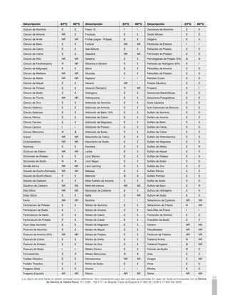Portafolio de Producto
         Tuberías Sanitarias PAVCO
                                                       Diámetro                     Diámetro          Diámetro             Espesor de
                                                       Nominal       Referencia Exterior Promedio Interior Promedio       Pared Mínimo       Peso

                                                        pulg.                     mm       pulg.         mm               mm     pulg.       kg/m

                                                         1.1/2          12705      48.26   1.900        42.68             2.79   0.110           0.64
         Tuberías Sanitarias y
                                                           2            12712      60.32   2.375        54.48             2.92   0.115           0.84
         Aguas Lluvias                                     3            12719      82.56   3.250        76.20             3.18   0.125           1.27
         Presión de Prueba:
         0.35 MPa - 50 PSI                NTC 1087         4            12726     114.30   4.500       107.70             3.30   0.130           1.84
                                                           6            12733     168.28   6.625       160.04             4.12   0.162           3.41


         Tuberías Ventilación                            1.1/2          12735      48.26   1.900        45.22             1.52   0.060           0.36
                                                           2            12740      60.32   2.375        56.76             1.78   0.070           0.53
                                                           3            12745      82.56   3.250        79.00             1.78   0.070           0.73
                                          NTC 1087         4            12749     114.30   4.500       110.08             2.11   0.083           1.20


                                                          2             12711      60.32   2.375        54.48             2.92   0.115           0.84
         Tuberías Sanitarias Novatec
         La longitud normal de los tubos es de 6 mt.      3             12718      82.56   3.250        76.20             3.18   0.125           1.27
                                                          4             12725     114.30   4.500       107.70             3.30   0.130           1.84
                                                          6             12732     168.28   6.625       160.04             4.12   0.162           3.41




         Accesorios Sanitaria PAVCO
                                                                                                                                             NTC 1341

     Codos 90o                                                                   Codos 90o
     1/4 Campana x Campana                                                       1/4 Campana x Espigo
                                          Diámetro                                                              Diámetro
                                                                 Referencia                                                        Referencia
                                          Nominal                                                               Nominal
                                             pulg.                                                                pulg.
                                             1.1/2                 10945                                          1.1/2                  10946
                                               2                   10949                                            2                    10950
                                               3                   10953                                            3                    10954
                                               4                   10957                                            4                    10958
                                               6*                  10960                                            6                    10962

     * Los codos de 90o de 6“ no están amparados bajo sello NTC 1341



     Codos 45o                                                                   Codos 45o
     1/8 Campana x Campana                                                       1/8 Campana x Espigo
                                          Diámetro                                                              Diámetro
                                                                 Referencia                                                        Referencia
                                          Nominal                                                               Nominal
                                             pulg.                                                                pulg.
                                             1.1/2                 10914                                          1.1/2                  10915
                                               2                   10916                                            2                    10918
                                               3                   10920                                            3                    10922
                                               4                   10924                                            4                    10926
                                               6*                  10928                                            6                    10930
     * El accesorio es ensamblado


     Codos 22.1/2o                                                               Codos 22.1/2o
     1/16 Campana x Campana                                                      1/16 Campana x Espigo
                                          Diámetro                                                              Diámetro
                                                                 Referencia                                                        Referencia
                                          Nominal                                                               Nominal
                                            pulg.                                                                pulg.

                                               2                   10897                                              2                  10898
                                               3                   10899                                              3                  10900
                                               4                   10902                                              4                  10903
30
 