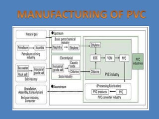 PVC as a construction material | PPTX