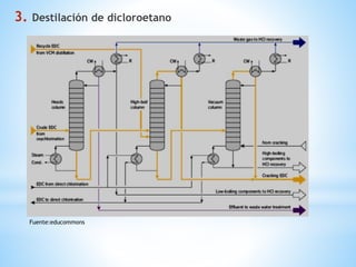 3. Destilación de dicloroetano
Fuente:educommons
 