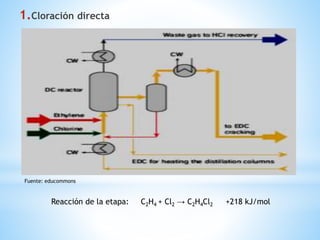 1.Cloración directa
Reacción de la etapa: C2H4 + Cl2 → C2H4Cl2 +218 kJ/mol
Fuente: educommons
 