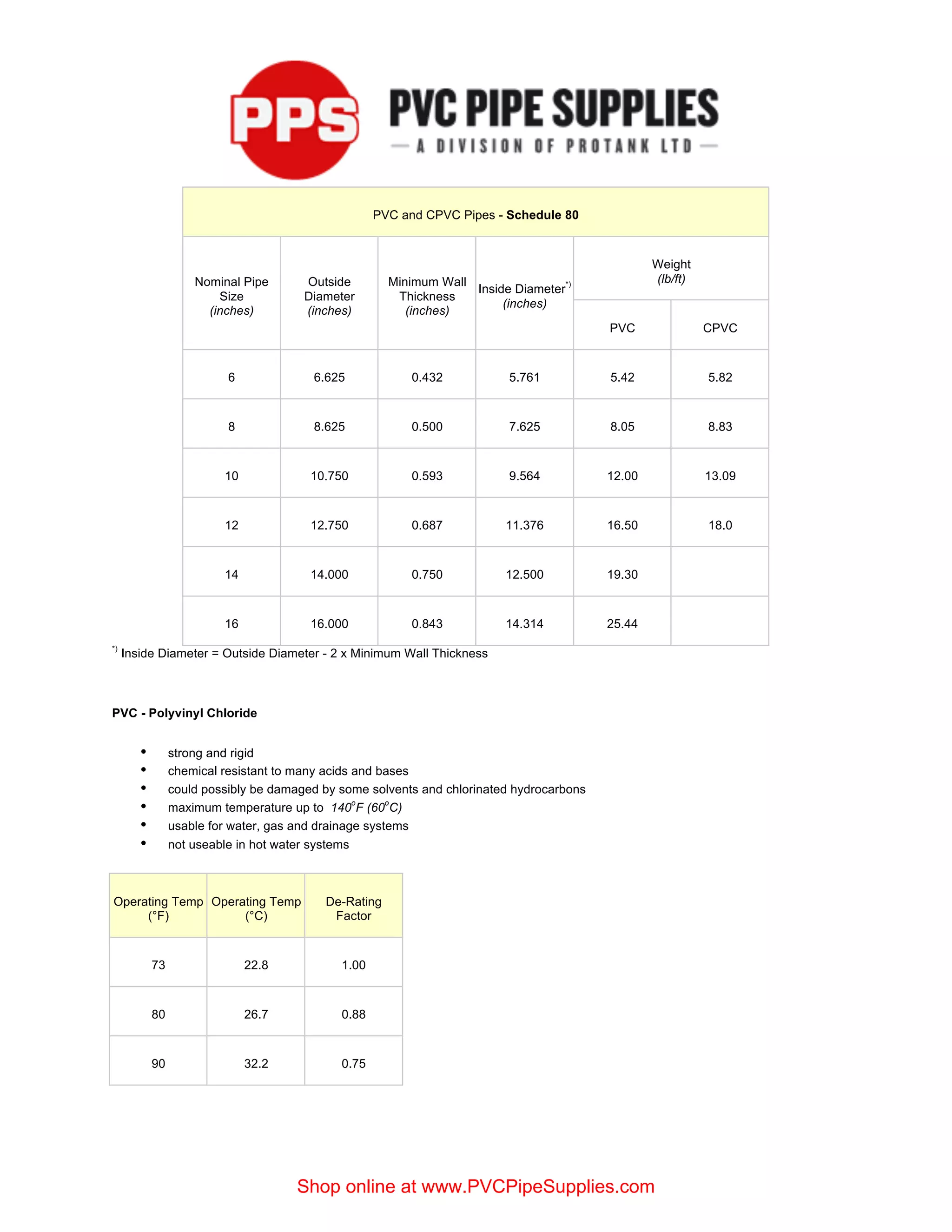  
PVC and CPVC Pipes - Schedule 80
Nominal Pipe
Size
(inches)
Outside
Diameter
(inches)
Minimum Wall
Thickness
(inches)
Inside Diameter
*)
(inches)
Weight
(lb/ft)
PVC CPVC
6 6.625 0.432 5.761 5.42 5.82
8 8.625 0.500 7.625 8.05 8.83
10 10.750 0.593 9.564 12.00 13.09
12 12.750 0.687 11.376 16.50 18.0
14 14.000 0.750 12.500 19.30
16 16.000 0.843 14.314 25.44
*)
Inside Diameter = Outside Diameter - 2 x Minimum Wall Thickness
PVC - Polyvinyl Chloride
• strong and rigid
• chemical resistant to many acids and bases
• could possibly be damaged by some solvents and chlorinated hydrocarbons
• maximum temperature up to 140
o
F (60
o
C)
• usable for water, gas and drainage systems
• not useable in hot water systems
Operating Temp
(°F)
Operating Temp
(°C)
De-Rating
Factor
73 22.8 1.00
80 26.7 0.88
90 32.2 0.75
Shop online at www.PVCPipeSupplies.com
 