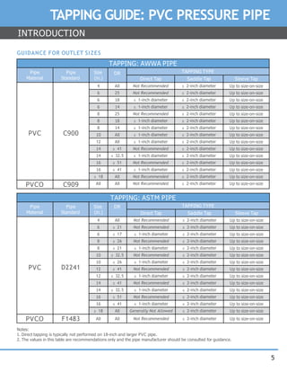 5
TAPPING GUIDE: PVC PRESSURE PIPE
GUIDANCE FOR OUTLET SIZES
TAPPING: AWWA PIPE
Pipe
Material
Pipe
Standard
Size
(in.)
DR TAPPING TYPE
Direct Tap Saddle Tap Sleeve Tap
PVC C900
4 All Not Recommended ≤ 2-inch diameter Up to size-on-size
6 25 Not Recommended ≤ 2-inch diameter Up to size-on-size
6 18 ≤ 1-inch diameter ≤ 2-inch diameter Up to size-on-size
6 14 ≤ 1-inch diameter ≤ 2-inch diameter Up to size-on-size
8 25 Not Recommended ≤ 2-inch diameter Up to size-on-size
8 18 ≤ 1-inch diameter ≤ 2-inch diameter Up to size-on-size
8 14 ≤ 1-inch diameter ≤ 2-inch diameter Up to size-on-size
10 All ≤ 1-inch diameter ≤ 2-inch diameter Up to size-on-size
12 All ≤ 1-inch diameter ≤ 2-inch diameter Up to size-on-size
14 ≥ 41 Not Recommended ≤ 2-inch diameter Up to size-on-size
14 ≤ 32.5 ≤ 1-inch diameter ≤ 2-inch diameter Up to size-on-size
16 ≥ 51 Not Recommended ≤ 2-inch diameter Up to size-on-size
16 ≤ 41 ≤ 1-inch diameter ≤ 2-inch diameter Up to size-on-size
≥ 18 All Not Recommended ≤ 2-inch diameter Up to size-on-size
PVCO C909 All All Not Recommended ≤ 2-inch diameter Up to size-on-size
TAPPING: ASTM PIPE
Pipe
Material
Pipe
Standard
Size
(in.)
DR TAPPING TYPE
Direct Tap Saddle Tap Sleeve Tap
PVC D2241
4 All Not Recommended ≤ 2-inch diameter Up to size-on-size
6 ≥ 21 Not Recommended ≤ 2-inch diameter Up to size-on-size
6 ≤ 17 ≤ 1-inch diameter ≤ 2-inch diameter Up to size-on-size
8 ≥ 26 Not Recommended ≤ 2-inch diameter Up to size-on-size
8 ≤ 21 ≤ 1-inch diameter ≤ 2-inch diameter Up to size-on-size
10 ≥ 32.5 Not Recommended ≤ 2-inch diameter Up to size-on-size
10 ≤ 26 ≤ 1-inch diameter ≤ 2-inch diameter Up to size-on-size
12 ≥ 41 Not Recommended ≤ 2-inch diameter Up to size-on-size
12 ≤ 32.5 ≤ 1-inch diameter ≤ 2-inch diameter Up to size-on-size
14 ≥ 41 Not Recommended ≤ 2-inch diameter Up to size-on-size
14 ≤ 32.5 ≤ 1-inch diameter ≤ 2-inch diameter Up to size-on-size
16 ≥ 51 Not Recommended ≤ 2-inch diameter Up to size-on-size
16 ≤ 41 ≤ 1-inch diameter ≤ 2-inch diameter Up to size-on-size
≥ 18 All Generally Not Allowed ≤ 2-inch diameter Up to size-on-size
PVCO F1483 All All Not Recommended ≤ 2-inch diameter Up to size-on-size
Notes:
1. Direct tapping is typically not performed on 18-inch and larger PVC pipe.
2. The values in this table are recommendations only and the pipe manufacturer should be consulted for guidance.
INTRODUCTION
 