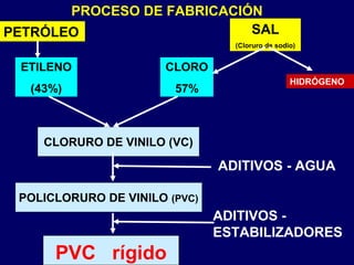 PROCESO DE FABRICACIÓN
PETRÓLEO SAL
(Cloruro de sodio)
ETILENO
(43%)
CLORO
57%
CLORURO DE VINILO (VC)
ADITIVOS - AGUA
ADITIVOS -
ESTABILIZADORES
HIDRÓGENO
POLICLORURO DE VINILO (PVC)
PVC rígido
 
