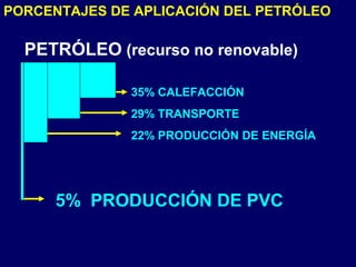 PETRÓLEO (recurso no renovable)
35% CALEFACCIÓN
29% TRANSPORTE
22% PRODUCCIÓN DE ENERGÍA
5% PRODUCCIÓN DE PVC
PORCENTAJES DE APLICACIÓN DEL PETRÓLEO
 