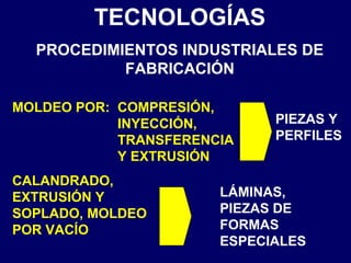 TECNOLOGÍAS
PROCEDIMIENTOS INDUSTRIALES DE
FABRICACIÓN
MOLDEO POR:
CALANDRADO,
EXTRUSIÓN Y
SOPLADO, MOLDEO
POR VACÍO
COMPRESIÓN,
INYECCIÓN,
TRANSFERENCIA
Y EXTRUSIÓN
PIEZAS Y
PERFILES
LÁMINAS,
PIEZAS DE
FORMAS
ESPECIALES
 