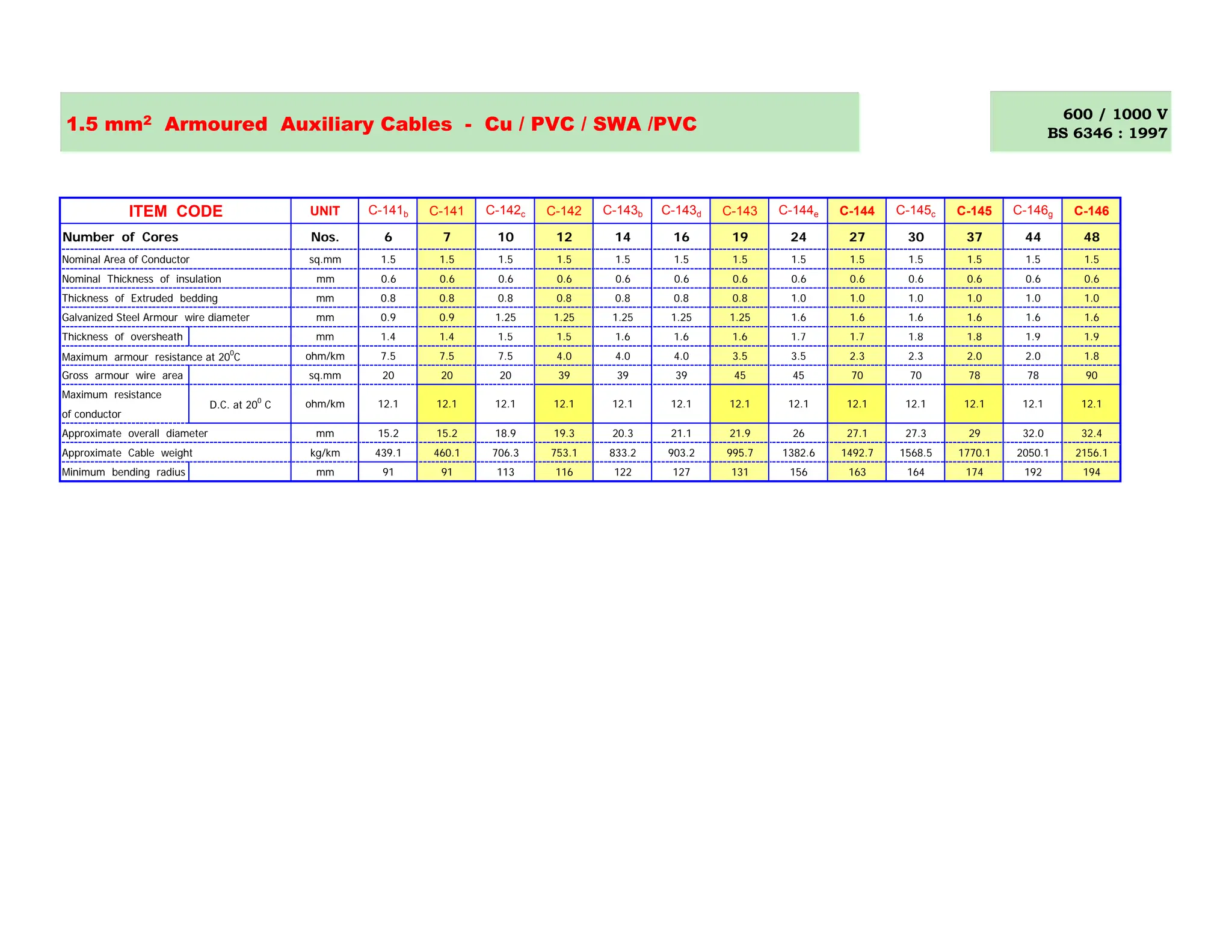 PVC Catalogue pdf of ACL Cables . Industriapower | PDF