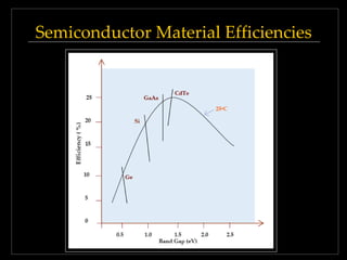 Semiconductor Material Efficiencies

 