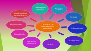 Características
nuevos entornos
Formativos
Tecnológicos /
Mediáticos Amigables
flexibles
Individualizados
Colaborativo
Activos
Interactivos
/Dinámicos
Deslocalizados
Pluripersonales
Pluridimensional
es/ Multlétnicos
 