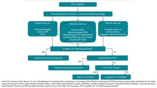 Arnar DO, Mairesse GH, Boriani G, et al. Management of asymptomatic arrhythmias: a European Heart Rhythm Association (EHRA) consensus document, endorsed by the Heart
Failure Association (HFA), Heart Rhythm Society (HRS), Asia Pacific Heart Rhythm Society (APHRS), Cardiac Arrhythmia Society of Southern Africa (CASSA), and Latin America
Heart Rhythm Society (LAHRS) [published online ahead of print, 2019 Mar 18]. Europace. 2019;euz046. doi:10.1093/europace/euz046
 