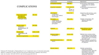COMPLICATIONS
Pothineni NV, Deshmukh A, Padmanabhan D, et al. Complication rates of ventricular tachycardia
ablation: Comparison of safety outcomes derived from administrative databases and clinical
trials. Int J Cardiol. 2015;201:529-531. doi:10.1016/j.ijcard.2015.08.116
 