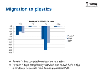 Pvc Migration Perstorp - Plasticizers for today and for the future | PDF