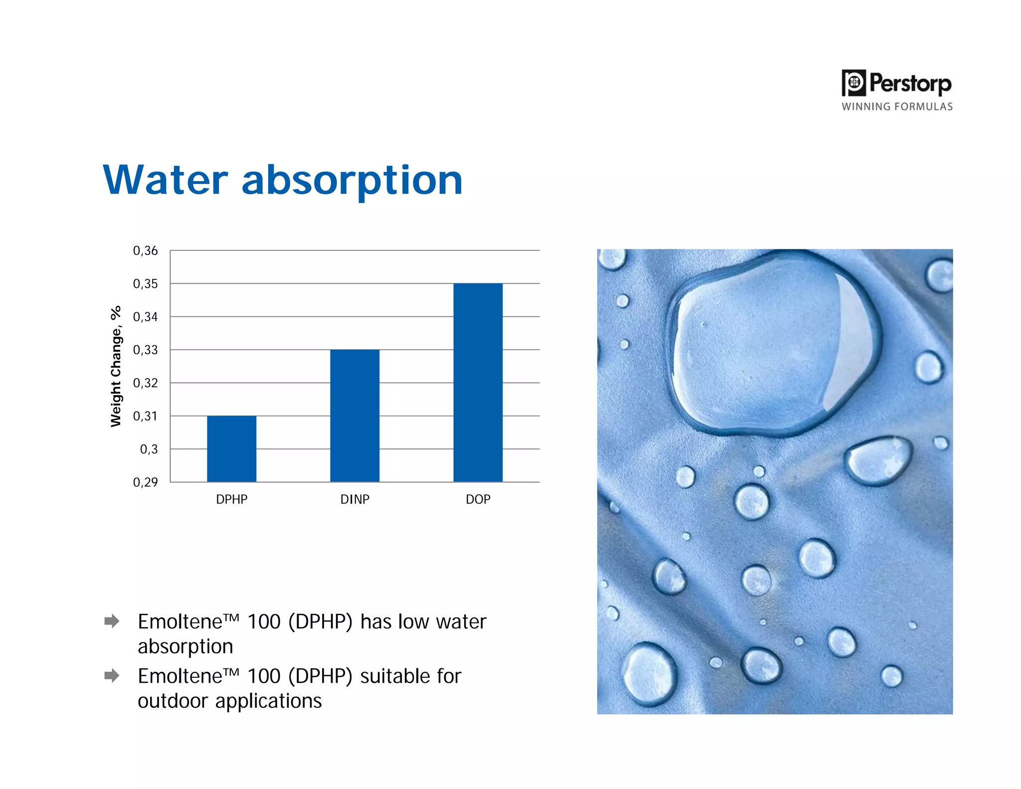Water absorption
0,29
0,3
0,31
0,32
0,33
0,34
0,35
0,36
DPHP DINP DOP
WeightChange,%
Emoltene™ 100 (DPHP) has low water
absorption
Emoltene™ 100 (DPHP) suitable for
outdoor applications
 