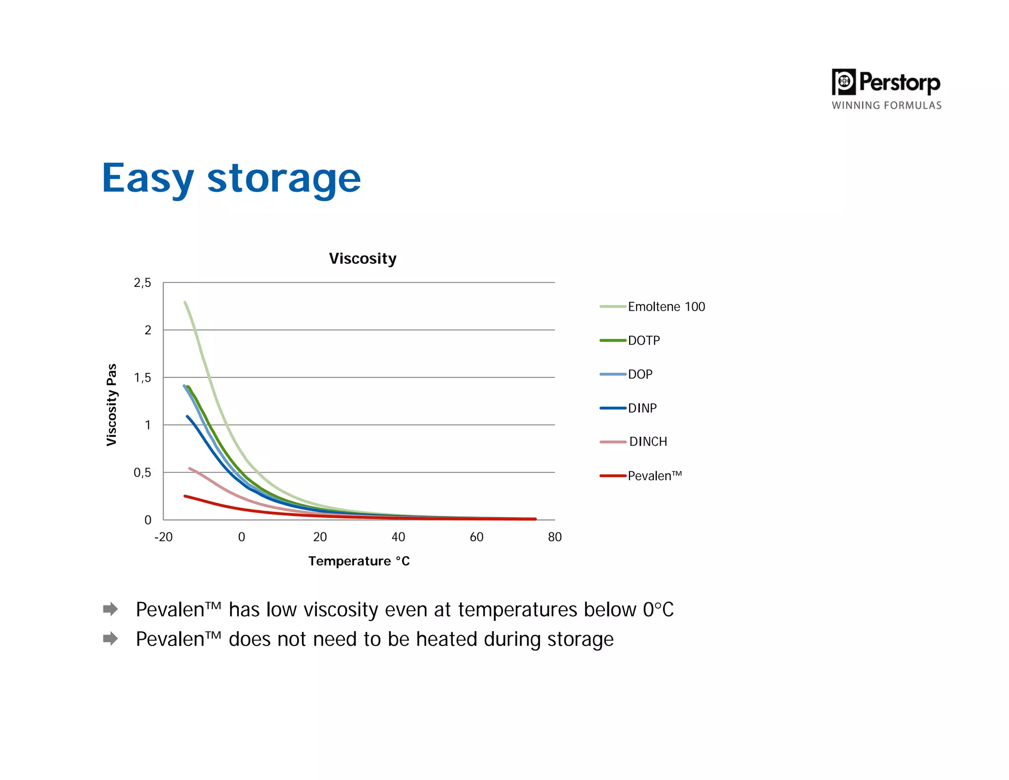 Easy storage
Pevalen™ has low viscosity even at temperatures below 0°C
Pevalen™ does not need to be heated during storage
0
0,5
1
1,5
2
2,5
-20 0 20 40 60 80
ViscosityPas
Temperature °C
Viscosity
Emoltene 100
DOTP
DOP
DINP
Dinch
Pevalen™
DINCH
 