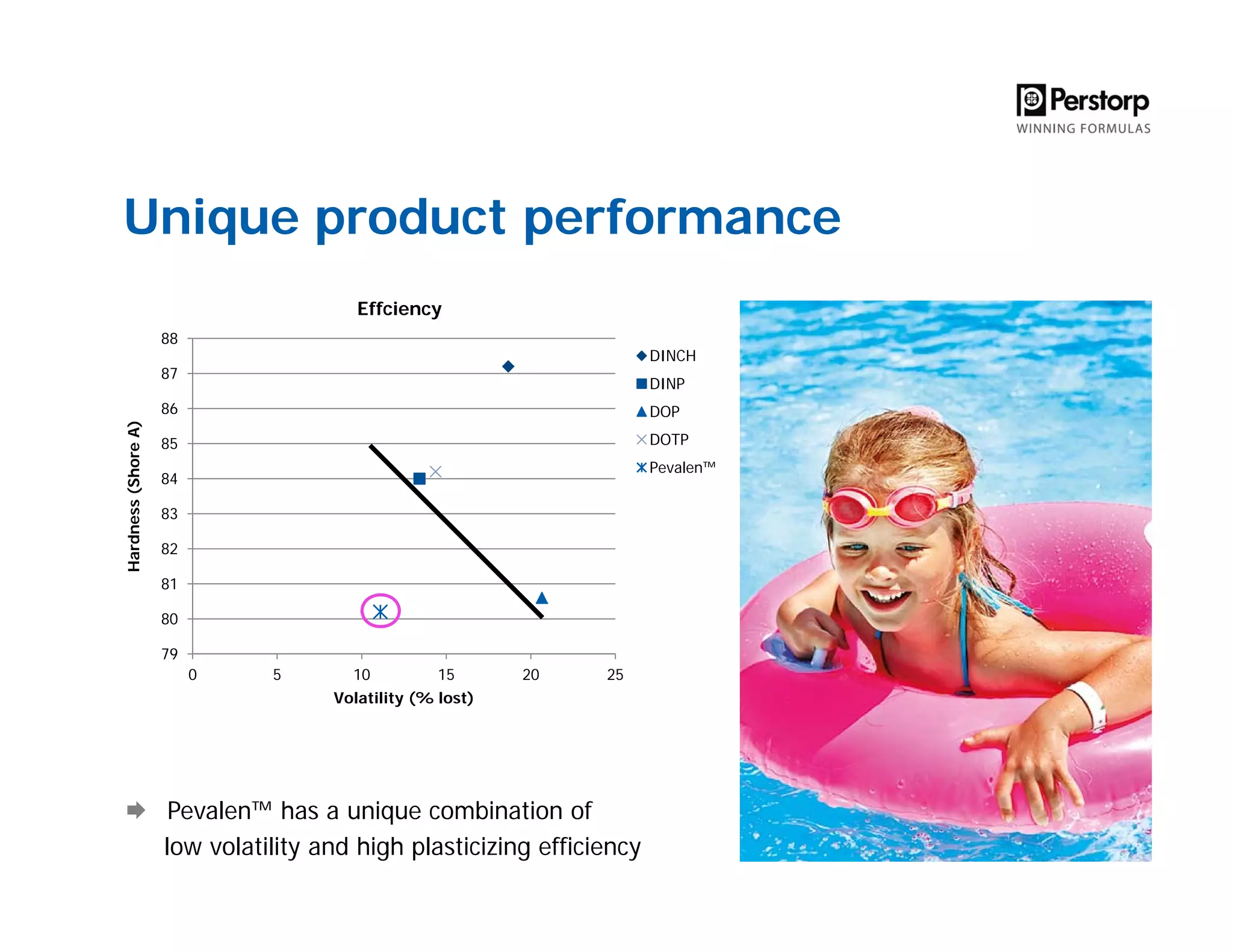 Unique product performance
79
80
81
82
83
84
85
86
87
88
0 5 10 15 20 25
Hardness(ShoreA)
Volatility (% lost)
Effciency
DINCH
DINP
DOP
DOTP
Pevalen™
Pevalen™ has a unique combination of
low volatility and high plasticizing efficiency
 