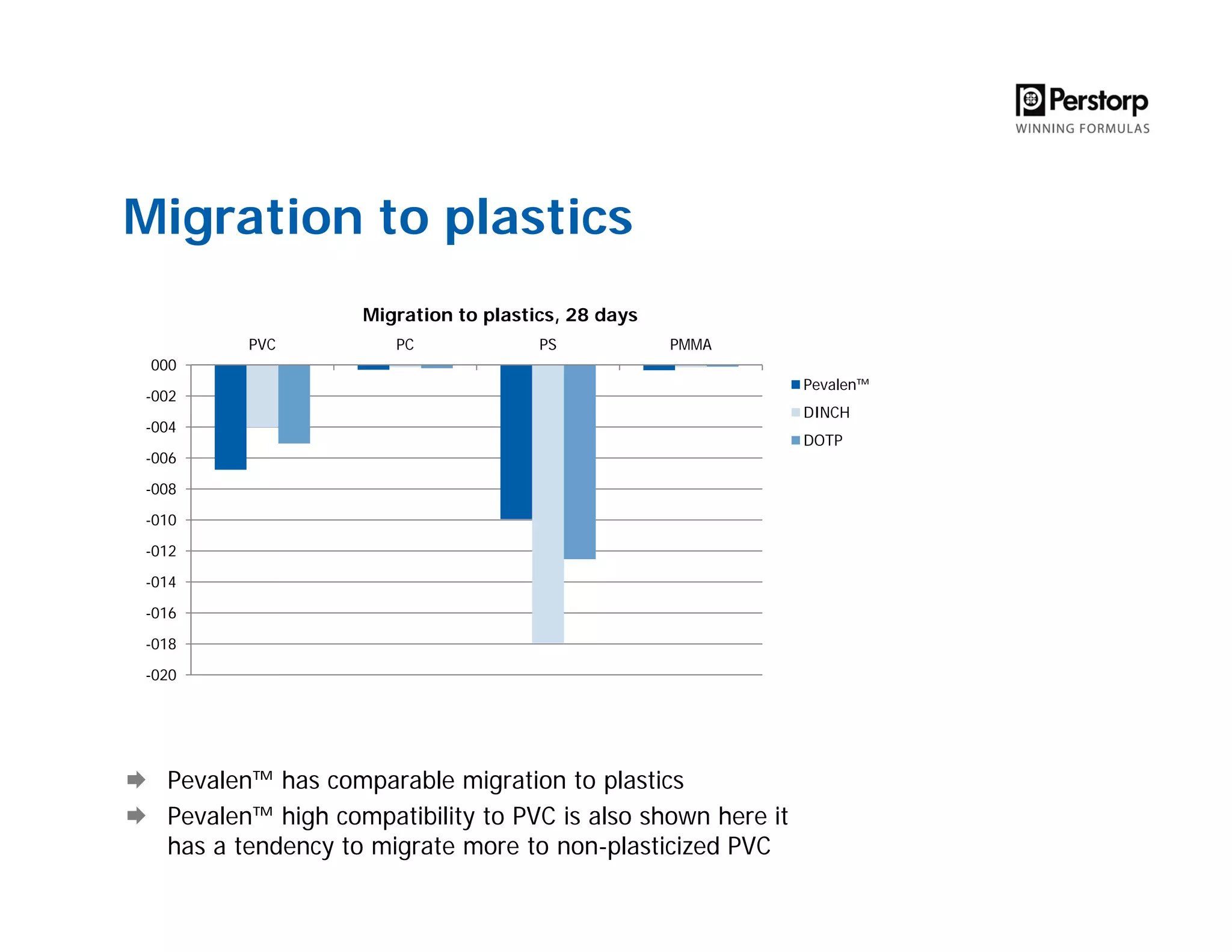Migration to plastics
Pevalen™ has comparable migration to plastics
Pevalen™ high compatibility to PVC is also shown here it
has a tendency to migrate more to non-plasticized PVC
-020
-018
-016
-014
-012
-010
-008
-006
-004
-002
000
PVC PC PS PMMA
Migration to plastics, 28 days
Pevalen™
DINCH
DOTP
 