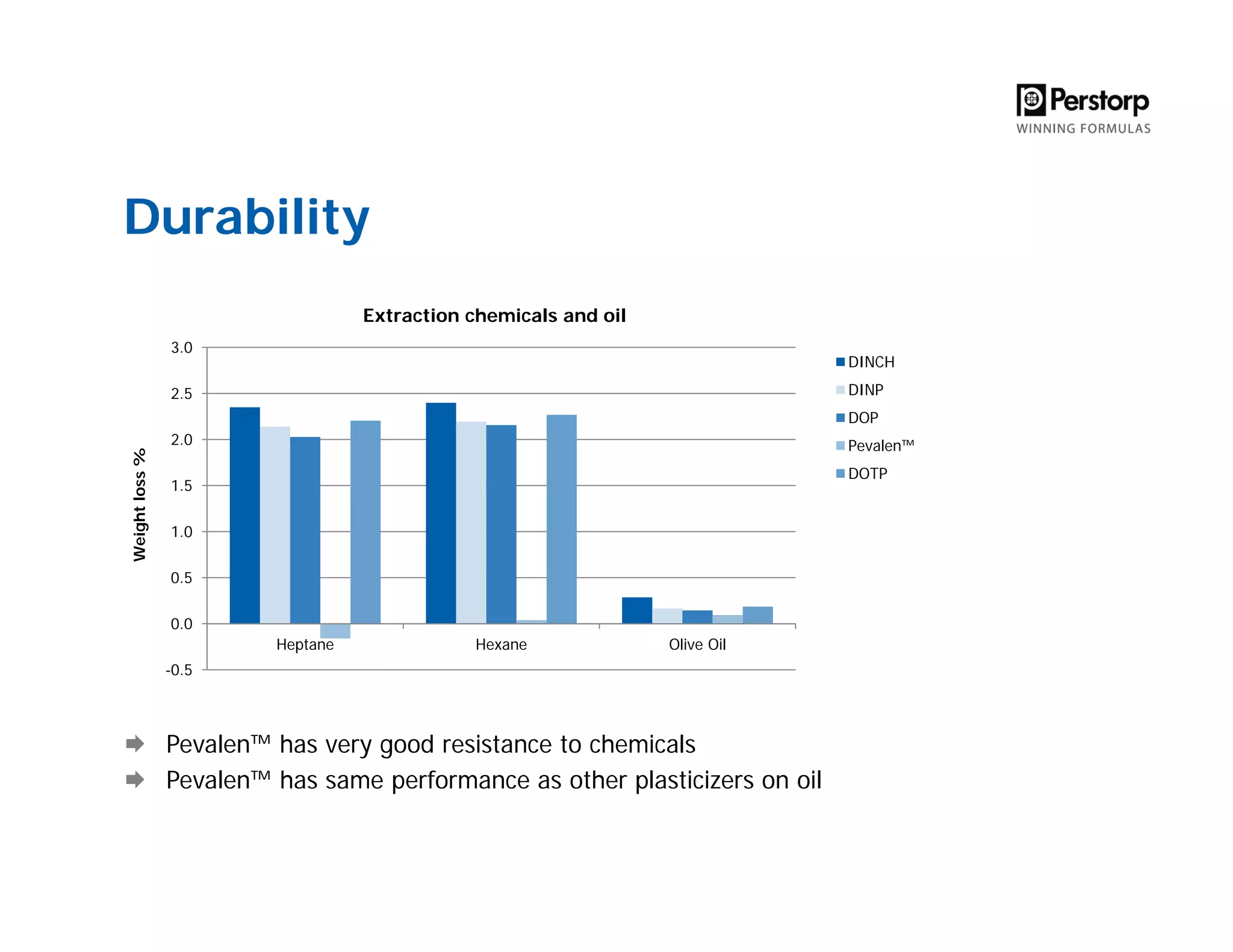 Durability
Pevalen™ has very good resistance to chemicals
Pevalen™ has same performance as other plasticizers on oil
-0.5
0.0
0.5
1.0
1.5
2.0
2.5
3.0
Heptane Hexane Olive Oil
Weightloss%
Extraction chemicals and oil
DINCH
DINP
DOP
Pevalen™
DOTP
 