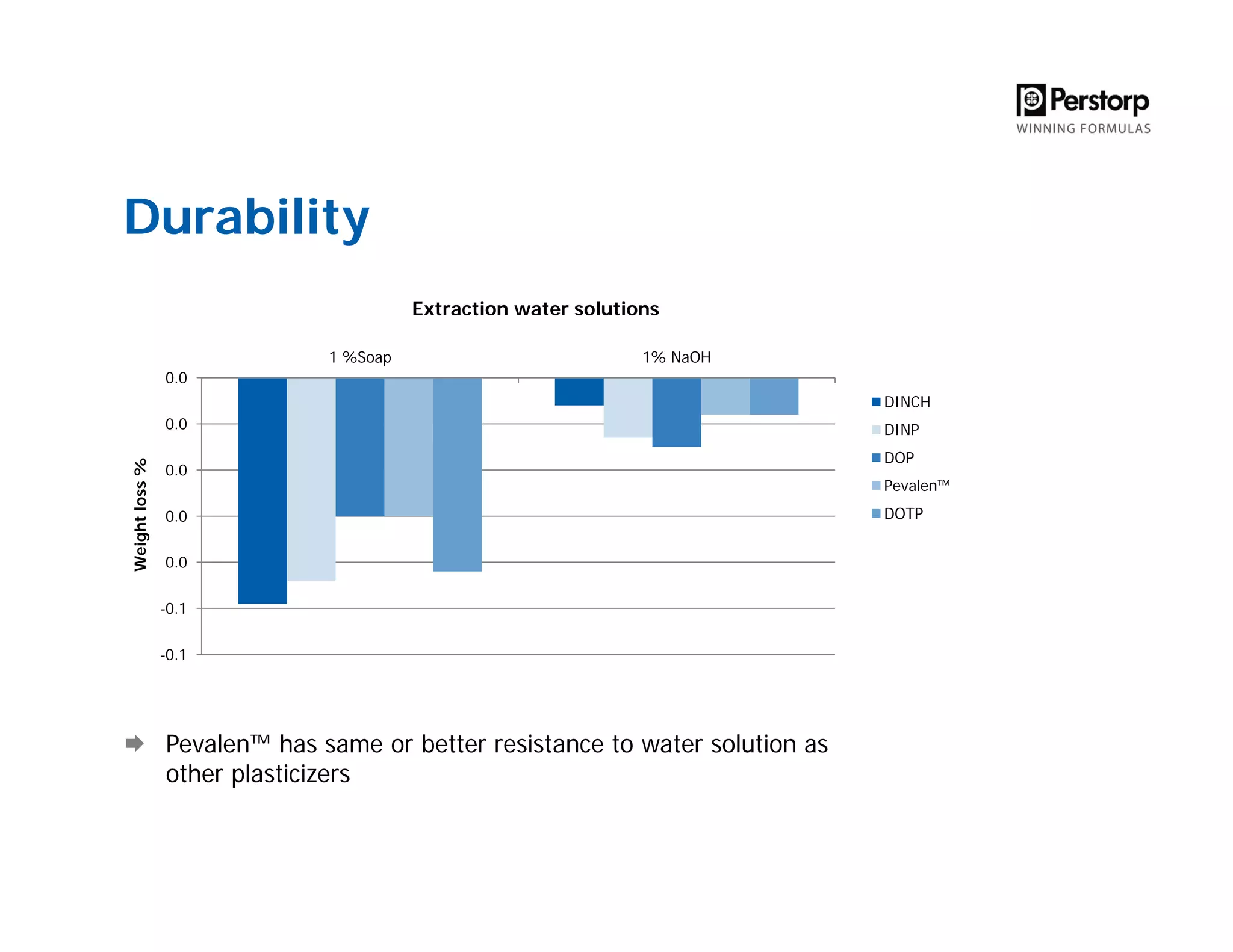 Durability
Pevalen™ has same or better resistance to water solution as
other plasticizers
-0.1
-0.1
0.0
0.0
0.0
0.0
0.0
1 %Soap 1% NaOH
Weightloss%
Extraction water solutions
DINCH
DINP
DOP
Pevalen™
DOTP
 