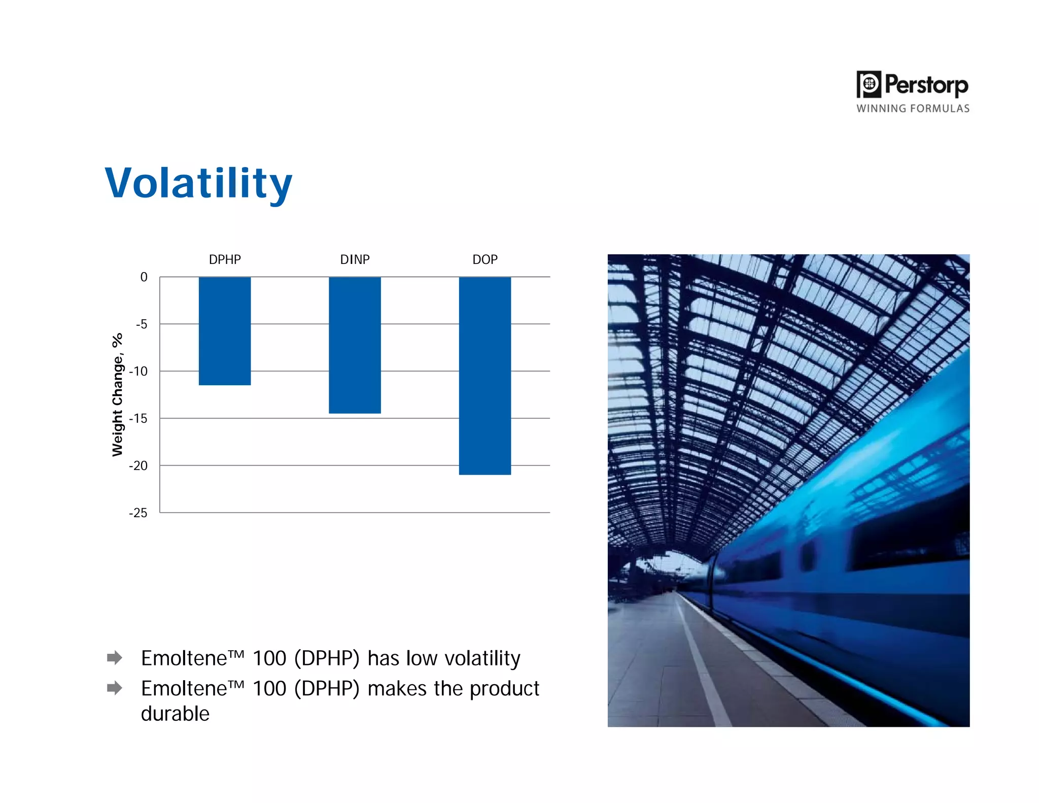 Volatility
-25
-20
-15
-10
-5
0
DPHP DINP DOP
WeightChange,%
Emoltene™ 100 (DPHP) has low volatility
Emoltene™ 100 (DPHP) makes the product
durable
 