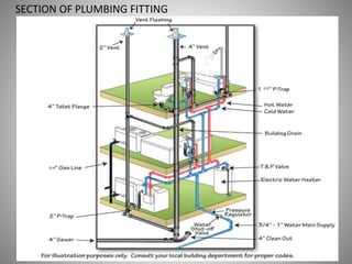 35
SECTION OF PLUMBING FITTING
 