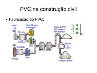 PVC na construção civil
●
Fabricação do PVC: