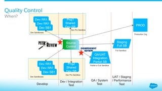 When?
Quality Control
Dev SB3
Dev SB2
Dev SB1
Proj2
Shared
Dev SB
Source
Control
QA/UAT
Integration
Partial SB
Staging
Full SB
PROD
Dev SB3
Dev SB2
Dev SB1
Proj1
Shared
Dev SB
Develop
Dev / Integration
Test
QA / System
Test
UAT / Staging
/ Performance
Test
Full Sandbox
Partial or Full Sandbox
Dev Pro Sandbox
Dev Pro Sandbox
Dev Sandboxes
Dev Sandboxes
Production Org
 