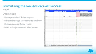 ​ Create an app:
•  Developers submit Review requests
•  Reviewers leverage Excel template for Review
•  Reviewers upload Review results
•  Reports analyze developer eﬀectiveness
Formalizing the Review Request Process
​ How?
 
