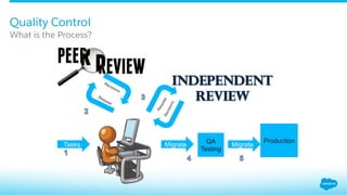 What is the Process?
Quality Control
ProductionQA
Testing
Migrate MigrateTasks
 