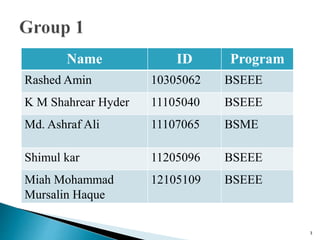 Name ID Program
Rashed Amin 10305062 BSEEE
K M Shahrear Hyder 11105040 BSEEE
Md. Ashraf Ali 11107065 BSME
Shimul kar 11205096 BSEEE
Miah Mohammad
Mursalin Haque
12105109 BSEEE
3
 