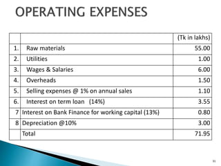 (Tk in lakhs)
1. Raw materials 55.00
2. Utilities 1.00
3. Wages & Salaries 6.00
4. Overheads 1.50
5. Selling expenses @ 1% on annual sales 1.10
6. Interest on term loan (14%) 3.55
7 Interest on Bank Finance for working capital (13%) 0.80
8 Depreciation @10% 3.00
Total 71.95
31
 