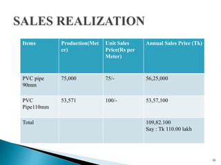 Items Production(Met
er)
Unit Sales
Price(Rs per
Meter)
Annual Sales Price (Tk)
PVC pipe
90mm
75,000 75/- 56,25,000
PVC
Pipe110mm
53,571 100/- 53,57,100
Total 109,82.100
Say : Tk 110.00 lakh
32
 
