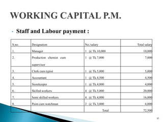 • Staff and Labour payment :
S.no. Designation No./salary Total salary
1. Manager 1 @ Tk.10,000 10,000
2. Production chemist cum 1 @ Tk.7,000 7,000
supervisor
3. Clerk cum typist 1 @ Tk.5,000 5,000
4. Accountant 1 @ Tk.4,500 4,500
5. Storekeeper 1 @ Tk.4,000 4,000
6. Skilled workers 4 @ Tk.5,000 20,000
7. Semi skilled workers 4 @ Tk.4,000 16,000
8. Peon cum watchman 2 @ Tk.3,000 6,000
Total 72,500
37
 